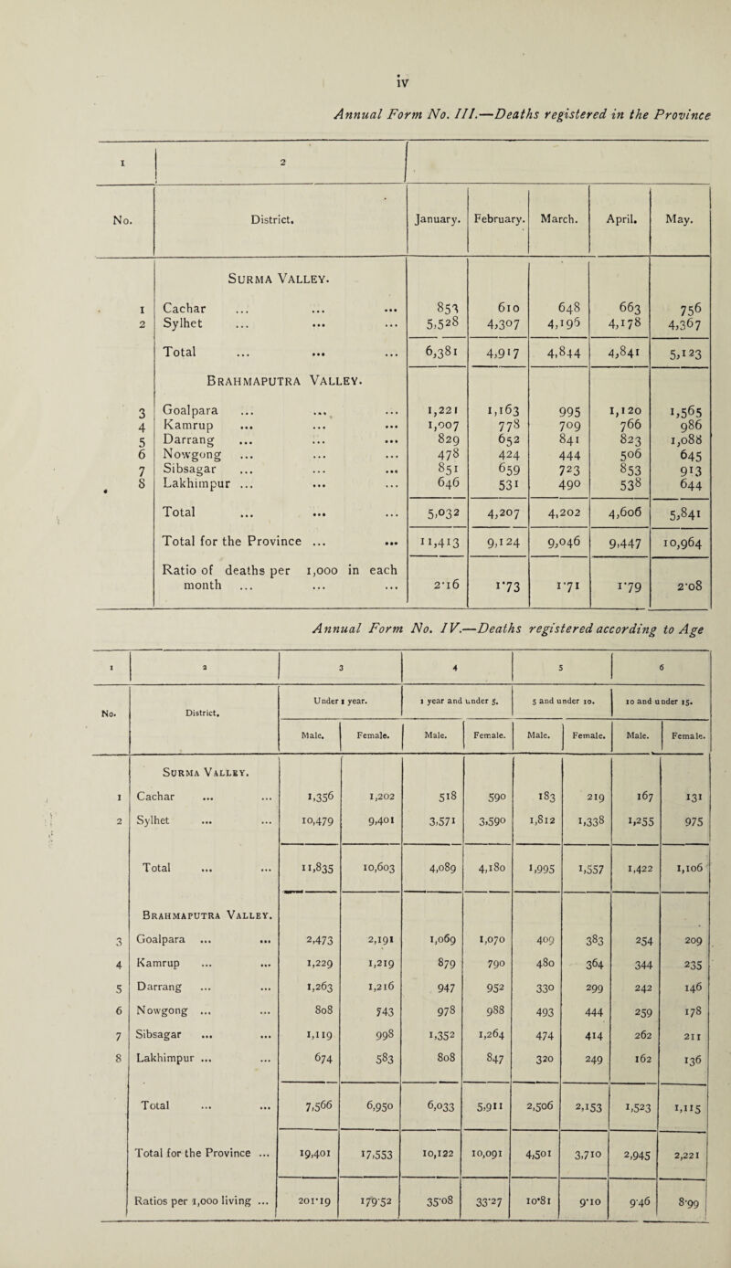 Annual Form No. III.—Deaths registered in the Province I 2 J No. District. January. February. March. April. May. Surma Valley. I Cachar • • • 853 6lO 648 663 756 2 Sylhet ... 5,528 4,3°7 4,195 4,178 4,367 Total ... 4,917 4,844 4,841 5,123 Brahmaputra Valley. 3 Goalpara • • • 1,221 1,163 995 1,120 1,565 4 Kamrup • • • h°°7 829 778 709 766 986 5 Darrang • • • 652 841 823 I,o88 6 Nowgong • • . 478 424 444 506 645 7 Sibsagar • • « 851 659 723 853 9R3 8 4 Lakhimpur ... ... 646 53i 490 538 644 T otcil • * • • • • ... 5,032 4,207 4,202 4,606 c_n V. 00 1 Total for the Province ... • •• iB4i3 9,124 9,046 9,447 10,964 Ratio of deaths per i,ooo in each month • • • 2*16 i*73 171 179 2’o8 Annual Form No. IV.—Deaths registered according to Age I 2 3 4 5 6 No. District, Under i year. 1 year and under 5. 5 and under 10. 10 and under 15. Male. Female. Male. Female. Male. Female. Male. Female. Surma Valley. 1 Cachar L356 1,202 518 590 183 219 167 131 2 Sylhet io,479 9,401 3,571 3,590 I,8l2 1,338 1,255 975 Total 11,835 10,603 4,089 4,180 1,995 i,557 1,422 1,106 Brahmaputra Valley. 3 Goalpara ... ... 2,473 2,191 1,069 1,070 409 383 254 209 4 Kamrup 1,229 1,219 879 79° 480 364 344 235 5 Darrang 1,263 I,2l6 947 952 330 299 242 146 6 Nowgong ... 808 743 978 988 493 444 259 178 7 Sibsagar ... 1,119 998 L352 1,264 474 414 262 211 8 Lakhimpur ... 674 583 808 847 320 249 162 136 Total 7,566 6,950 6,033 5,9H 2,506 2,i53 L523 1,115 Total for the Province ... 19,401 17,553 10,122 10,091 4,5oi 3,7io 2,945 2,221 Ratios per 1,000 living ... 201*19 17952 35'08 33-27 1 o*81 9*10 946 8-99