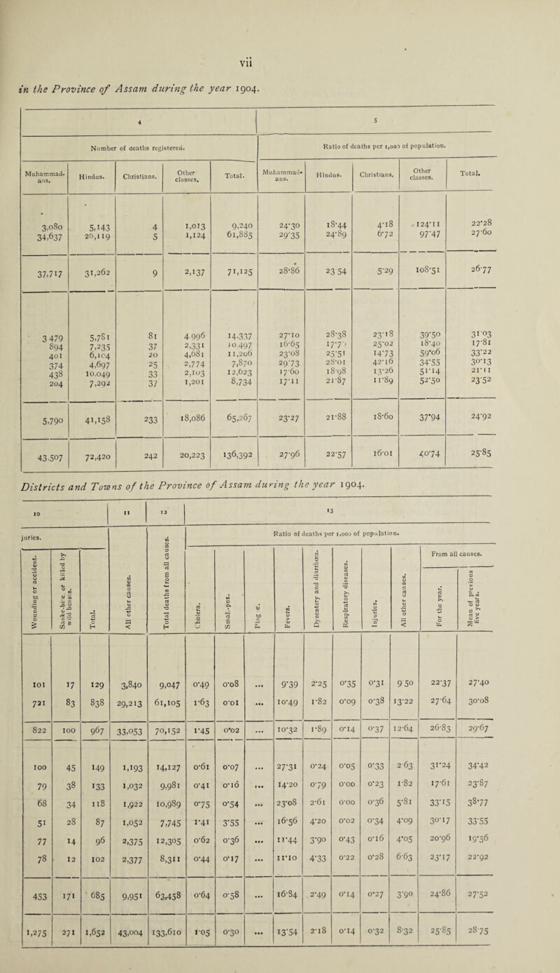 in the Province of Assam during the year 1904. 4 5 Number of deaths registered. Ratio of deaths per i,ooo of population. Muhammad¬ ans, Hindus. Christians. Other classes. Total. Muhammad¬ ans. Hindus. Christians. Other classes. Total. 3,080 34,637 5,143 2b, 119 4 5 1,013 1,124 9,240 61,885 24-30 29'35 18-44 24-89 4-18 672 I24'II 97*47 22-28 27-60 37,717 31,262 9 2,137 71,125 28-86 23 54 5'29 108-51 26-77 3479 894 401 374 438 204 5,7S1 7,235 6,104 4,697 10,049 7,292 81 37 20 25 33 37 4.996 2,331 4,681 2,774 2,103 1,201 14-337 10,497 11,206 7,870 12,623 8,734 27-10 16- 65 23-08 2973 1760 17- 11 28-38 IT?: 25'5l 28-01 18-98 21-87 23-18 25-02 1473 42-16 13-26 11-89 39'So 18-40 59-06 34-55 5rl4 52-50 3I-03 17-81 33-22 30,I3 21*11 23-52 5,790 41,158 233 18,086 65,267 23-27 21-88 18-60 37'94 24-92 43,507 72,420 242 20,223 136,392 27-96 22-57 16-01 40-74 25-85 Districts and Towns of the Province of Assam during the year 1904. 10 II ia 13 juries. CO OJ Ratio of deaths per 1,000 of population. s CJ rt 8 From all causes. c 0 to G E M CT5 CO aj to CO a M O to u O . CO V aft <v Vi CJ IM CO SZ *-> • X C a CO ■a >. 1h O QJ CO rt u ci <D u Chi CO -o c 0 c £ •2.8 1 V! O P Total. JZ *-» 0 < <u -a CU 0 H Cholera. ' Smal.-pc Pl;>g e. Fevers. <u a OJ CO Q rt 'a, CO (U d Injuries, V JZ 0 < <u JZ u 0 til ^ rt O iU c ^ rt « >* 2^ IOI 17 129 3,840 9,047 0-49 0-08 • • • 9-39 2-25 o*35 0-31 950 22-37 27-40 731 83 838 29,213 61,105 1-63 O'OI • •• 10-49 1-82 0*09 0-38 13-22 27-64 30-08 822 100 967 33,053 70,152 1-45 0-02 ... 10-32 1-89 0-14 0-37 12-64 26-83 29-67 100 45 149 1,193 14,127 o*6i 0-07 27-31 0-24 0-05 o-33 263 31*24 34-42 79 38 133 1,032 9,981 0-41 0-10 14-20 CJ\ 1 b 0-00 0-23 1-82 17-61 23-87 68 34 118 1,922 10,989 o*75 0*54 • •• 23-08 2-61 0-00 0-36 5-Si 33-15 38*77 5i 28 87 1,052 7,745 1-41 3*55 ... 16-56 4-20 0-02 o-34 4-09 30-17 33-55 77 H 96 2,375 12,305 0-62 0-36 • • • ii*44 3-90 o-43 o'i6 4*05 20-96 19*56 78 12 102 2,377 8,311 0-44 0*17 • • • ii-io 4-33 0'22 0*28 663 23-17 22-92 453 171 685 9,95i 63,458 0-64 0-58 ... 16-84 2-49 0-14 0-27 3*9° 24-86 27-52 1,652 133,610 I3'54 2-i8 0-14 0-32 8-32 25-85 2875