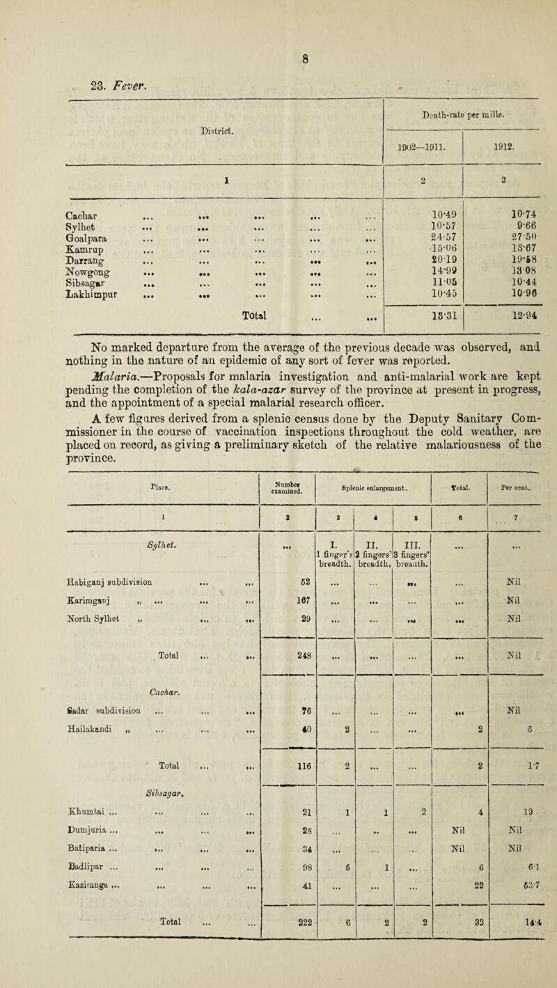 23. Fever. District. Death-rate per mille. 1902—1911. 1912. 1 2 3 Cachar • • • • • • 10-49 10-74 Sylhet • • • ••• »•» • • « • . . 10-57 9-66 Goalpara • . • Ml • • • ttt Ml 24-57 27-50 Kamrup • • • • • • • • • • • * « • . -15-06 13-67 Darrang • • • • • • « • • • •• • •• £019 19-58 Nowgong ••• ••• •tl • • • 14-99 13 08 Sibsagar • t • • • • • • • • it • t • 11-05 10-44 Lakhimpur • • • ••• ••• • •• • • • 10-45 10-96 Total • • • IM 18-31 12-94 No marked departure from the average of the previous decade was observed, and nothing in the nature of an epidemic of any sort of fever was reported. Malaria.—Proposals for malaria investigation and anti-malarial work are kept pending the completion of the kala-asctr survey of the province at present in progress, and the appointment of a special malarial research officer. A few figures derived from a splenic census done by the Deputy Sanitary Com¬ missioner in the course of vaccination inspections throughout the cold weather, are placed on record, as giving a preliminary sketch of the relative malariousness of the province. riaca. Numbei examined. Splenic enlargement. Total. Per cent. 1 2 3 | 4 5 6 7 Sylhet. tit I. 1 finger’s breadth. IT. 2 fingers’ breadth. III. 3 fingers’ breadth. • I • • • • Habiganj subdivision 4 » • 52 ... ... Hi ... Nil Karimgaaj „ ... t • * 107 • t • ... • •• Nil North Sylhet „ III 29 ... • M ttt Nil Total ... Ml 248 • •• tn ... ttt Nil Cachar. fiadar subdivision HI 76 !»• ... • •• • H Nil Hailakandi „ • •• 40 2 ... • • • 2 5 Total 116 2 ... ... 2 1-7 Sibsagar. Khumtai ... • • * 21 1 1 2 4 19 Dumjuria ... ... 28 ... • • ttt Nil Nil Batiparia ... ,.. ... • •• 34 • •• ... ... Nil Nil Badlipar ... ... • ♦ • 98 5 1 • i. 6 6-1 Kaziranga ... • • • 41 • • • ... ... 22 53-7 ... *