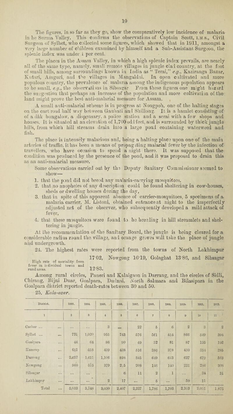 The figures, in so far as they go, show the comparatively low incidence of malaria in he Surma Valley. This confirms the observations of Captain Scott, i.m.s., Civil Surgeon of Sylhet, who collected some figures, which showed that in 1911, amongst a very large number of children examined by himself and a Sub-Assistant Surgeon, the splenic index was under i per cent. The places in the Assam Valley, in which a high splenic index prevails, are nearly all of the same type, namely, small remote villages in jungle clad country, at the foot of small hills, among surroundings known in India as “ Terai,” e.g., Kaziranga Bazar, Kutari, Amguri, and t^e villages in Mangaldai. In open cultivated and more populous country, the prevalence of malaria among the indigenous population appears to he small, e.g., the observations in Sibsagar From these figures one might hazard, the suggestion that perhaps an increase of the population and more cultivation of the land might prove the best anti-malarial measure for Assam. A small anti-malarial scheme is in progress at Nongpoh, one of the halting stages on the cart road half way between Gauhati and Shillong. It is a hamlet consisting of of a dak bungalow, a dispensary, a police station and a serai with a few shops and houses. It is situated at an elevation of 1,700 odd feet, and is surrounded by thick jungle hills, from which hill streams drain into a large pond containing waterweed and fish. The place is intensely malarious and, being a halting place upon one of the main arteries of traffic, it has been a means of propag iting malarial fever by the infection of travellers, who have occasion to spend a night there. It was supposed that the condition was produced by the presence of the pood, and it was proposed to drain this as an anti-malarial measure. Some observations carried out by the Deputy Sanitary Commissioner seemed to show— 1. that the pond did not breed any malaria-carrying mosquitoes, 2. that no anopheles of any description could be found sheltering in cow-houses, sheds or dwelling houses during the day, 3. that in spite of this apparent absence of carrier-mosquitoes, 5 specimens of a malaria carrier, M. Listoni, obtained entrance at night to the imperfectly adjusted net of the observer, wrho subsequently developed a mild attack of fever, 4. that these mosquitoes were found ta be breeding in hill streamlets and shel¬ tering in jungle. At the recommendation of the Sanitary Board, the jungle is being cleared for a considerable radius round the village, and orange groves will take the place of jungle and undergrowth. 24. The highest rates were reported from the towns of North Lakhimpur 17'02, Nowgong 16’19, Golaghat 13‘86, and Sibsagar High rate of mortality from ° ° fever in ii dividual towns and rural areas. 12oo. Among rural circles, Paueri and Kalaigaon in Darrang, and the circles of SidliP Chiraug, Bijni Duar, Goalpara, Dudnai, North Salmara and Bilasipara in the Goalpara district reported death-rates between 30 and 50. 25. Kalct-azar. District. 1903. 1904. 1905. 1906. 1907. 1908. 1909. 1910. 1911. 1912. 1 2 3 4 5 C 7 8 9 10 11 Cachar ... ... ... 3 • •• 22 5 6 2 3 2 Sylhet ... 721 1,020 955 743 576 561 454 866 549 394 Goalpara 44 64 86 90 49 32 81 87 135 192 Kamrup 651 458 499 438 516 386 378 450 354 385 Darrang 2,657 1,611 1,106 898 845 619 613 627 679 563 Kowgong 9C0 595 379 2i5 208 146 140 221 236 30S Sibsagar ... • • • 6 11 2 1 ... 34 31 Lakhimpur ... • 2 17 ... 5 ... 50 11 1,786 1,703 1.875