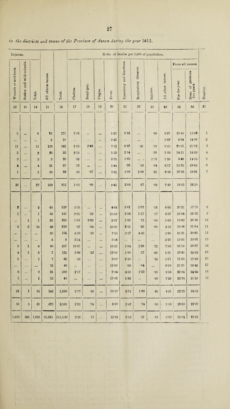 in the districts and towns of the Province of Assam daring the year 1012. Injuries. All other* causes. Total. Ratio of deaths per 1,000 of population. M © rO a a £< at G © ’3 o rt u o GO G P o is a? *3 a *3 c3 2 'd p d GO <D X efi P M Total. Cholera. -— Small-pox. Plague. Fever. Dysentery and diarrhoea. Eespiratory diseases. Injuries. 1 All other causes. From all causes. For the year. Mean of previous five year*. 12 13 14 15 16 17 18 19 20 21 22 23 ai 25 26 27 5 6 Y8 171 >-» CO 5'23 318 •68 8-87 19-46 15-OS 1 ... ... ... 5 10 3-42 ... 3-42 6’84 14-36 2 11 ... 11 136 342 1-03 2-49 7T2 2-42 •41 •76 9-40 23-65 21-72 3 2 ... 2 26 92 2'14 ... 553 2-14 ... •30 3-99 1411 14-89 4 3 ... 3 3 20 •42 . ... ... 3-79 1-68 ... . 1'26 1-26 8-49 14-35 5 4 ... 4 51 97 •32 — 5-44 •80 T6 •64 8T7 15-53 1905 6 1 1 30 83 •43 •87 ... 7-81 1-08 1-08 ■21 6-49 17-96 19-91 7 26 ... 27 329 815 1-05 •90 ... 6-05 2-04 •27 •60 7-40 18-33 18-10 2 2 40 129 5-33 4-64 3-61 1*37 •34 6-88 22-21 17-73 8 1 k 1 38 141 2-S5 •16 ... 10-56 2-34 1-17 •17 6-37 23-64 25-32 9 ... 1 1 20 225 1-84 2-88 M • 8-97 1-92 •72 '08 1-60 1902 20-49 10 6 2 10 49 220 •47 •84 ... 10-85 2-51 •28 -93 4-56 20-48 3184 11 ... ... ... 30 135 4-10 •18 ... 765 3T7 4-48 560 25-21 30-81 12 ... ... 3 9 3-54 ... ... 3-54 ... ... 5-31 15-95 24-82 13 3 1 4 40 207 10-67 ... ... 16-19 1-84 1-28 CO 7-36 38-10 26-87 14 4 1 5 7 135 5-89 •52 12-83 1-90 T7 •86 1-21 23-43 24-63 15 1 ... 1 7 62 T8 ... 8-02 2-10 T8 1-31 11-85 17'20 16 ... • • . 15 49 ... 13-86 •89 •44 ... 6-70 21-91 30-41 17 6 9 81 330 1T7 ... ... 9-54 4-53 1-23 •61 5-56 2264 24-30 18 1 ... 1 12 44 ... ... ... 17-02 1-82 ... •60 7-29 26-74 21-28 19 24 5 34 342 1,686 2-77 •66 ... 10T0 2-71 1-03 •45 4-51 22-25 2455 50 5 61 671 2,501 213 •74 ... 8-60 2-47 •74 •50 • 5-58 1 20-80 22-20 1,435 255 1,886 35,664 151,5 66 2*36 •77 ... 12-94 2-19 •57 ■31 5-89 2504 27-06