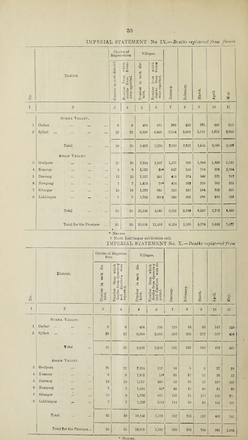 IMPERIAL STATEMENT No IX.— Deaths registered from fevers 6 2 I District. Circles of Registration. Villages. January. February. March. 1 April. £ Number in each district j Number from -which J deaths from fevers were reported. Number in each dis¬ trict. Number from which deaths from fever* were reported. i 3 4 5 6 7 8 9 10 ii SUEHA VALLEY. i Cachar ... ... 8 8 494 411 382 412 325 449 510 2 Sylhet 22 22 8,99« 6,965 2,254 1,805 1,510 1,631 2,053 Total 30 30 9,492 7,376 2,636 2,217 1,835 2,080 2,562 Assam Valley. 3 Goalpara 20 20 2,234 1,857 1,571 996 1,004 1,456 1,363 4 Kamrup 9 9 1,952 20* 647 550 764 698 1,004 5 Darrang 12 12 1,537 951 434 374 549 521 00 6 Nowgong 7 7 1,495 70* 414 31t 330 302 333 7 Sibsagar 10 10 1,226 881 523 413 564 809 583 8 Lakliimpur 7 7 1,702 26lf 334 303 328 846 193 Total 05 65 10,146 4,040 3,918 2,948 3,539 3,722 4,458 Total for the Province 95 « 95 19,638 11,416 6,554 5,165 5,374 5,802 7,027 * Mauzas. t North Laklimpur subdivision only. IMPERIAL STATEMENT No. X.-— Deaths registered from 6 District. Circles of Registra¬ tion. Villages. 1 0 1-7) Febraary. A © d wh PH April. May. Number in each dis¬ trict. Number from which deaths from dysentery and diarrhoea were reported. CO • H o S .s u © a .a 0 M Number from which deaths from dysente’y and diarrhoea wore re¬ ported. i 2 o O 4 5 6 7 8 9 10 11 Scema Valley. i Cachar 8 6 494 190 119 66 86 142 153 Q •j Sylhet 22 09 .j 8,998 2,093 392 283 277 337 408 Total 30 2S 9,492 2,233 511 349 363 479 561 Assam Valley. 3 Goalpara 20 17 2,234 112 14 5 9 27 28 4 Kamrup 9 8 1,952 15* 20 27 31 38 57 5 Darrang 12 10 1,537 400 59 62 87 10? 189 6 Nowgong 7 7 1.493 45'* 42 13 20 21 29 7 Sibsagar 10 9 1,226 903 138 81 102 13 3 25/ 8 Lakhimpur ... 7 7 1,702 101t 114 95 83 141 181 Total 65 58 10,146 1,576 387 2S3 837 462 741 Total for the Province... 95 83 19,638 3,859 89S 632 700 941 1,302 * Mauzas.