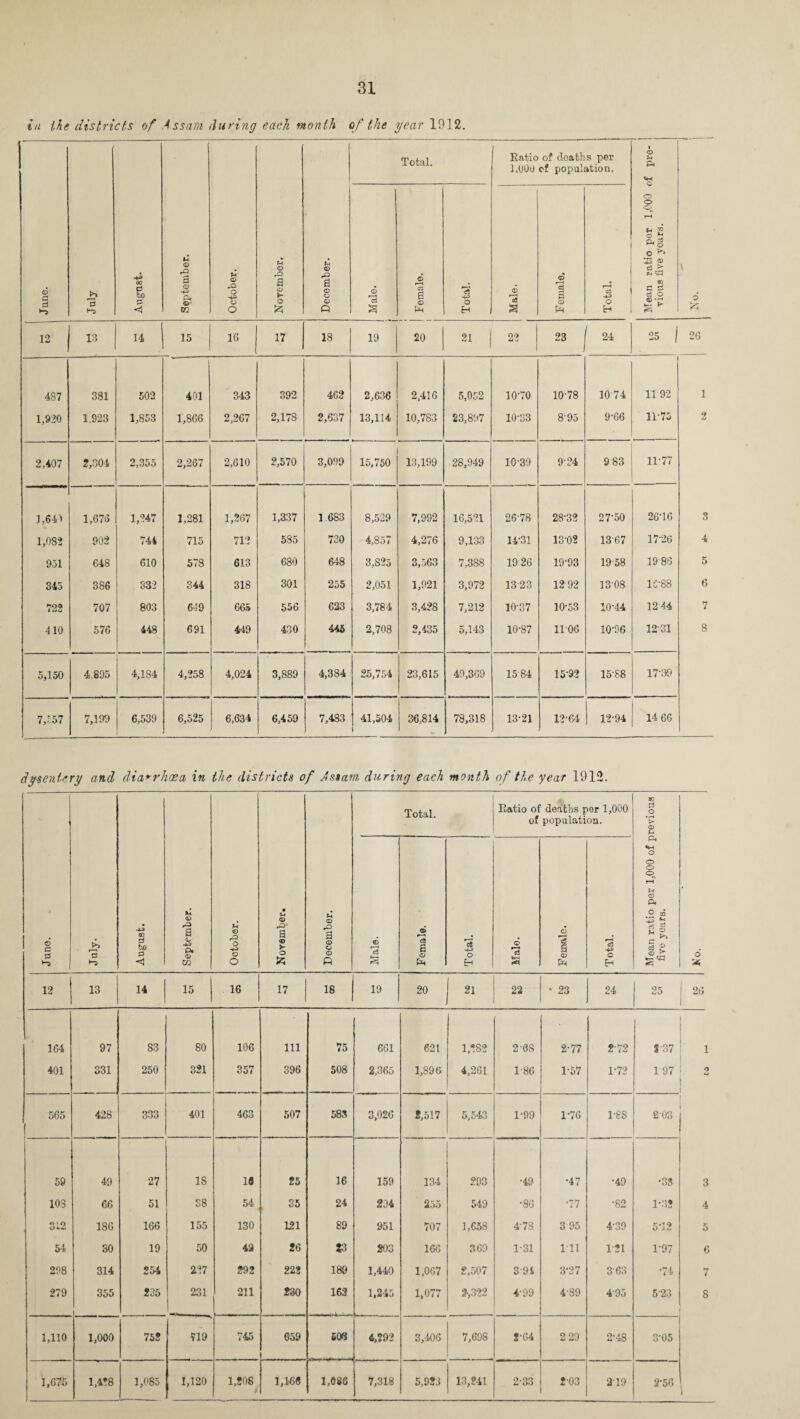 in the districts of Assam during each month of the year 1912. 1 Total. Eatio of deaths per 1,000 cf population. i © r-l U-4 Jane. July +3 00 0 to 0 <1 September. October. O r-O a © ►- o December. Male. Fomalo. Total. Male. F cmale. Total. Mean ratio por 1,000 < vious five yoars. 6 12 1 13 14 15 16 17 18 19 20 21 23 23 j 24 =5 | 26 437 381 502 401 343 392 462 2,636 2,416 5,052 10-70 10-78 10 74 1 11 92 1 1,820 1.923 1,853 1,866 2,267 2,178 2,637 13,114 10,783 23,897 10-33 895 9-66 11-75 2 2,407 2,304 2,355 2,267 2,610 2,570 3,099 1 15,750 13,199 28,949 10*30 9-24 9 83 11-77 1,641 1,676 1,247 1,281 1,267 1,337 1 683 8,529 7,992 16,521 26-78 28-32 27-50 26-16 S 1,082 902 744 715 712 585 730 4,857 4,276 9,133 14-31 13-02 13 67 17-26 4 931 648 610 578 613 630 648 3,S25 3,563 7,388 19 26 19-93 19-58 1986 5 345 386 332 CO 318 301 255 2,051 1,921 3,972 13-23 1292 13-08 1S-88 6 722 707 803 6*19 665 556 623 3,784 3,428 7,212 10-37 10-53 10-44 12 44 7 410 576 448 691 449 430 445 2,708 2,435 5,143 10-87 1106 10-96 12-31 8 5,150 4.895 4,184 4,258 4,024 3,889 4,384 25,754 23,615 49,369 1584 15-92 15-88 17-39 7,557 7,199 6,539 6,525 6,634 6,459 7,4S3 41,504 36,814 78,318 13-21 12-64 12-94 14 66 dysentery and diarrhoea in the districts 0 f Assam during each month of the year 1912. Total. Eatio of deaths per 1,000 of population. M 0 o ’i> © Juno. July. OD 0 to P September. October. • U <o a o December. Male. Female. ! I Total. j Male. Female. Total. Mean ratio per 1,000 of p five years. 6 as 12 13 14 15 16 17 18 19 20 21 22 • 23 24 25 1 26 1 164 97 S3 80 106 111 75 661 621 * T* co L'O 2-OS 2-77 2-72 S 37 1 401 331 250 321 357 396 508 2,365 1,896 4,261 1 86 1-57 1-72 1 97 o u 1 565 428 333 401 463 507 585 3,026 *,517 5,543 1-99 1-76 1-88 2-03 59 49 27 18 1« 25 16 159 134 293 •49 •47 •49 •38 3 103 66 51 38 54 35 24 204 255 549 •86 •77 •82 1-32 4 f> 10 O 186 166 155 130 121 89 951 707 1,65S 4-78 3 95 4-39 5T2 5 54 SO 19 50 42 26 *3 203 166 369 1-31 111 121 1-97 6 298 314 254 237 292 22? 189 1,440 1,067 2,507 39i 3'27 363 •74 7 279 355 235 231 211 230 163 1,245 1,077 3*,322 499 4-89 4'95 5-23 8 1,110 1,000 752 719 745 659 m 4,292 .... 3,406 7,698 2-64 2 29 2-48 3-05 1,675 1,4*8 1,085 1,120 1,208 1,166 1,086 7,318 5,9*3 13,241 2-33 2-03 2-19 2-56 1