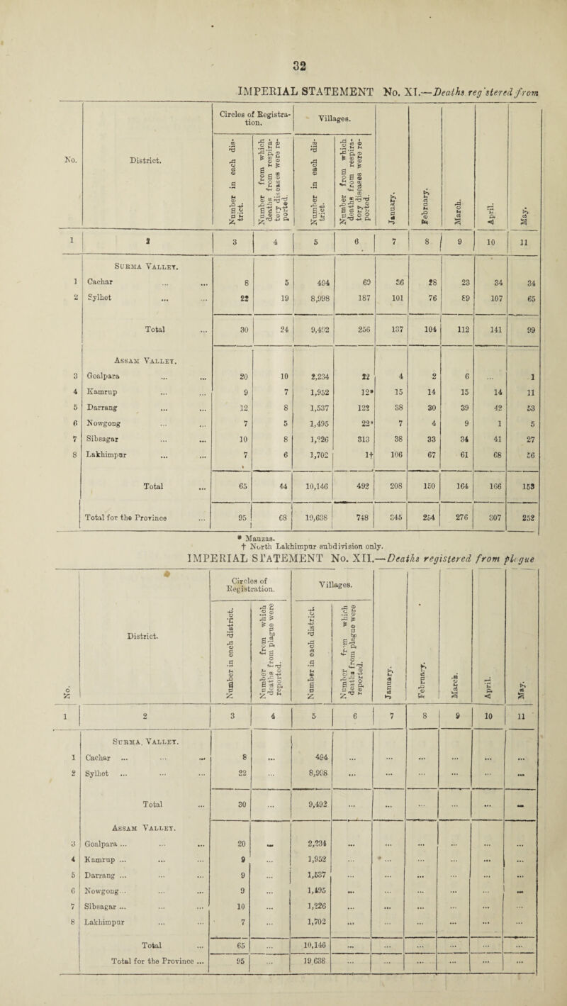 IMPERIAL STATEMENT No. XT.—Deaths reg'steredfrom No. District. Circles of Registra¬ tion. Villages. 1 -- ! January. February. March. April. May. Number in each dis¬ trict. Number from which deaths from respira¬ tory diseases were re¬ ported. Number in each dis¬ trict. Number from which deaths from respira¬ tory diseases were re¬ ported. 1 » I 3 4 5 0 7 8 9 10 11 SUBMA VALLET. 1 Cachar 8 5 494 69 £6 28 23 34 34 2 Sylhet 22 19 8,998 187 101 76 89 107 65 Total 30 24 9,492 256 137 104 112 141 99 Assam Valley. 3 Goalpara 20 10 2,234 22 4 2 6 1 4 Kamrup 9 7 1,952 12* 15 14 15 14 11 5 Darrang 12 8 1,537 122 38 30 39 42 53 6 Nowgong 7 5 1,495 22* 7 4 9 1 5 7 Sibsagar 10 8 1,926 313 38 33 34 41 27 8 Lakhimpur 7 t 6 1,702 It 106 67 61 68 £6 Total 65 44 10,146 492 208 150 164 166 153 Total for the Province 95 1 C8 19,638 748 345 254 276 307 252 * Mauzas. t North Lakhimpur subdivision only. IMPERIAL STATEMENT No. XII.— Deaths registered from pl< gue Circles of Registration. V illages. o 53 District. Number in each district. Nnmbor from which deaths from plague were reported. Number in each district. Number fr-'m which deaths from plague were reported. January. K ce 0 U rQ Q Ph March. £ ft < CO i 2 3 4 5 6 7 8 9 10 ll i Scema. Valley. Cachar ... ••• 8 494 2 Sylhot 22 8,998 • • • ... ... ... ■ ■ J Total 30 ... 9,492 ... ... ... '6 Assam Valley. Goalpara ... 20 2,934 •• • 4 Kamrup ... 9 1,952 S ... ... ... 5 Darrang ... 9 1,537 ... ... ... ... ... 6 Nowgong... 9 ... 1,495 Ml ... ... 7 Sibsagar ... 10 ... 1,226 ... ... ... ... ... 8 Lakhimpur 7 ... 1,702 Ml ... ... ... ... Total 65 10,146 ... ... ... ... ... ... ... ...