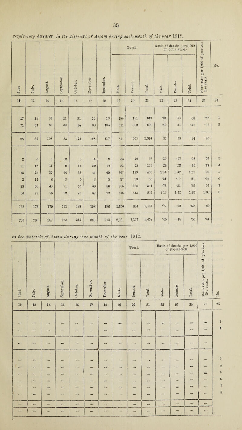 respiratory diseases in the districts of Assam during each month of the year 1912. June. July. August. September. October. a> rQ B <D > o J25 December. Total. Ratio of deaths peril,000 of population. Mean ratio per 1,000 of previous five years. No. Male. Femalo. Total. Male. Female. Total. It 13 14 15 16 17 18 19 20 21 22 23 24 25 26 27 15 39 21 81 20 13 200 121 321 •81 •54 •68 •57 1 71 67 69 62 94 83 104 611 382 993 •48 •31 •40 •38 2 98 82 108 83 125 108 117 811 501 1,314 •53 •35 •44 •42 2 5 3 12 5 4 . 33 20 53 ■13 •07 •08 *07 3 11 12 11 9 11 20 12 82 73 155 •24 •22 •23 •29 4 45 25 35 34 38 41 40 267 193 460 1-34 1-07 1-21 •90 5 2 14 8 3 5 3 5 37 29 66 •24 •19 •21 •25 6 3S 50 46 71 52 63 58 285 266 551 •78 •81 •79 •66 7 64 72 76 62 78 67 72 546 313 859 249 142 1-83 1-62 8 162 178 179 191 189 198 196 1,250 894 2,144 •77 •60 •69 •60 | 269 1 260 287 274 314 306 313 2,061 1,397 3,458 •65 •48 •57 •51 in the districts of Assam during each month of the year 1912. d 3 *T 3 August. September. October. November. December. Total. Ratio of deaths per 1,000 of population. Mean ratio per 1,000 of previous five years. o z: • r3 | Female. Total. 6 r—i a s Female. Total. 12 13 14 15 16 17 18 19 20 21 j 22 23 24 | 25 26 1 ... ... ... ... ... ... ... ... ... ... ... 2 • •• ... ... — ■ - A ... ... ... ... ... ... -1 — ... ... ... ... — ... ... ... ... 3 Aj 1 5 ... ... ... • ... ... IM ... ... • •• • • e ... ... 6 ... ... .*# ... •«» ... ... ... ... ... ... 7 ... ... ... ... ... ... ... ... ... ... ... 8 ... ... ... ... ... ... ... ... ... | ... ... • •• ... | ... ... ... ... ... ... ...