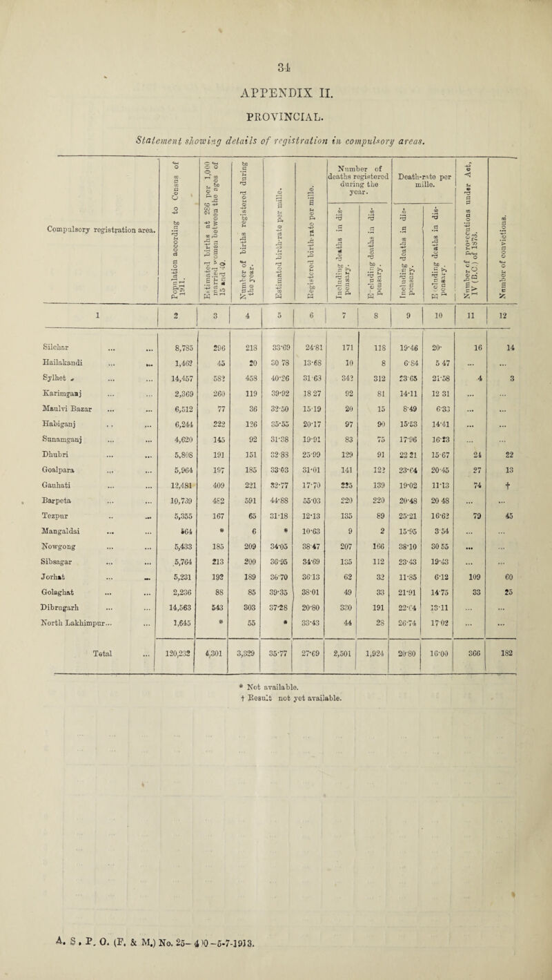 APPENDIX II. PROVINCIAL. Statement showing details of registration in compulsory areas. Compulsory registration area. Population according to Census of 1911. Estimated births at 286 per 1,000 married women between the ages of 15 and 40. Number of births registered during the year. O r—> a F-t a pt © -M c3 rh -JO tj o cZ g 02 w Registered birth-rate per mille. Number of deaths registered during the year. Death-rate per mille. Number of proceeutions under Aet, IV (B.C.) of 1873. Number of convictions. 02 r- W © be • a ^ rrt c3 r- 02 O 3 l—l E' eluding deaths in dis¬ pensary. Including deaths in dis¬ pensary. E .eluding deaths in dis¬ pensary. 1 2 3 4 5 6 7 8 9 10 11 12 Siichar 8,785 296 218 33-69 24-81 171 118 19-46 20- 16 14 Hailakandi ... 1,462 45 20 SO 78 13-68 10 8 6-84 5 47 ... ... Sylhet * ... 14,457 582 458 40-26 31-63 342 312 23-65 21-58 .4 3 Karimganj 2,369 260 119 39-92 18 27 92 81 14-11 12 31 ••• Maulvi Bazar ... 6,512 77 36 32-50 1519 20 15 8-49 633 ... ... Habiganj f •• 6,244 222 126 35-55 20-17 97 90 15-63 14-41 ... ... Sunamganj ... 4,620 145 92 31-38 19-91 83 75 17-96 16-J3 ... Dhubri ... 5,808 191 151 3283 2599 129 91 22 21 15-67 24 22 Goalpara ... ... 5,964 197 185 33-63 31-01 141 122 23-64 20-45 27 13 Gauhati ... 12,481 409 221 32-77 17-70 2?5 139 19-02 11-13 74 + Barpeta ... 10,739 482 591 44-88 55-03 220 220 20-48 20 48 ... ... Tezpur — 5,355 167 65 31-18 12-13 135 89 25-21 16-62 79 45 Mangaldai ... 464 # 6 # 10-63 9 2 15-95 3 54 ... Nowgong ... 5,433 185 209 34-05 38-47 207 166 38-10 30 55 • •• Sibsagar ... .5,764 213 200 36-95 34-69 135 112 23-43 19-43 ... Jorhat 5,231 192 189 36-70 36-13 62 32 11-85 6-12 109 60 Golagbat ... 2,236 88 85 39-35 38-01 49 33 21-91 1475 33 25 Dibrugarh ... 14,563 543 303 37-28 20-80 330 191 22-64 13-11 ... ... Nortli Lakhimpur... 1,645 * 55 * 33-43 44 23 26-74 17 02 ... ... Tetal 1 120,232 4,301 3,329 35-77 27-69 2,501 1,924 20-80 16-00 3G6 182 * Not available, t Result not yet available. A. s . P. 0. (F, & M.) No. 25- 4)0-5-7-393 3