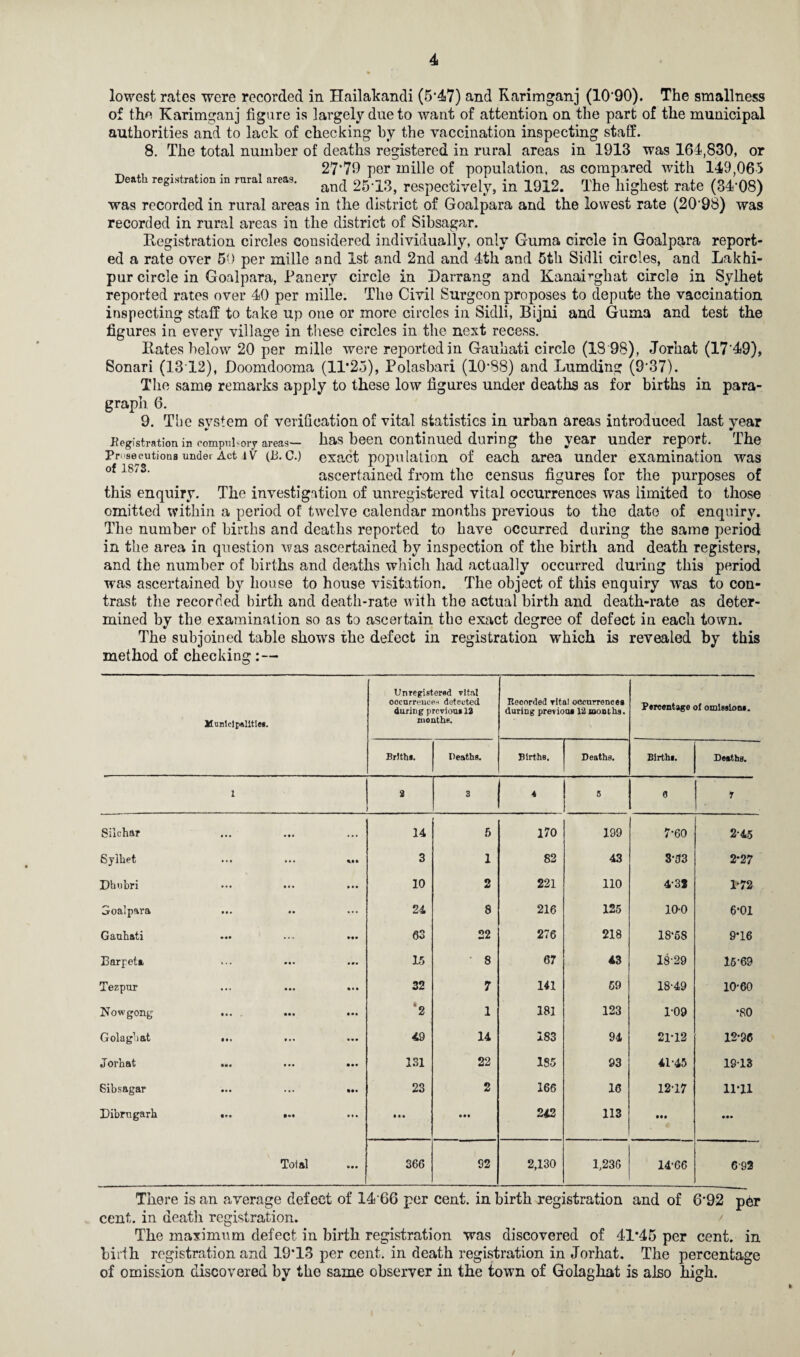 lowest rates were recorded in Hailakandi (547) and Karimganj (10*90). The smallness of the Karimganj figure is largely due to want of attention on the part of the municipal authorities and to lack of checking by the vaccination inspecting staff. 8. The total number of deaths registered in rural areas in 1913 was 164,830, or , 27*79 per mille of population, as compared with 149,065 Do»tk registration in mml area,. ancl respectively, in 1912. The highest rate (34'08) was recorded in rural areas in the district of Goalpara and the lowest rate (20*98) was recorded in rural areas in the district of Sibsagar. Registration circles cousidered individually, only Guma circle in Goalpara report¬ ed a rate over 59 per mille and 1st and 2nd and 4th and 5th Sidli circles, and Lakhi- pur circle in Goalpara, Panery circle in Darrang and Kanai^ghat circle in Sylhet reported rates over 40 per mille. The Civil Surgeon proposes to depute the vaccination inspecting staff to take up one or more circles in Sidli, Bijni and Guma and test the figures in every village in these circles in the next recess. Rates below 20 per mille were reported in Gauhati circle (18 98), Jorhat (17*49), Sonari (1312), Doomdooma (11*25), Polasbari (10*88) and Lumding (9*37). The same remarks apply to these low figures under deaths as for births in para¬ graph 6. 9. The system of verification of vital statistics in urban areas introduced last year .Registration in compulsory areas— has been continued during the year under report. The Prosecutions under Act 4V (B. c.) exact population of each area under examination was ascertained from the census figures for the purposes of this enquiry. The investigation of unregistered vital occurrences was limited to those omitted within a period of twelve calendar months previous to the date of enquiry. The number of births and deaths reported to have occurred during the same period in the area in question was ascertained by inspection of the birth and death registers, and the number of births and deaths which had actually occurred during this period was ascertained by house to house visitation. The object of this enquiry was to con¬ trast the recorded birth and death-rate with the actual birth and death-rate as deter¬ mined by the examination so as to ascertain the exact degree of defect in each town. The subjoined table shows the defect in registration which is revealed by this method of checking :— Municipalities. Unregistered vital occurrences detected during previous 12 months. Recorded Tltal occurrences during previous 12 months. Percentage of omission*. BrJth». Deaths. Births. Deaths. Births. Deaths. 1 8 3 4 6 a r Siichar ... 14 5 170 199 7*60 2-45 Syihet 3 1 82 43 3*33 2*27 Dhubri 10 2 221 110 4-3J 1-72 Goalpara 24 8 216 125 10-0 6-01 Gauhati • •• 63 22 276 218 18*58 9*16 Barpeta 15 8 67 43 18-29 15-69 Tezpur 32 7 141 59 18-49 10-60 Now gong • •• •2 1 181 123 1-09 *80 Golaghat ... 49 14 183 94 21-12 12-96 Jorhat 131 22 185 93 41-45 19-13 Sibsagar • •• 23 2 166 16 12-17 11-11 Dibrugarh • it • • • 242 113 Ml • •• Total • •• 366 92 2,130 1,236 14-66 6-92 There is an average defect of 14*66 per cent, in birth registration and of 6*92 p6r cent, in death registration. The maximum defect in birth registration was discovered of 41*45 per cent, in birth registration and 19*13 per cent, in death registration in Jorhat. The percentage of omission discovered by the same observer in the town of Golaghat is also high. /