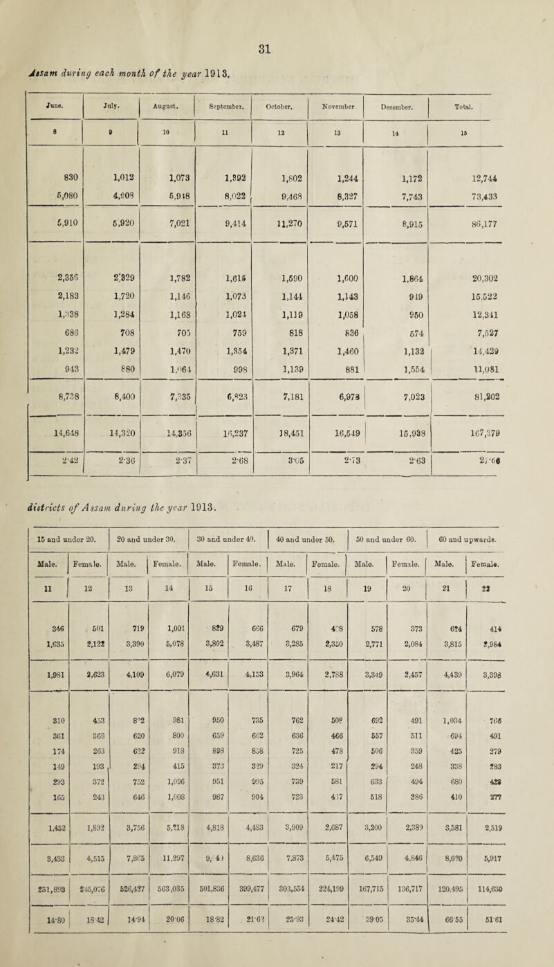 Jtsam (hiring each month of the year 1913. June. July. August. September. October. November. December. Total. 8 9 10 11 12 13 14 15 830 1,012 1,073 1,392 1,802 1,244 1,172 12,744 6,080 4,908 6,918 8,022 9,468 8,327 7,743 73,433 5,910 6,920 7,021 9,414 11,270 9,571 8,915 86,177 2,365 2*329 1,782 1,615 1,590 1,600 1,864 20,302 2,183 1,720 1,146 1,073 1,144 1,143 919 15,522 1,338 1,284 1,168 1,024 1,119 1,058 950 12,341 686 708 703 759 818 836 674 7,527 1,232 1,479 1,470 1,354 1,371 1,460 1,132 14,429 943 880 1,064 998 1,139 881 1,554 11,081 8,738 8,400 7,335 6,323 7,181 6,973 7,023 81,202 14,648 14,320 14,356 16,237 18,451 16,649 15,938 167,379 i _ ....... 2-42 2-36 237 2-68 3-U5 2-73 2-63 27-66 districts of Assam during the year 1913. 15 and under 20. 20 and under 30. 30 and under 40. 40 and under 50. 50 and under 60. 60 and upwards. Male. Female. Male. Female. Male. Female. Male. Female. Male. Female, j Male. Femal«. 11 12 13 14 15 16 17 18 19 20 21 25 346 501 719 1,001 829 666 679 4~8 578 373 654 414 1,635 2,122 3,390 5,078 3,802 3,487 3,285 2,350 2,771 2,084 3,815 2,984 1,981 2,623 4,109 6,079 4,631 4,153 3,964 2,788 3,349 2,457 4,439 3,398 310 453 8*2 981 950 735 762 508 692 491 1,034 766 361 36S 620 800 659 6C2 636 466 557 511 694 491 174 263 622 918 828 858 725 478 506 359 425 279 149 193 29 4 415 373 329 324 217 294 248 338 283 293 372 752 1,096 951 995 739 581 633 494 680 428 165 243 646 . 1,008 987 904 723 4J7 518 286 410 277 1,452 1,892 3,756 5,218 4,818 4,483 3,909 2,687 3,200 2,389 3,581 2,519 3,433 4,515 7,865 11,297 9/4) 8,636 7.873 5,475 6,549 4,846 8,020 5,917 231,893 245,076 526,427 563,035 501,836 399,477 303,554 224,199 167,715 136,717 120,495 114,630 14-80 18-42 14-94 20-06 18-82 21-62 25*93 24-42 3905 35-44 66-55 51-61