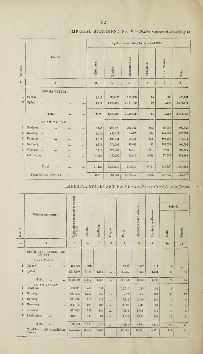 Number. i - , Number. Population according to Census of 1911. CD a a •rt -P m ■B o WJ M <3 a a js WJ 0 CO CD © m B 45 © n a> xl -p O o H 3 4 5 6 7 8 1,512 1,098,950 1,364,739 20 7,450 2,472,671 2,629 1,403,985 1,520,392 44 15,788 2,942,838 5,252 334,720 211,562 955 48,154 600,643 2,535 459,227 64,627 574 140,865 667,828 1,913 245,341 20,305 609 109,146 377,314 1,373 177,795 15,689 41 108,698 303,596 5,410 595,266 29,718 1,964 57,941 690,299 4,789 367,990 13,419 5,648 77,143 468,989 21,272 2,180,339 355,320 9,791 541,947 3,108,669 23,901 3,584,324 1,875,712 9,835 557,735 6,051,507 SURMA YALLEP. Sylhet ... ... Total ASSAM VALLEY. Goalpara ... Kamrup ... Darrang ... Nowgong ... Sibsagar ... Lakbimpur Total Total for the Province IMPERIAL STATEMENT No. VI.—:Deaths registered from different 00 PJ 00 d District and town. Population according to C< of 1911. Cholera. Small-pox. Plague. Fever. Dysentery and diarrhoea. 1 Respiratory diseases. Suic © *3 a ide. © dS a © & 2 3 4 5 6 7 8 9 10 ii DISTRICTS EXCLUDING TOWNS. • Surma Vallbt. Caohar ... 459,920 1,628 3, ... 5,515 1,547 312 3 . »* Sylhet 2,438,469 9,254 1,162 ... 30,539 7,323 1,581 21 10 Total 2,898,.,89 10,877 1,165 36,054 8,870 1,893 24 10 ASSAM VALLEY. Goalpara 588,871 464 357 ... 17,510 198 57 6 M Kamrup 644,608 2,813 667 ... 8,971 434 164 40 57 Darrang 371,395 513 311 ... 6,834 1,326 459 8 7 Nowgong ... ... 298,163 905 133 ... 4,631 446 54 6 1 Sibsagar 677,068 552 100 ... 7,274 2,495 624 15 4 Lakhimpnr 452,781 143 34 ... 4,935 1,764 920 15 5 Total 3,03°,886 5,390 1,602 50,155 6,663 2,278 9 O' 45 Total for districts, excluding towns. 5,931,275 16,267 2,767 86,209 15,533 4,171 114 55