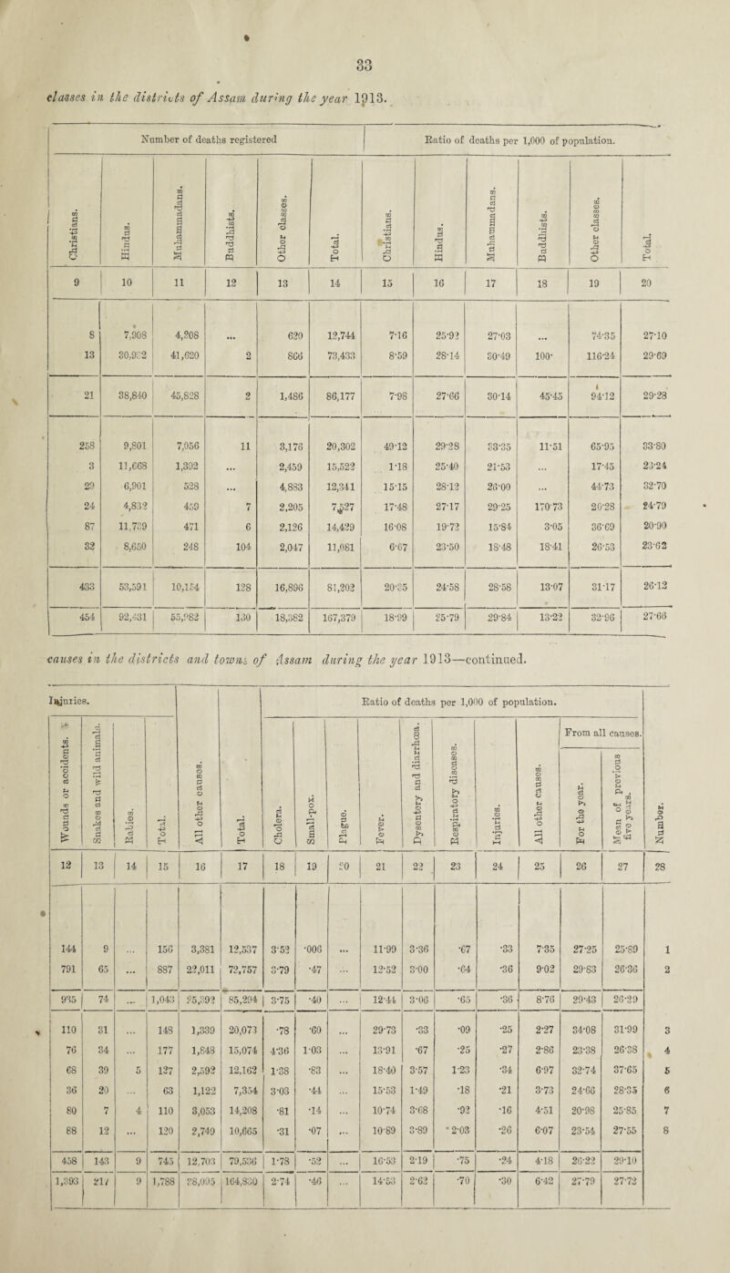 Number of deaths registered Ratio of deaths per 1,000 of population. Christians. Hindus. CO 3 s a a I 3 a Buddhists. Other classes. Total. Christians. Hindus. Muhammadans. Buddhists. Other classes. Total. 1 ' . 9 10 n 12 13 14 15 16 17 18 19 20 S 7,90S 4,208 • •• 620 12,744 7T6 25-92 27-03 74-35 27-10 13 30,932 41,620 2 8C6 73,433 8-59 28-14 30-49 100- 116-24 29-69 21 38,840 45,828 2 1,486 86,177 GO 05 27-66 30-14 4545 4 94-12 29-28 258 9,801 7,056 11 3,176 20,302 4912 29-28 83-35 11-51 6595 33-80 3 11,608 1,392 ... 2,459 15,522 118 25-40 21-53 ... 17-45 23-24 20 6,901 528 ... 4,883 12,341 1515 28-12 26-00 ... 44-73 32-70 24 4,832 459 7 2,205 7^27 17-48 27-17 29-25 17073 20-28 24-79 87 11,739 471 6 2,126 14,429 16-08 19-72 15-84 3-05 36-69 20-90 32 8,650 248 104 2,047 11,081 6-67 23-50 18-48 18-41 26-53 23-62 433 53,591 10,154 128 16,896 81,202 20-35 24-58 28-58 13-07 31-17 26-12 454 92,431 55,982 130 18,382 167,379 18-99 25-79 29-84 13-22 32-96 27-66 causes in the districts and towns of Assam during the year 1913—continued. Injuries. All other causos. j Total. Ratio of deaths per 1,000 of population. M • a d Wounds or accidents, t Snakes and wild animals. m .2 12 & Total. Cholera. Small-pox. Plague. O f> O Ph Dysentery and diarrhcea. [ Respiratory diseases. CO 0 •H H •1—» C3 H-1 All other causes. From all causes. For the year. Mean of previous five years. 12 13 14 15 16 17 18 19 20 21 22 23 24 25 26 27 28 144 9 156 3,381 12,537 3-52 •006 11-99 3-36 •67 •33 735 27-25 25-89 1 791 65 ... 887 22,011 72,757 3-79 •47 12-52 3-00 •64 •36 9-02 29-83 26-36 2 935 74 1,043 25,392 OO Cn V© 3-75 •40 12-44 3-06 ‘65 •36 8-76 29-43 26-29 110 31 ... 148 1,339 20,073 •78 •60 29-73 •33 •09 •25 2-27 34-08 31-99 3 76 34 ... 177 1,848 15,074 4-36 103 13-91 •67 •25 •27 2-86 23-38 26-3S • 4 68 39 5 127 2,592 12,162 1-38 •83 18-40 3-57 1-23 •34 6-97 32-74 37-65 5 36 20 63 1,122 7,354 3-03 •44 15-53 1-49 T8 •21 3-73 24-66 28-35 6 80 7 4 110 3,053 14,208 •81 T4 10-74 OO CO •92 •16 4-51 20-98 25-85 7 88 12 ... 120 2,749 10,665 •31 •07 10-89 3-89 •2-03 •26 6-07 23-54 27-55 8 458 143 9 745 12,703 79,536 1-78 •52 16-53 2-19 •75 •24 4-18 26-22 29-10 1,393 21/ 9 1,788 88,095 164,830 2-74 •46 14-53 2-62 •70 ( •30 6-42 27-79 27-72