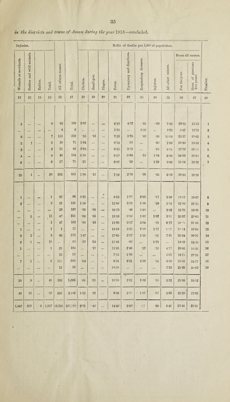 in the districts and towns of Assam during the year 1913—concluded. Injuries. All others causes. Total. Ratio of deaths per 1,000 of population. Number. j 1 Wounds or accidents. Snakes and wild animals. Rabies. Total. Cholera. Small-pox. Plague. ■-—- Fever. Dysentery and diarrhoea. Respiratory diseases. Injuries. All other causes. From all causes. For the year. Mean of previous five years. 12 13 14 15 16 17 18 19 20 21 22 23 24 25 26 27 28 5 6 69 199 3-07 • •• 6-26 4-32 •45 •68 7-85 22-65 15T3 1 ... ... ••• ... 4 8 ... ...» 1-36 1-36 2-73 5-47 12-31 2 6 ... ... 7 151 338 •55 •41 ... 7-53 3-25 ■69 •48 10-44 23-37 22-62 3 2 1 ... 3 10 71 1-84 ... ... 6T4 •92 ... •43 1-53 10-90 14-43 4 2 ... ... 2 11 42 2-95 ... ... 6-33 2-95 ... •81 4-64 17-72 13-50 5 •1 ... ... 4 40 154 5-28 ... ... 9T2 3-04 •16 1-64 6-40 24-66 19-03 6. 6 ... ... 6 17 71 •21 ... 8-87 •29 • • * 1-29 3-69 15-36 19-26 7 25 1 28 302 883 1-98 T3 ... 7TS 2-76 •38 •63 6-79 19-86 18-26 1 1 32 98 3-26 9 4-13 1-72 2-06 T7 5-50 16-87 18-07 8 2 ■V ... 3 31 131 1-50 ... ... 11-06 2-68 1-00 •50 5-19 21-96 2515 9 ... ... ... 29 197 •32 •88 • •• 10-73 •48 1-04 ... 2-32 15-78 18-99 10 • • • 5 — 11 42 251 •09 •55 ... 13-59 3T6 1-02 1-02 3-91 23-37 29-05 11 ... ... ... 1 47 162 •93 T8 ... 11-95 3-17 5-04 •18 8-77 30->5 31-56 12 1 ... ... 1 1 17 ... ... ... 14-18 5-31 7-09 1-77 1-77 31-14 19-50 13 3 2 ... 5 43 173 1-47 ... ... 17-85 2-57 1T0 •92 7-91 31-84 30-92 14 9 1 • •• 10 83 T7 •34 ... 11-15 •69 ... 1-73 ... 14-39 24-98 15 1 ... 1 25 105 ... •19 ... 11-85 2-48 •57 T9 4'77 20-05 16-25 16 ... ... ... 13 33 ... ... 7-15 1-78 ... ... 5-81 14-75 27-28 17 7 1 ... 8 121 3S0 •34 ... ... 8-51 6-31 2-06 •54 8-30 26-09 24-17 18 ... ... ... ... 12 36 ... ... 14-58 . ... ... ... 7-29 21-88 26-67 19 24 9 ... 41 396 1,666 •68 •29 ... 10-96 2*8J 1-48 •54 5-22 21-98 24-12 49 10 ... 69 698 2,549 T16 •22 9-56 2-79 1-07 •57 5-80 21-20 21-95 1,442 227 1 9I 1,857 38,793 167,379 2-71 •46 14-43 2-62 •I7 •30 6-41 27 66 27-61