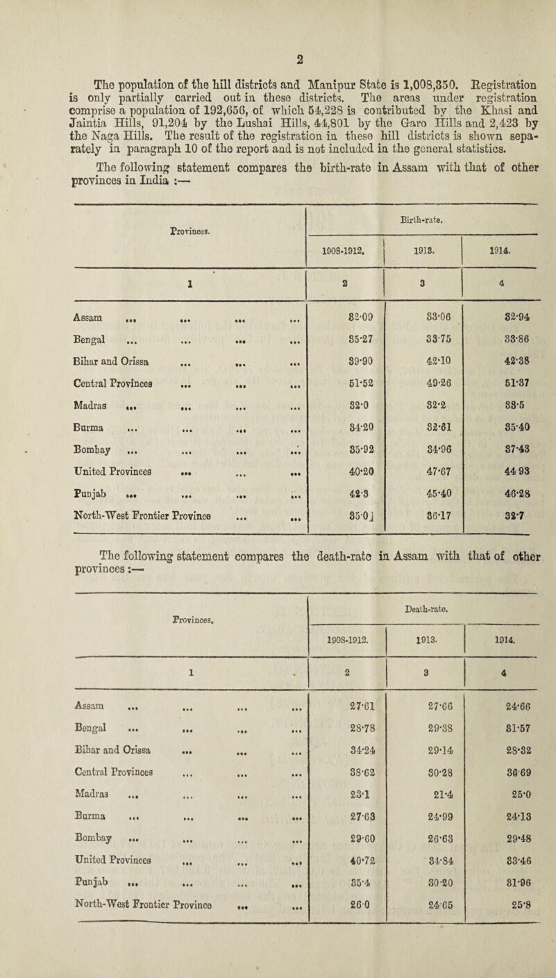 The population of the hill districts and Manipur State is 1,003,350. Registration is only partially carried out in these districts. The areas under registration comprise a population of 192,656, of which 51,228 is contributed by the Khasi and Jaintia Hills, 91,201 by the Lushai Hills, 11,801 by the Haro Hills and 2,423 by the Naga Hills. The result of the registration in these hill districts is shown sepa¬ rately in paragraph 10 of the report and is not included in the general statistics. The following statement compares the birth-rate in Assam with that of other provinces in India :— Provinces. Birth-rate. 1908-1912. 1918. 1914. 1 2 3 4 Assam ,,, IM Ml a a a 82-09 33-06 32-94 Bengal • • • • M a a a 85-27 3375 33-86 Bihar and Orissa • • • • M • a a 39-90 42-10 42-38 Central Provinces Ml • a a 51*52 49-26 51-37 Madras ,,, ««• • •t • a a 82-0 32-2 88-5 Burma • • • Ml a • a 8120 82-61 35-40 Bombay ill • ft • • I ft 35-92 34-96 37-43 United Provinces • M ii« IM 40*20 47-67 44 93 Punjab ... Ml lift 423 45-40 46-28 North-West Frontier Province • • • Ml 35-0J 86-17 32-7 The followin provinces g statement compares the death-rate in Assam with that of other Provinces. Death-rate. 1908-1912. 1913. 1914. 1 * 2 3 4 Assam ... Ml • • • • a a 27*61 27-66 24-66 Bengal Ml • la a a a 28-78 29-38 81-57 Bihar and Orissa IM • It a a a 34-24 29-14 28*32 Central Provinces • I • • a • a a a 38-62 30-28 3669 Madras ,,, • • • « a a a • a 23-1 21-4 25*0 Burma Ml • M • Cl 27-63 24-99 24-13 Bombay ft a a • • • a a a 29-60 26*63 29-48 United Provinces Ml a a a • •• 40-72 34-84 83-46 Punjab ... ft • • • * * Ml 85-4 30-20 81-96 North-West Frontier Province Ml tea 260 24-65 25-8