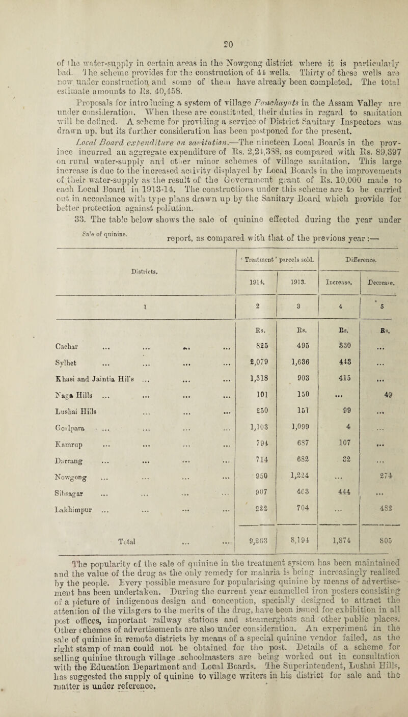of (ho water-supply in certain areas in (he Nowgong district where it is particularly had. I he scheme provides for the construction of 4 A wells. Thirty of these wells are now under construction and some of them have already been completed. The total estimate amounts to Its. 40,458. Proposals for introducing a system of village Pane hay a ts in the Assam Talley are under consideration. When these are constituted, their duties in regard to sanitation will be defined. A scheme for providing a service of District Sanitary Inspectors was drawn up, hut its further consideration lias been postponed for the present. Local Board expenditure on sanitation.•—The nineteen Local Boards in the prov¬ ince incurred an aggregate expenditure of Its. 2,24,338, as compared with Its. 89,397 on rural -water-supply an l otiier minor schemes of village sanitation. This large increase is due to the increased activity displayed by Local Boards in the improvements of their water-supply as the result of the Government grant of Bs. 10,009 made to each Local Board in 1913-14. The constructions under this scheme are to he carried out in accordance with type plans drawn up by the Sanitary Board which provide for better protection against pollution. 33. The table below shows the sale of quinine effected during the year under report, as compared with that of the previous year:— Districts. ‘ Treatment ’ parcels sold. Difference. 1914. 1913. Increase. Decrease. 1 2 3 4 • 5 Rs. Rs. Rs. Rs, Cackar in 825 495 330 Ml Svlhet • • • • • • 2,079 1,636 co '*■+1 ... Kkasi and Jaintia Hil's ... • • • • • • 1,318 903 415 • • • >'aga Hills in • • • 101 150 in 49 Lushai Hills • • • • • • 250 151 99 • • « Gordpara ... ... ... 1,103 1,099 4 Kamrup • • t ?9A 6S7 107 • • • Dorrang i • » • • • 714 682 32 ... Nowjrong ... • * • 950 1,224 • • • 274 Sibsagar • • • ... 907 463 444 • • • Lakkimpur • • • • • • 222 704 ... 482 Total • • • Ml 9,263 8,194 1,874 805 The popularity of the sale of quinine in the treatment system has been maintained and the value of the drug as the only remedy for malaria is being increasingly realised by the people. Every possible measure for popularising quinine by means of advertise¬ ment has been undertaken. During the current year enamelled iron posters consisting of a picture of indigenous design and conception, specially designed to attract the attention of the villagers to the merits of the drug, have been issued for exhibition in all post offices, important railway stations and steamerghats and other public places. Other schemes of advertisements are also under consideration. An experiment in the sale of quinine in remote districts by means of a special quinine vendor failed, as the right stamp of man could not be obtained for the post. Details of .a scheme for selling quinine through village schoolmasters are being worked out in consultation with the Education Department and Local Boards. The Superintendent, Lushai Hills, has suggested the supply of quinine to village writers in his district for sale and the matter is under reference.