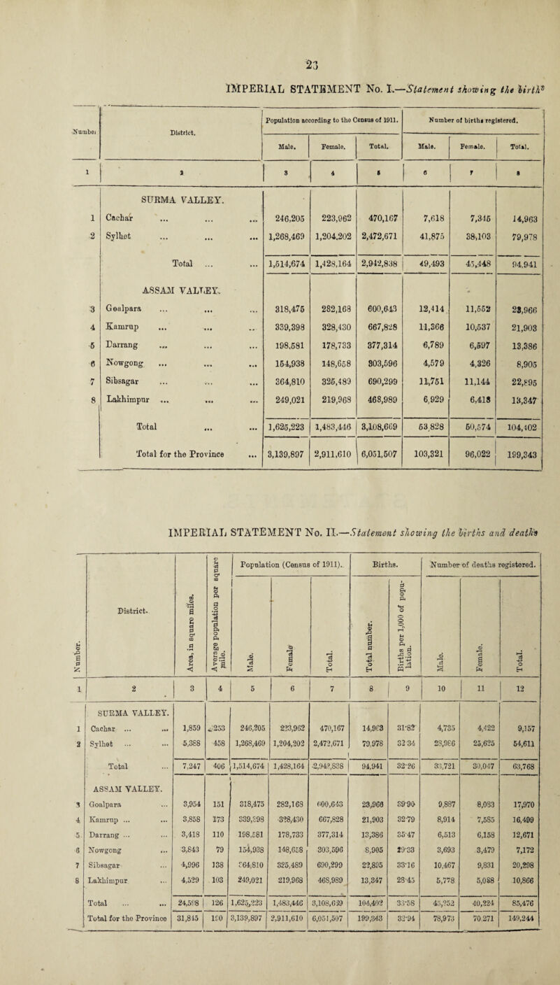 Number. 23 IMPERIAL STATEMENT No. X.—Statement showing the 'birth? Male. Female. Total. Male. Female. Total. 1 3 8 4 6 S r S SUKMA VALLEY. 1 Cacha'r 246,205 223,962 470,167 7,618 7,315 14,963 ■2 Sylhet 1,268,469 1,204.202 2,472,671 41,875 38,103 79,978 ... Gealpara 318,475 282,168 600,643 12,414 11,552 28,966 4 Kamrup ... 339,398 328,430 667,828 11,366 10,537 21,903 “5 Darrang ••• 198,581 178,733 377,314 6,789 6,597 13,386 6 Nowgong 154,938 148,658 303,596 4,579 4,326 8,905 7 Sibsagar • • • 364,810 325,489 690,299 11,751 11,144 22,895 8 Lakhimpur ... • • • 249,021 219,968 468,989 6,929 6,418 13,347 • •• Total for the Province • « • 3,139,897 2,911.610 6,051,507 103,321 96,022 199,343 IMPERIAL STATEMENT No. II.—Statement showing the births and death* Number. \ District. Area, in squaro miles. Average population per squaro mile. Papulation (Census of 1911). Births. Number of deaths registered. Male. Female Total. Total number. Births per 1,000 of popu¬ lation. t Male. Female. Total. 1 2 3 4 5 6 7 8 9 10 11 12 SURMA VALLEY. 1 Cachar ... ... 1,859 *.253 246,205 223,962 470,167 14,963 3P82 4,735 4,422 9,157 2 Sylhet ... 5,388 458 1,268,469 1,204,202 2,472,671 79.978 3234 28,986 25,625 54,611 Total 7,247 406 1,514,674 1,428,164 -2,942,S3 8 94,941 32-26 33,721 30,047 63,768 ASSAM VALLEY. 3 Goalpara 3,954 151 318,475 282,163 000,643 23,960 39-90 9,887 8,033 17,970 4 Kamrup ... 3,858 173 339,598 •328,430 667,828 21,903 32-79 8,914 7,585 16,499 5 Darrang ... 3,418 110 198,581 178,733 377,314 13,386 35-47 6,513 6,158 12,671 8 Nowgong ... 3,843 79 154,938 148,658 303,596 8,905 J9-33 3,693 3,479 7,172 7 Sibsagar 4,996 138 364,810 325,489 690,299 22,895 33-16 10,467 9,831 20,298 8 Lakhimpur 4,529 103 249,021 219,968 468,989 13,347 28-45 5,778 5,088 10,866 Total 24,598 | 126 1,625,223 1,483,446 3,108,639 104,402 33-58 45,252 40,224 85,476 Total for the Province 31,815 ICO 3,139,897 2,911,610 6,05 i ,507 199,343 32-94 78,973 70,271 149,244