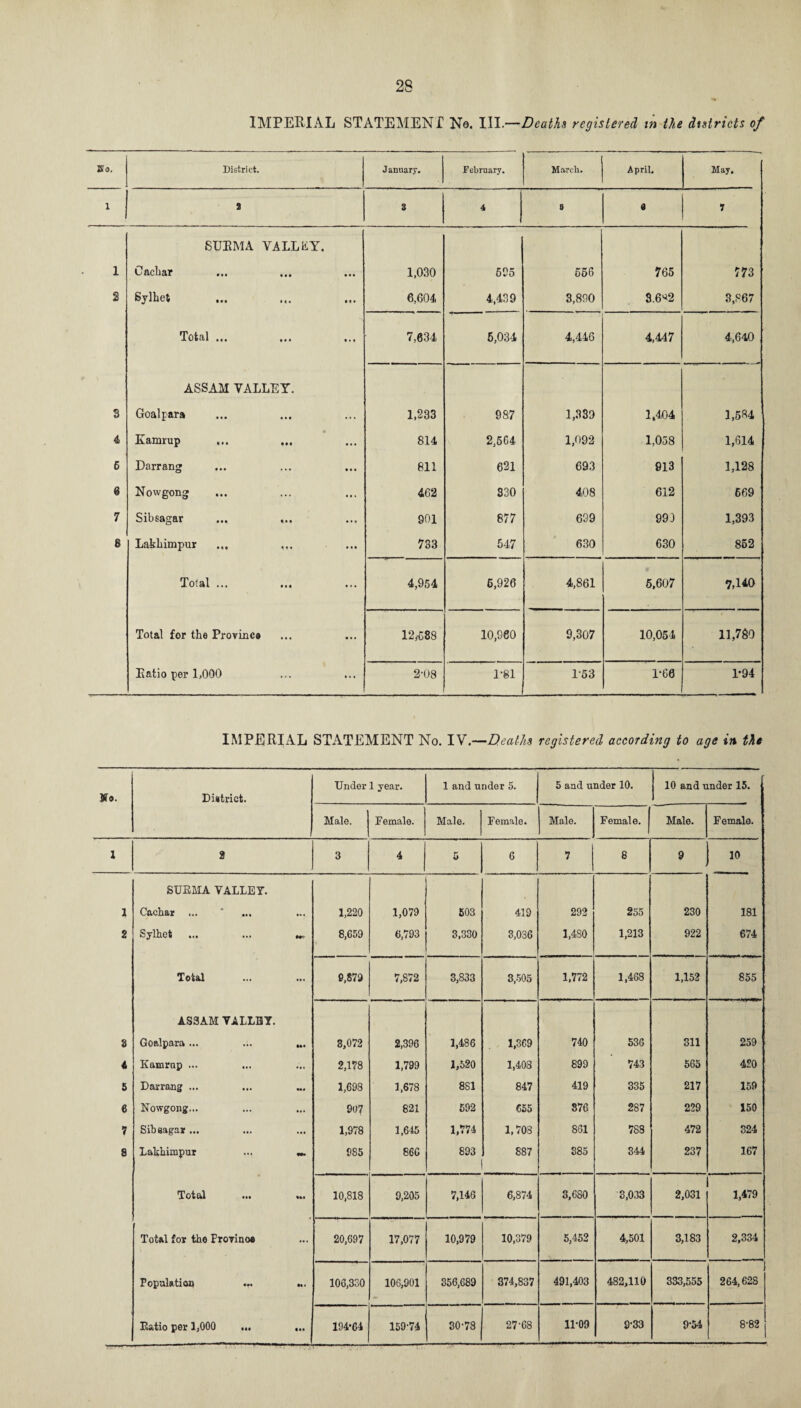 IMPERIAL STATEMENT Ne. III.—Deaths registered in the districts of Ho. District. January. February. March. April. May. 1 2 S 4 S a 7 SURMA VALLEY. 1 Cachar 1,030 505 556 765 773 2 Sylhet 6,604 4,439 3,890 8.6^2 3,867 Total ... 7,634 5,034 4,446 4,447 4,640 ASSAM VALLEY. 3 Goalpara 1,233 987 1,339 1,404 1,584 4 * Eamrup ... 814 2,564 1,092 1,058 1,614 6 Darrang 811 621 693 913 1,128 6 Nowgong 462 830 408 612 669 7 Sibsagar 901 877 639 991 1,393 8 Lakhimpur ... 733 547 630 630 862 Total ... 4,954 6,926 4,861 5,607 7,140 Total for the Province 12,588 10,960 9,307 10,054 11,780 Ratio per 1,000 2*08 1-81 1-53 1*60 1-94 IMPERIAL STATEMENT No. IV.—Deaths registered according to age in the Vo. District. Under 1 year. 1 and under 5. 5 and under 10. 10 and under 15. Male. Female. Male. Female. Male. Female. Male. Female. 1 2 3 4 6 6 7 8 9 10 SUEMA VALLEY. 1 Cachar ••• 1,220 1,079 503 419 292 255 230 181 2 Sylhet 8,659 6,793 3,330 3,036 1,480 1,213 922 674 Total ... 9,879 7,872 3,833 3,505 1,772 1,468 1,152 855 ASSAM VALLEY. 8 Goalpara ... 3,072 2,396 1,486 1,369 740 536 311 259 4 Kamrap ... ... 2,178 1,799 1,520 1,403 899 743 565 420 5 Darrang ... 1,698 1,678 881 847 419 335 217 159 6 Nowgong... ... 907 821 592 655 376 287 229 150 7 Sibsagar ... ... 1,978 1,645 1,774 1,708 861 788 472 324 8 Lakhimpur - 985 86G 893 887 385 344 237 167 Total «* 10,818 9,205 7,146 6,874 3,680 3,033 2,031 1,479 Total for the Provino* ... 20,697 17,077 10,979 10,379 5,452 4,501 3,183 2,334 Population H • 106,330 106,901 356,689 374,837 491,403 482,110 333,555 264,628 Eatio per 1,000 ... 194-64 159Y4 30-78 27-68 11-09 9-33 9-54 8-82