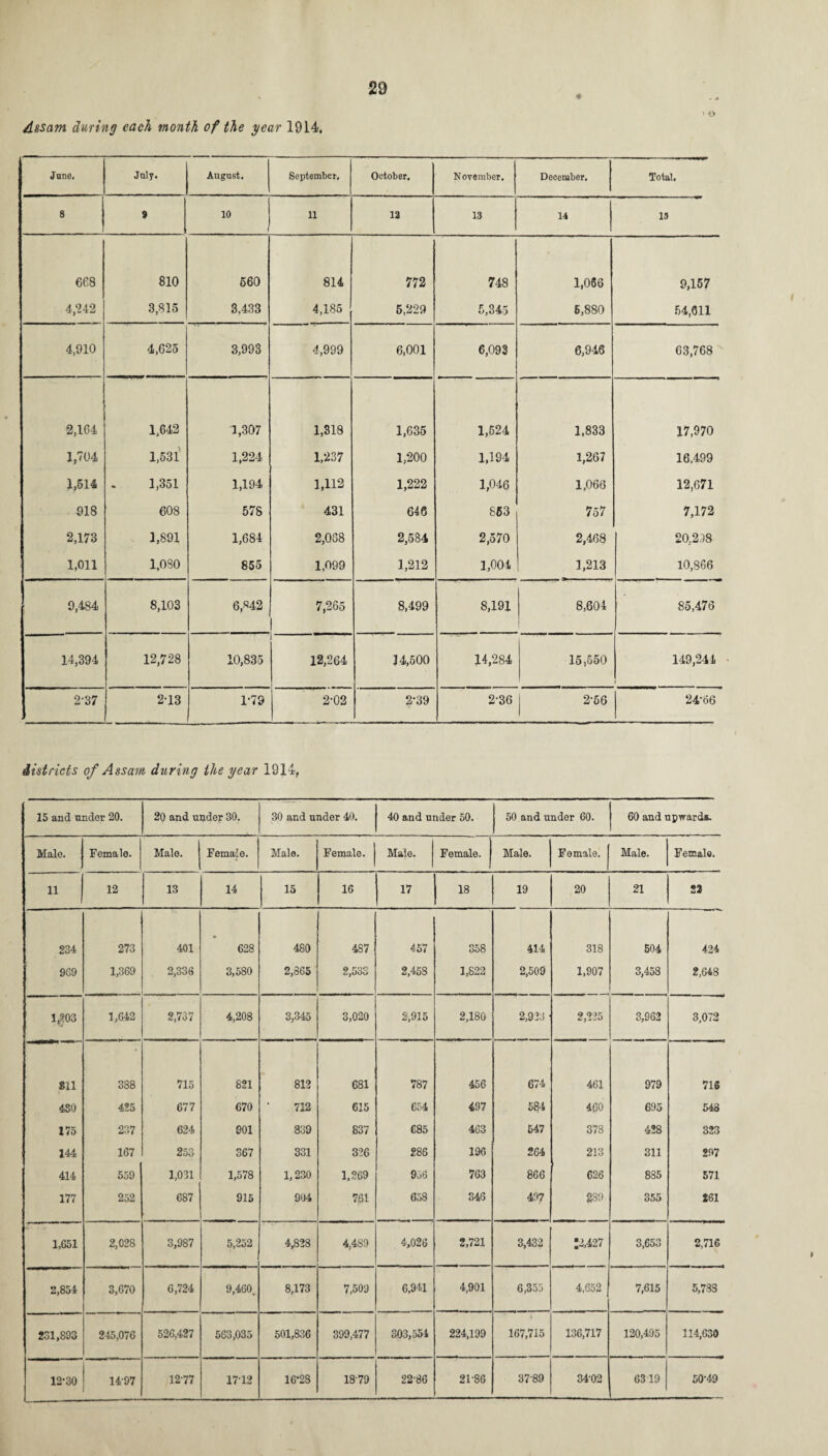 Assam during each month of the year 1914. June. July. August. September. October. November. December. Total. 8 9 10 11 12 13 14 13 668 810 660 814 772 748 1,066 9,157 4,242 3,815 3,433 4,185 5,229 5,345 6,880 54,611 4,910 4,625 3,993 4,999 6,001 6,093 6,946 63,768 2,164 1,642 1,307 1,318 1,635 1,524 1,833 17,970 1,704 1,531 1,224 1,237 1,200 1,194 1,267 16,499 1,614 1,351 1,194 1,112 1,222 1,046 1,066 12,671 918 608 57S 431 646 863 757 7,172 2,173 1,891 1,684 2,038 2,584 2,570 2,468 20,298 1,011 1,080 855 1,099 1,212 1,004 1,213 10,866 9,484 8,103 6,«42 7,265 1 8,499 8,191 8,604 85,476 14,394 12,728 10,835 12,264 14,500 14,284 15,550 149,244 2-37 2-13 1-79 2-02 2*39 2-36 2-66 24-66 districts of Assam during the year 1914, 15 and under 20. 20 and under 30. 30 and under 40. 40 and under 50. 50 and under 60. 60 and npwards. Male. Female. Male. Female. Male. Female. Male. Female, j Male. Female. Male. Female. 11 12 13 14 15 16 17 18 19 20 21 22 234 273 401 628 480 487 457 358 414 318 504 424 9G9 1,369 2,336 3,580 2,865 2,533 2,458 1,822 2,509 1,907 3,458 2,648 1,203 1,642 2,737 4,208 3,345 3,020 2,915 2,180 2,923 2,225 3,962 3,072 811 388 715 821 812 681 787 456 674 461 979 716 430 425 677 670 712 615 654 497 584 460 695 548 175 237 624 901 839 837 685 463 547 378 428 323 144 167 253 367 331 326 286 196 264 213 311 297 414 559 1,031 1,578 1,230 1,269 9^6 763 866 626 885 571 177 252 687 915 904 761 658 346 497 gso 355 261 1,651 2,028 3,987 5,252 4,828 4,489 4,026 2,721 3,432 12,427 3,653 2,716 2,854 3,670 6,724 9,460. 8,173 7,509 6.941 4,901 6,355 4,652 | 7,615 5,733 231,893 245,076 526,427 563,035 501,836 399,477 303,554 224,199 \ 167,715 136,717 120,495 114,630 12-30 1497 12-77 17-12 16*28 18-79 22-86 21-86 37-89 34-02 6319 50-49