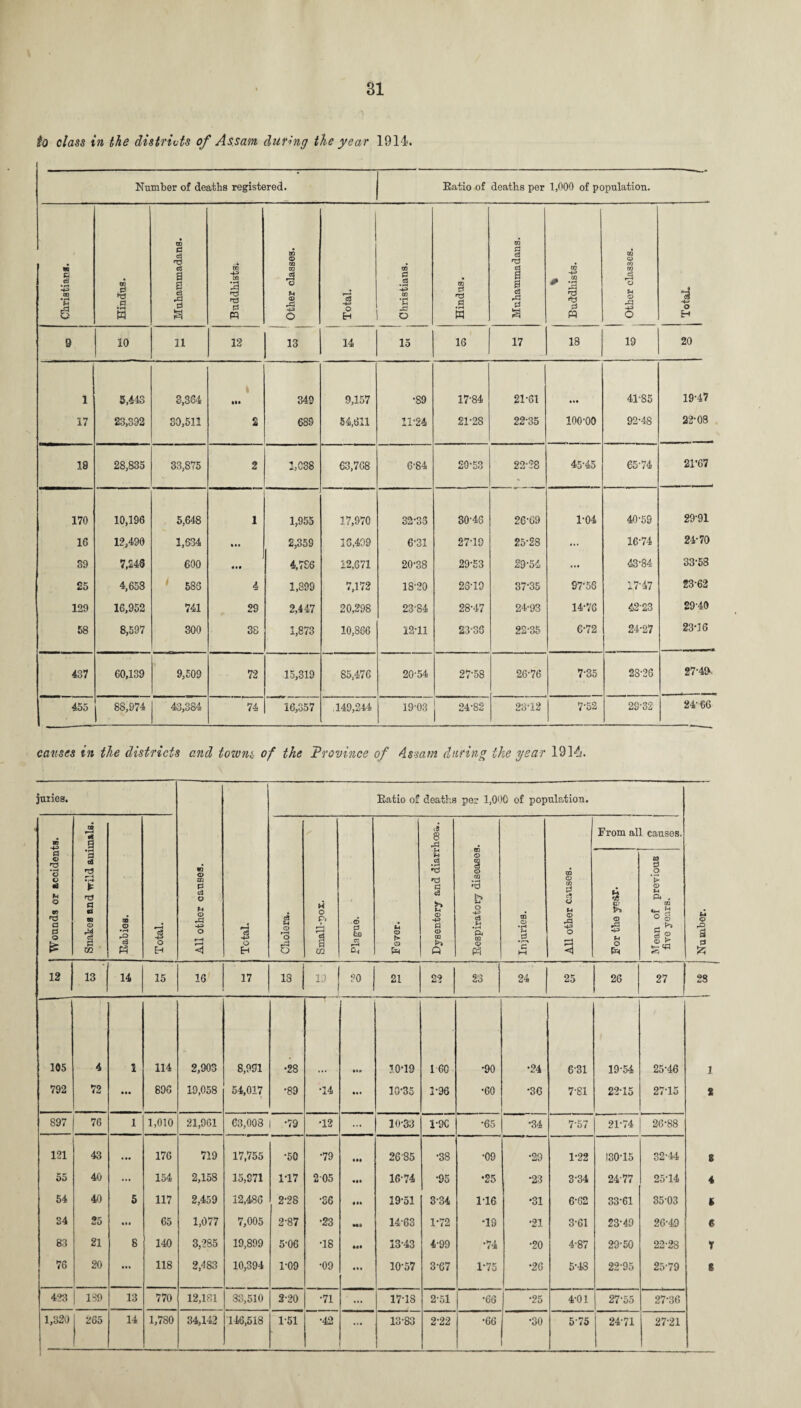 81 So class in the districts of Assam during the year 1914. Number of deaths registered. Eatio of deaths per 1,000 of population. Christian*. Hindus. Muhammadans. Buddhists. Other classes. Total. Christians. Hindus. Muhammadans. ID •+3 ' 'I •w M Other classes. Total. 9 10 11 12 13 14 15 16 17 18 19 20 1 5,443 3,364 III 349 9,157 •89 17-84 21-61 41-85 19-47 17 23,392 30,511 2 689 54,611 11-24 21-28 22-35 100-00 92-48 22-08 18 28,835 33,875 2 1,038 63,768 6-84 20-53 22-28 45-45 65-74 21’67 170 10,196 5,648 1 1,955 17,970 32-33 30-46 26-69 1-04 40-59 29-91 16 12,490 1,634 in 2,359 18,409 6-31 27-19 25-28 ... 16-74 24-70 39 7,246 600 4,786 12,671 20-38 29-53 29-54 ... 43-84 33-58 25 4,653 586 4 1,899 7,172 18-20 23-19 37-35 97-5S 17-47 23-62 129 16,952 tH I> 29 2,447 20,298 23-84 28-47 24-93 14-76 42-23 29-40 58 8,597 300 38 1,873 10,886 12-11 23-36 22-35 6-72 24-27 23-16 437 60,139 9,509 72 15,319 85,476 20-54 27-58 26-76 7-35 2S-26 27-41K. 455 88,974 43,384 74 16,357 149,244 19-03 24-82 23-12 7-52 29-32 24-66 causes in the districts and towns of the 'Province of Assam during the year 1914. juries. All other causes. Total. Eatio of deaths per 1,000 of population. Numbor. n ■+3 0 © *73 • H o © •* IM O 97 *73 a 0 o £ m P-H flt a •a c3 *73 r-~t • (•4 *73 PJ «s CQ © ■a & - no © • H -8 ! Total. Cholera. Small-pox. © 0 to cc r—H U © r> © Ph Dysentery and diarrhoea.. Respiratory diseases. Injuries. All other causes. From all causes. 'IS CD © U o Ph Mean of previous five years. 12 . 13 14 15 16 17 13 19 20 21 2? 23 j 24 25 26 27 28 105 4 1 114 2,903 8,991 •28 Hi 10-19 1 60 •90 •24 631 19-54 25-46 1 792 72 896 19,058 54,017 •89 •14 in 10-35 1-96 •60 •36 7-81 22-15 27-15 X 897 76 1 1,010 21,961 63,008 •79 •12 ... | 10-33 1-9C •65 •34 7-57 21-74 26-88 121 43 ... 176 719 17,755 •50 •79 ill 26’85 •38 •09 •29 1-22 130-15 32-44 8 55 40 ... 154 2,158 15,871 117 205 16-74 •95 •25 •23 3-34 24-77 25-14 4 54 40 5 117 2,459 12,486 2-28 •36 III 19-51 3-34 116 •31 6-62 33-61 35-03 4 34 25 in 65 1,077 7,005 2-87 •23 Ml 14-63 1-72 •19 •21 3-61 23-49 26-49 6 83 21 8 140 3,285 19,899 5-06 T8 III 13-43 4-99 •74 •20 4-87 29-50 22-28 T 76 20 ... 118 2,483 10,394 1-09 •09 10-57 3-67 1-75 •26 5-48 22-95 25-79 s 423 139 13 770 12,181 83,510 2-20 •71 17-18 2-51 •66 •25 4-01 27-55 27-36