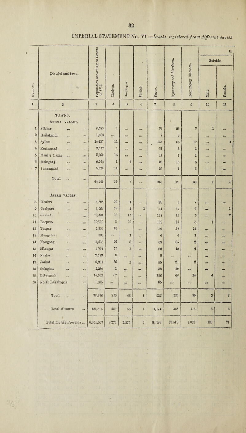 >■ District and town. a © o bo a f-i o o © d a o PM rd O M O Pi I r-H Ph © c3 8 rd d d d >> © >* p TO © d © f-* O eS O M In Suicide. a © 1 2 3 4 5 6 7 8 9 10 11 TOWNS. Subma Valley. 1 Silcbar ... 8,785 1 ... 33 28 7 1 • •• 2 Hailakandi 1,462 ... ... 1*. *7 4 3 ... ... 3 Sylhet 14,457 11 ... 134 65 17 1 4 Karimganj 6,512 1 ... ... *ai 8 1 •«. 6 Maulvi Bazar ... ... 2,369 14 • •• n 7 1 C Habiganj 6,244 1 1 ... 23 16 4 u. - 7 Sunamganj ... 4,620 11 ... ... 23 1 3 ... mmm Total 44,449 39 1 ... 252 128 33 1 1 Assam Valley. 8 Dhubri 5,808 10 1 ... 28 5 7 • •• 9 Goalpara 5,364 18 1 1 51 15 6 IM 1 10 Gauhati 12,481 10 15 «*• 138 11 5 ««« 2 11 Barpeta 10,739 8 22 • •• 199 24 5 1 ... 12 Tezpur 5,355 20 ... • •• 50 20 24 l«« M. 13 Mangaldai ... 564 • «» 1 ... 6 4 1 HI 14 Nowgong 5,433 20 r\ o ••• 59 35 2 — 15 Sibsagar ... 5,764 57 1 ... 69 19 4 «i * • •• 16 Nazira ... 2,583 3 <*« 1 M 8 *.. !«• •U ... 17 Jorhat 6,231 36 1 IM 55 21 2 Mi • a. 18 Golaghat 2,236 i 1 HI .1* 38 10 ••• M* hi 19 Dibrugarb 14,563 67 ... 156 66 24 4 • •» 20 North Lakhimpur 1,645 ... ... 65 H* •II < w Total 78,366 250 45 1 922 230 80 5 3 Total of towns 122,815 289 46 1 1,174 35S 113 6 4 Total for the Province ... 6,051,507 9,270 2,575 1 83,199 13,519 4,013 120 71