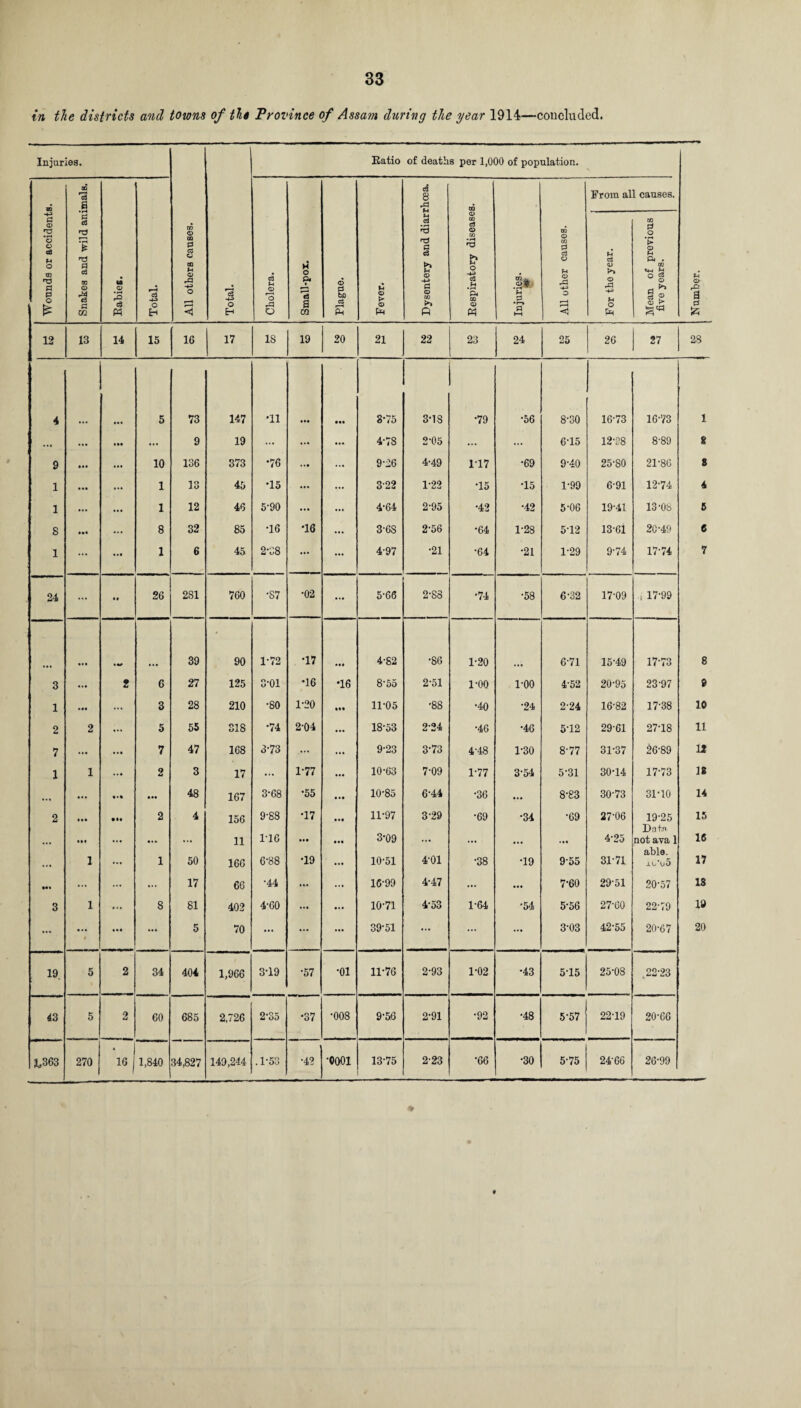 in the districts and towns of tie Province of Assam during the year 1914—concluded. Injuries. Batio of deaths per 1,000 of population. m to 1 c§ 8 DQ From all causes. Wounds or accident 'i * 0 & QQ © ■a 0 Xfl U © • rH rQ c3 M Total. All others causes. Total. Cholera. Small-pox. Plague. Fever. f-4 s • iH TJ 0 c3 u © -M 0 © w >> ft Eespiratory disease ra A • r-1w H 0 •n 0 hH All other causes. For the year. Mean of previous j five years. Number. 12 13 14 15 16 17 IS 19 20 21 22 23 24 25 26 27 28 4 • •• 5 73 147 •11 • •• iti 3-75 3-1S •79 •56 8-30 16-73 16-73 1 ... ... • •* ... 9 19 ... ... ... CO 2-05 ... ... 6T5 12-98 8-89 8 9 • •• 10 136 373 •76 t • * ... 9-26 4-49 1T7 •69 9-40 25-80 21-86 8 1 ... ... 1 13 45 T5 322 1-22 T5 T5 1-99 6-91 12-74 4 1 ... 1 12 46 5-90 ... ... 4-64 2-95 •42 •42 5-06 19-41 13-08 5 8 ... 8 32 85 T6 T6 3-6S 2-56 •64 1-28 5T2 13-61 2C-49 e 1 ... ... 1 6 45 2-38 ... ... 4-97 •21 •64 •21 1-29 9-74 17-74 7 24 ... • • 26 2S1 760 •87 •02 ... 5-66 2-88 •74 •58 6-32 17-09 ■ i 17-99 • * • . V 39 90 1-72 T7 til 4-82 •86 1-20 6-71 15-49 17-73 8 3 ... 2 6 27 125 3-01 •16 T6 8’55 2-51 1-00 1-00 4-52 20-95 23-97 9 1 .«* ... 3 28 210 •80 1-20 ill 11-05 •88 •40 •24 2-24 16-82 17-38 10 2 2 ... 5 55 318 •74 2-04 ... 18-53 2-24 •46 •46 5-12 29-61 27-18 11 7 ... ... 7 47 168 3-73 .*•• ... 9-23 3-73 4-48 1-30 8-77 31-37 26-89 12 1 1 ... 2 3 17 ... 1-77 • •• 10-63 7-09 1-77 3-54 5-31 3014 17-73 18 • . . ... 48 167 3-68 •55 tit 10*85 6-44 •36 ... 8-83 30-73 31T0 14 2 It* • ll 2 4 156 9-88 T7 • •• 11-97 3-29 •69 •34 •69 27-06 19-25 Data 15 ... • •• ... ... ... 11 1T6 HI • •• 3-09 ... ... ... • *« 4-25 not ava 1 able. 16 ... 1 ... 1 50 166 6-88 •19 ... 10-51 4-01 •38 T9 9-55 31-71 jlC*o5 17 M* ... ... ... 17 66 •44 ... ... 16-99 4-47 ... ... 7-60 29-51 20-57 18 3 1 ... 8 81 402 4-60 ... • • • 10-71 453 1-64 •54 5-56 27-60 22-79 19 ... ! itl ... 5 70 ... ... • • • 39-51 ... ... ... 3-03 42-55 20-67 20 19. 5 2 34 404 1,966 3T9 •57 •01 11-76 2-93 1-02 •43 515 25-08 t22-23 43 5 2 60 685 2,726 2-35 •37 •008 9-56  J 2-91 •92 •48 5*57 22-19 20-66 1,363 270 “I 1,840 34,827 149,244 .1-53 •42 •oooi 13-75 2-23 •66 •30 5-75 24-66 26-99 % f