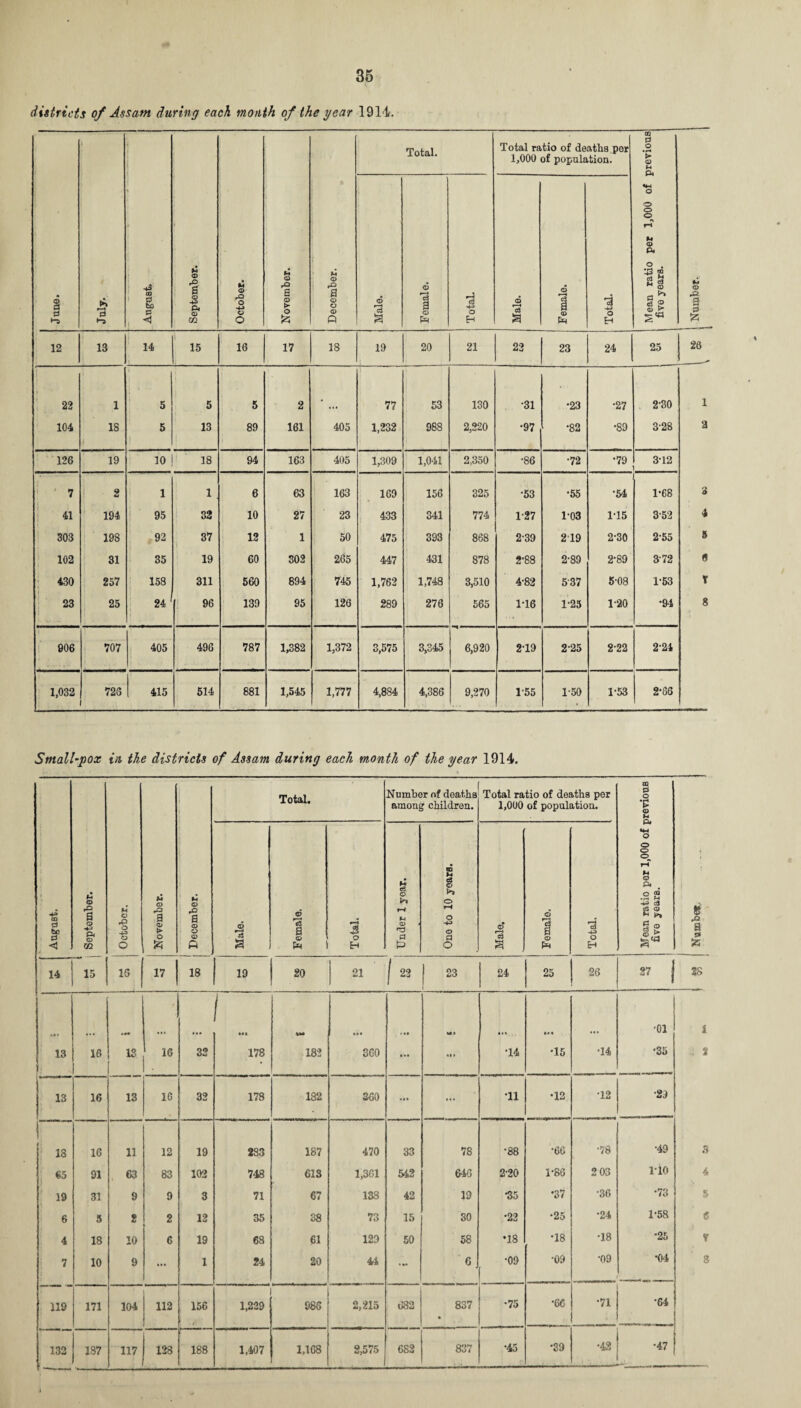 districts of Assam during each month of the year 1914. June. July. • r ■£ a * September. October. 9+ <0 rQ S © > O ft December. Total. Total ratio of deaths per 1,000 of population. Mean ratio per 1,000 of previous | five years. Number. Male. Female. Total. Male. Female. Total. 12 13 14 15 16 17 18 19 20 21 22 23 24 25 26 > 22 1 5 5 5 2 • 77 53 130 •31 •23 •27 2-30 1 104 IS 5 1 13 89 161 405 1,232 988 2,220 •97 •82 •89 328 2 126 19 10 18 94 163 405 1,309 1,041 2,350 •86 •72 •79 3-12 7 2 1 1 6 63 163 169 156 325 •53 •55 •54 1-68 3 41 194 95 33 10 27 23 433 341 774 1-27 1-03 115 352 4 303 19S 92 37 12 1 50 475 393 868 2-39 219 2-30 2-55 5 102 31 35 19 60 302 265 447 431 878 2-88 2-89 2-89 372 6 430 257 158 311 560 894 745 1,762 1,748 3,510 4-82 537 5-08 1-53 T 23 25 24 96 139 95 126 289 276 565 1T6 T25 1-20 •94 8 006 707 405 496 787 1,382 1,372 3,575 3,345 6,920 219 2-25 2-22 2-24 1,032 726 415 514 881 1,545 1,777 4,884 4,386 9,270 1-55 1-50 1-53 2-86 Small-pox in the districts of Assam during each month of the year 1914. Total. Number of deaths among children. Total ratio of deaths per 1,000 of population. © P O •p © u •+» CO P be P < © a © •4-3 a © U1 M © rP o -4-3 O o U CD P a © > o ft December. © a Female. i Total. Under 1 yoar. One to 10 years. Male. Female. Total. Mean ratio por 1,000 of i five years. 8 •g 5* ft 14 15 16 17 18 ! 19 20 21 j 22 | 23 24 25 26 27 j 2S »•« HI u» i •» Ml •01 13 16 13 16 32 178 182 360 • •• • i i •14 •15 •14 •35 13 16 13 16 32 178 182 360 HI ... *11 •12 ■12 •23 18 16 11 12 19 283 187 470 33 78 *88 •66 •78 •49 65 91 63 83 102 748 613 1,361 542 646 2-20 1-86 2 03 1T0 19 31 9 9 3 71 67 138 42 19 •35 •37 •36 •73 6 5 2 2 i 12 35 38 73 15 30 •22 •25 •24 1-58 4 18 10 6 19 63 61 129 50 58 •18 •18 •18 •25 7 10 9 ... 1 24 20 44 * »• 6 •09 . •09 •09 •04 119 171 104 112 156 1,229 986 2,215 682 837 • •75 •66 •71 •64 132 187 117 128 188 1,407 1,168 2,575 . 682 837 •45 •39 •42 •47