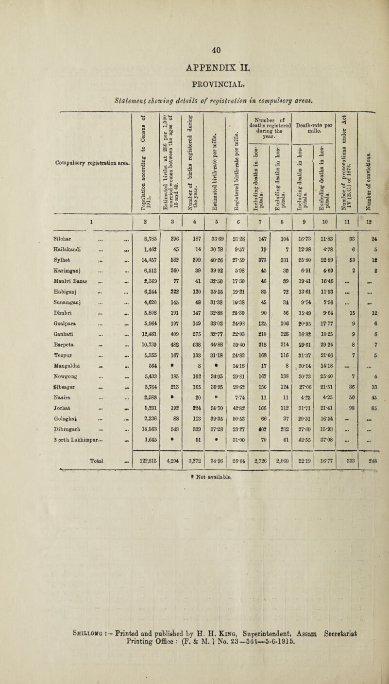APPENDIX II. PROVINCIAL, Statement showing details of registration in compulsory areas. Compulsory registration area. Population according to Census of 1911. Estimated births at 286 per 1,000 married women between the ages of 15 and 40. Number of births registered during the year. Estimated birth-rate per mille. Registered birth-rate per mille. Number of deaths registered during the year. Death-rate per mille. Number of prosecutions under Act IV (B.C.) of 1873. to O o V 0 o o «M o M o rQ a & & Including deaths in hos¬ pitals. Excluding deaths in hos¬ pitals. Including deaths in hos¬ pitals. Excluding deaths in hos¬ pitals. 1 2 3 4 5 6 7 8 9 10 11 12 Silchar ••• 8,785 296 187 33-69 21-28 147 104 16-73 11-83 33 24 Hailakandi Ml 1,462 45 14 30 78 9-57 19 7 12-98 4-78 6 5 Sylhet ... 14,457 582 399 40-26 27-59 373 331 25-80 2289 53 12 Karimganj — 6,512 260 39 39 92 598 45 30 6-91 4-60 2 2 Maulvi Bazar — 2,369 77 41 32-50 1730 46 39 1941 1646 Habiganj .... ... 6,244 222 120 35-55 19-21 85 72 1361 11-53 Sunamganj ... 4,620 145 48 31-38 10-38 45 34 9-74 7-S6 ... Dhubri — 5.808 191 147 32-88 25-30 90 56 1549 9-64 15 12 Goalpara — 5,964 197 149 3303 24-93 125 106 20-95 17-77 9 6 Ganhati 0%-* 12,481 409 275 32-77 22-03 210 128 1682 1025 9 8 Barpeta ~ •*« 10,739 482 638 44-88 59-40 318 314 29-61 29 24 8 7 Tezpur Ml 5,355 167 133 31-18 24-83 168 116 31-37 21-66 7 5 Mangaldai _ — 564 • 8 • 14-18 17 8 30-14 1418 — •- Nowgong — 5,433 185 162 34-05 29-SI 167 138 30-73 2540 7 4 Sibsagar — »*» 5,764 213 165 36-95 28-62 156 124 27-06 21-51 36 33 Nazira ... 2,583 » 20 * 7-74 11 11 4-25 4-25 50 45 Jorhat in 5,231 192 224 3670 42-82 166 112 31-71 21-41 98 85 Golaghat • n 2,236 88 113 39-35 50-53 66 37 29-51 1654 — w Dibrugarh — 14,563 543 339 37-28 23-27 402 232 27-60 15-93 — ••• Borth Lakbimpur... - 1,645 • 51 • 31-00 70 61 42-55 37-08 — — Total —---- 122,815 4,294 3,272 34-96 26-64 2,726 2,060 2219 16-77 333 248 * Not available. Shillong : - Printed and published by H. H. King, Superintendent, Assam Secretariat Printing Office : (F. & M. ) No. 23—341-~5-6-1915.
