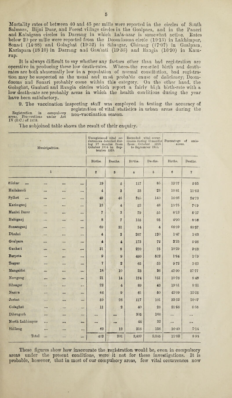 Mortality rates of between 40 and 45 per mille were reported in the circles of South Salmara, Bijni Duar, and Forest village circles in the Goalpara, and in the Paneri and Kahaigaon circles in Darrang in which kala-azar is somewhat active. Bates below 20 per mille were reported from the Doomdooma circle (10T3) in Lakhimpar, Sonaii (14-88) and Golagbat (19'52) in Sibsigar, Ghirang (17*07) in Goalpai-3, Kariapara (1810) in Darrang and Gauhati (19 30) and Kangia (10'90) in Kam- rup. It is always difficult to say whether any factors other than bad registration are operative in producing these low death-rates. Where^the recorded birth and death- rates are both abnormally low in a population of normal constitution, bad registra¬ tion may be suspected as the usual and mast probable cause of deficiency; Doom¬ dooma and Sonari probably come within this category. On the other hand, the Golagbat, Gauhati and Rangia circles which report a fairly high birth-rate with a low death-rate are probably areas in which the health conditions during the year have been satisfactory. 9. The vaccination inspecting staff was employed in testing the accuracy of registration of vital statistics in urban areas during the Registration in areas. Pro-ecutiona IY (B.C.) of 1873. compulsory under Act non-vaccination season. The subjoined table shows the result of their enquiry. Unregistered vital oc- Recorded vital occur- curreuces detected dur- renees during 12 months Percentage of omis- ing 12 months from from October 1914 Bions. Municipalities. October 1914 to Sep¬ tember 1915. to September 1915. Births. Deaths. Births. Deaths. Births. Deaths. 1 2 3 4 5 6 7 Pilch ar ... • • • • •• • •a j 19 6 117 85 1397 565 Hailakandi • • • • # • 4 3 33 23 10-81 11-53 Sylhet ... • • • 49 46 245 140 1666 24-73 Karimganj ... 12 4 62 48 18-75 7-C9 Maulvi Bazar ... • • • 7 3 79 55 8*13 617 Habiganj ... • •• 8 7 155 95 4*90 686 Sunamganj • • • 69 31 34 4 66-09 88-57 Dhubri ... 4 2 267 120 1-47 1-63 Goalpara ... • • • 4 4 173 72 2-25 5-26 Gauhati Hi • •• 31 8 270 75 10-29 9-63 Barpeta ... Ill • • t 9 9 4S0 622 1-84 i-C9 Tezpur • • • • • • 7 2 65 53 9 72 3 63 Mangaldai III II* 18 10 23 26 43-90 27-77 No1* gong • •1 21 14 174 151 10-76 8 48 Sibsagar • I • • • • 22 4 89 43 19-81 8 51 Nazira • • • t • • 46 9 61 60 42-99 15-25 Jorhat Ml • *• 69 26 117 101 33-52 20-47 Golagbat ... 11 2 40 28 21-66 660 Dibrugarh Ml ... • • « • • • HI 306 166 ... i * • North Lakhimpur • II • M • It 44 32 • • • tit Shillong ... ... 62 12 316 156 16-40 7-14 Total ... ••• • •• 462 201 3,439 2,045 12-82 8 91 These figures show how inaccurate the registration would be, even in compulsory areas under the present conditions, were it not for these investigations. It is probable, however, that in most of our compulsory areas, few vital occurrences now