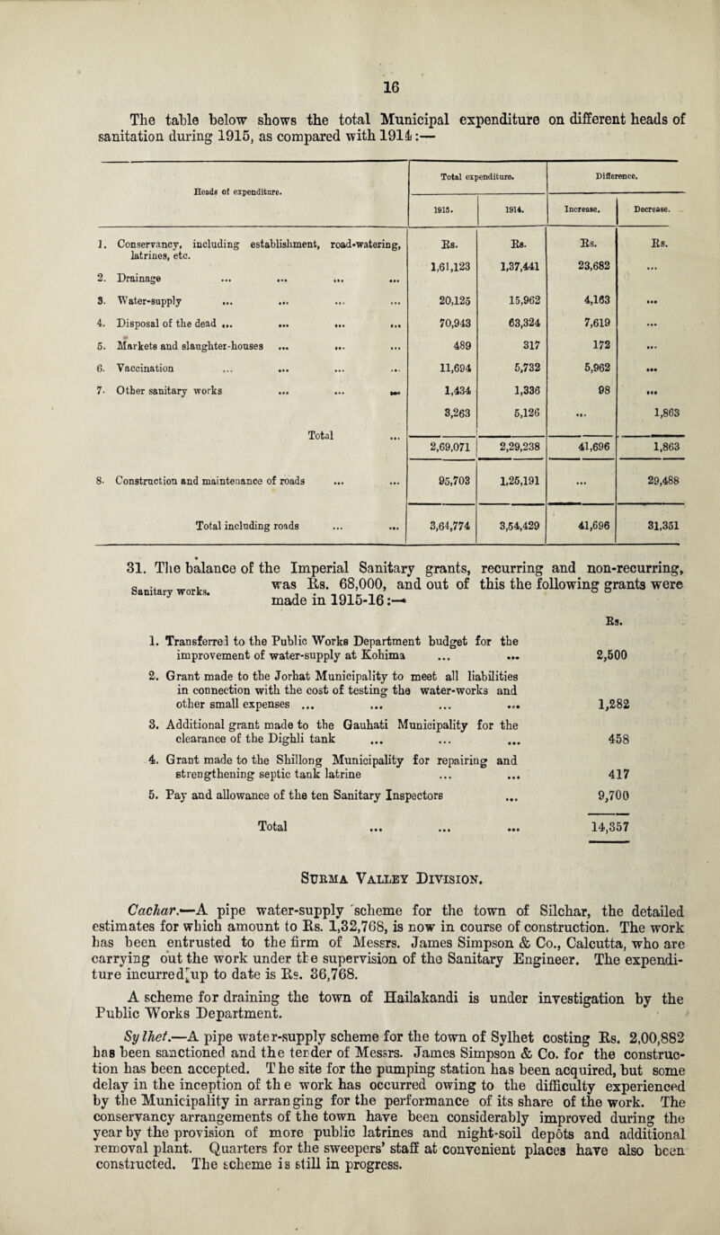 The table below shows the total Municipal expenditure on different heads of sanitation during 1915, as compared with 1914:— Heads of expenditure. Total expenditure. Difference. 1915. 1914. Increase. Decrease. 1. Conservancy, including establishment, road-watering, latrines, etc. 2. Drainage ... ... ... Bs. 1,61,123 Ea. 1,37,441 Bs. 23,682 Bs. 3. Water-supply ... ... ... 20,125 15,962 4,163 • •• 4. Disposal of the dead ... ... ... ... 70,943 63,324 7,619 • • • • 5. Markets and slaughter-houses ... ... 489 317 172 • •• 6. Vaccination 11,694 5,732 5,962 • •• 7- Other sanitary works ... ... Total 1,434 3,263 2,69,071 1,336 5,126 2,29,238 98 • • • 41,696 III 1,863 1,863 8- Construction and maintenance of roads 95,703 1,25,191 • • • 29,488 Total including roads ... ... 3,64,774 3,54,429 41,696 31,351 The balance of the Imperial Sanitary grants, was Es. 68,000, and out of made in 1915-16* 31 Sanitary works. recurring and non-recurring, this the following grants were Es. 1. Transferred to the Public Works Department budget for the improvement of water-supply at Kohima ... ... 2,500 2. Grant made to the Jorhat Municipality to meet all liabilities in connection with the cost of testing the water-works and other small expenses ... ... ... ... 1,282 3. Additional grant made to the Gauhati Municipality for the clearance of the Dighli tank ... ... ... 458 4. Grant made to the Shillong Municipality for repairing and strengthening septic tank latrine ... ... 417 5. Pay and allowance of the ten Sanitary Inspectors ... 9,700 Total 14,357 Stjbma Valley Division. Ccichar.—A. pipe water-supply 'scheme for the town of Silchar, the detailed estimates for which amount to Es. 1,32,768, is now in course of construction. The work has been entrusted to the firm of Messrs. James Simpson & Co., Calcutta, who are carrying out the work under the supervision of the Sanitary Engineer. The expendi¬ ture incurred[up to date is Es. 36,768. A scheme for draining the town of Hailakandi is under investigation by the Public Works Department. Sylhet.—A pipe water-supply scheme for the town of Sylhet costing Es. 2,00,882 has been sanctioned and the tender of Messrs. James Simpson & Co. for the construc¬ tion has been accepted. The site for the pumping station has been acquired, but some delay in the inception of th e work has occurred owing to the difficulty experienced by the Municipality in arranging for the performance of its share of the work. The conservancy arrangements of the town have been considerably improved during the year by the provision of more public latrines and night-soil depots and additional removal plant. Quarters for the sweepers’ staff at convenient places have also been constructed. The scheme is still in progress.