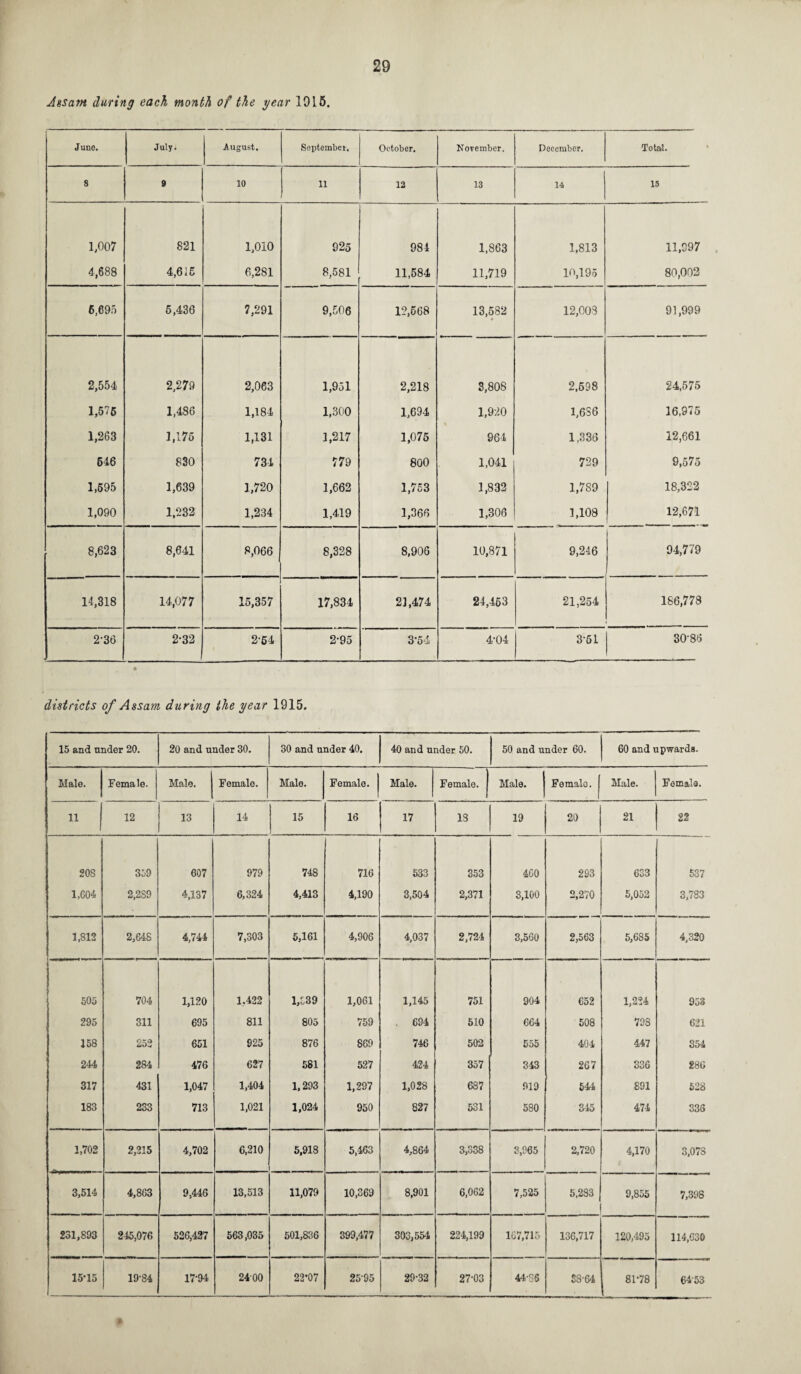 Assam during each month of the year 1915. June. July. August. September. October. November. December. Total. 8 9 10 ii 12 13 14 15 1.007 821 1,010 925 984 1,863 1,813 11,997 4,688 4,616 6,281 8,581 11,584 11,719 10,195 80,002 6,695 6,436 7,291 9,506 12,568 13,582 12,003 91,999 2,554 2,279 2,063 1,951 2,218 3,808 2,598 24,575 1,675 1,486 1,184 1,300 1,694 1,920 1,636 16,975 1,263 1,175 1,131 1,217 1,075 964 1,336 12,661 646 830 734 779 800 1,041 729 9,575 1,695 1,639 1,720 1,662 1,753 1,832 1,789 18,322 1,090 1,232 1,234 1,419 1,366 1,306 1,108 12,671 8,623 8,641 8,066 8,328 8,906 10,871 9,246 94,779 . 14,318 14,077 15,357 17,834 21,474 24,463 21,254 186,778 2-36 2-32 254 2-95 3-54 4-04 3'5i 30-86 districts of Assam during the year 1915. 15 and under 20. 20 and under 30. 30 and under 40. 40 and under 50. 50 and under 60. 60 and upwards. Male. Female. Male. | Female. Male. Female, j Male. Female. Male. | Femalo. Male. Female. 11 12 13 14 15 16 17 13 19 20 21 22 208 359 607 979 748 716 533 353 460 293 633 537 1,604 2,289 4,137 6,324 4,413 4,190 3,504 2,371 3,100 2,270 5,052 3,783 1,812 2,648 4,744 7,303 5,161 4,906 4,037 2,724 3,560 2,563 5,685 4,320 505 704 1,120 1.422 1,539 1,061 1,145 751 904 €52 1,224 953 295 311 695 811 805 759 . 694 510 664 508 798 621 158 252 651 925 876 869 746 502 555 404 447 354 244 284 476 627 581 527 424 357 343 267 336 £86 317 431 1,047 1,404 1,293 1,297 1,028 687 919 544 891 528 183 233 713 1,021 1,024 950 827 531 580 345 474 336 1,702 2,215 4,702 6,210 5,918 , , 5,463 4,864 3,338 3,965 2,720 4,170 3,073 3,514 4,863 9,446 13,513 11,079 10,369 8,901 6,062 7,525 5,283 9,855 7,398 231,893 245,076 526,427 563,035 501,836 399,477 303,554 224,199 167,715 136,717 120,495 114,630 15*15 19-84 17-94 2400 22*07 2595 29-32 27-03 44-86 88-64 81*78 6453