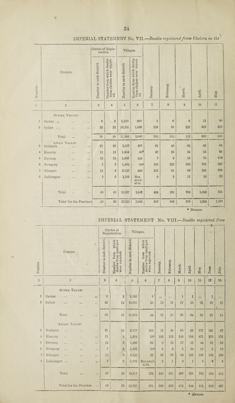 Number. I District. Circles of Eegis- tration. Villages. January. February. March. April. May. Number in each district. Number from which deaths from cholera were teport- ed. Number in each district. Number from which deaths from cholera were report¬ ed. 1 | 2 3 4 5 6 7 8 9 10 11 Surma Valley. 1 Cachar ... 8 8 1,103 200 1 6 6 11 90 2 Sylhet ... 22 22 10,781 1,840 338 99 126 257 259 Total 30 30 11,884 2,040 339 105 132 268 349 Assam Valley. o 6 Goalpara 21 20 2,137 499 91 26 35 65 94 4 Kamrup 11 11 1,954 40* 42 25 24 33 62 5 Darrang ... 12 10 1,406 108 7 9 16 70 102 6 , Nowgong 7 7 1,495 45* 189 235 586 752 343 7 ; Sibsagar 11 9 2,143 290 161 81 66 126 208 8 Labhimpur 7 C 1,702 Not 8 5 11 10 22 avail- able. Total 69 63 10,837 1,042 498 381 738 1,056 831 Total for the Province 99 1 93 22,721 3,082 837 486 | 870 1,324 1,180 * Mauzas. Sh O s S3 y IMPERIAL STATEMENT No. VIII.- District. Circles of Eegistration. Villages. ,0 o cS © a - pH u ® .0 s ll r0 M o o 3 9* am a ®,g P g-e < o «+H cS ^ © © T3 £ h3 rCJ © e3 © © a 0 6 r0 M o o •r-1 Q. r-q . *3 a o u © a 2^ © re J O 3 p< „ © 2 f-t 43 © -: © © £ -Deaths registered from -^6- >> n ci d q c3 >> f-4 c3 0 P-t rO © pH rd © § a n p. <1 >v c3 ® a 0 >-3 0 1-3 ] 10 11 12 13 Surma Valley Cachar 2 Sylhet ... ... Total 'Assam Valley. 3 Goalpara 4 Kamrup 5 Darrang 6 Nowgong , Sibsagar 8 Lakhimpur Total Total for the Province 8 22 SO 21 11 12 7 11 7 2 14 16 19 9 9 5 9 5 69 56 99 72 1,103 10,781 11,884 2,137 1,954 1,406 1,495 2,143 1,702 10,857 22,721 1 55 56 183 32- 93 10* 57 Not avail- aole. 375 431 12 12 12 192 3 6 32 3 248 200 11 27 11 40 152 13 6 39 1 28 84 249 17 3 50 4 251 262 407 1 23 25 24 69 306 31 10 103 1 520 4°.5 544 25 127 471 44 14 130 790 815 1 20 21 141 278 21 5 136 8 ‘ 589 610 15 15 62 172 32 13 129 4 412 427