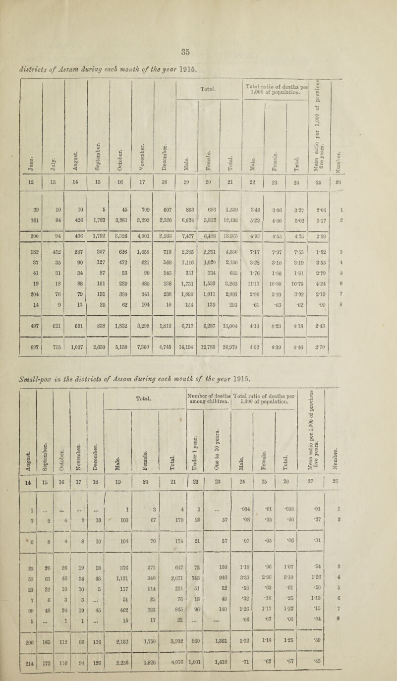 districts of Assam during each month of the year 1915. CD <1 rQ a m *-4 CD O £ £ M © r£> a ft Total. H Total ratio of deaths per 1,000 of population. s Eh U1 0 o • I—* > © n P4 o o o u © 12 13 14 15 16 17 18 19 20 21 22 23 24 25 26 39 10 10 5 45 709 607 853 686 1,539 3-46 3-06 3-27 2-04 1 161 84 426 1,787 3,281 3,292 2,326 6,624 5,812 12,436 5-22 4-80 5-02 317 2 200 94 436 1,792 3,326 4,001 2,933 7,477 6,498 13,975 4-93 4-55 4'75 2-99 182 452 287 307 626 1,658 713 2,2S5 2,251 4,536 7-17 7-97 7-55 1-52 3 37 35 90 127 472 621 568 1,116 1,020 2,136 3-28 3T0 3T9 355 4 41 31 34 87 53 90 145 351 334 685 1-76 1-86 1-81 2-70 5 204 76 79 131 380 341 238 1,080 1,011 2,091 2-96 3T0 3-02 2'19 7 14 9 13 25 62 104 10 154 139 293 •61 •63 •62 •99 8 697 715 1,037 2,630 5,158 7,300 4,745 14,194 12,785 26,979 4-52 4-39 4-46 2'70 Small-pox in the districts of Assam during each month of the year 1915. Total. Number of deaths Total ratio of deaths per among children. 1,000 of population. 14 15 16 17 18 19 20 21 [ 22 23 24 25 26 27 28 1 •#* 1 3 4 1 •004 •01 •008 •01 1 7 8 1 8 10 103 67 170 20 57 •08 •05 •06 •37 2 * 8 8 4 8 10 104 70 174 21 57 •07 •05 •06 •31 23 20 26 19 18 376 271 647 72 180 118 •96 1-07 *54 8 5S 63 48 34 48 1,131 940 2,071 743 945 8-33 2-86 310 1-26 4 23 22 10 10 5 117 114 231 51 52 •58 •63 •61 •50 5 7 6 3 3 ... 51 25 76 18 43 •32 •16 •25 113 6 90 48 24 19 45 462 383 845 96 140 1-26 1T7 1-22 T5 7 5 ... 1 1 ... 15 17 32 ... ... •06 •07 •06 •04 8 206 165 112 86 116 2,152 1,750 3,902 980 1,361 1-32 1T8 125 •59 214 173 116 94 126 2,256 1,820 4,076 1,001 1,418 •71 •62 •67 •45