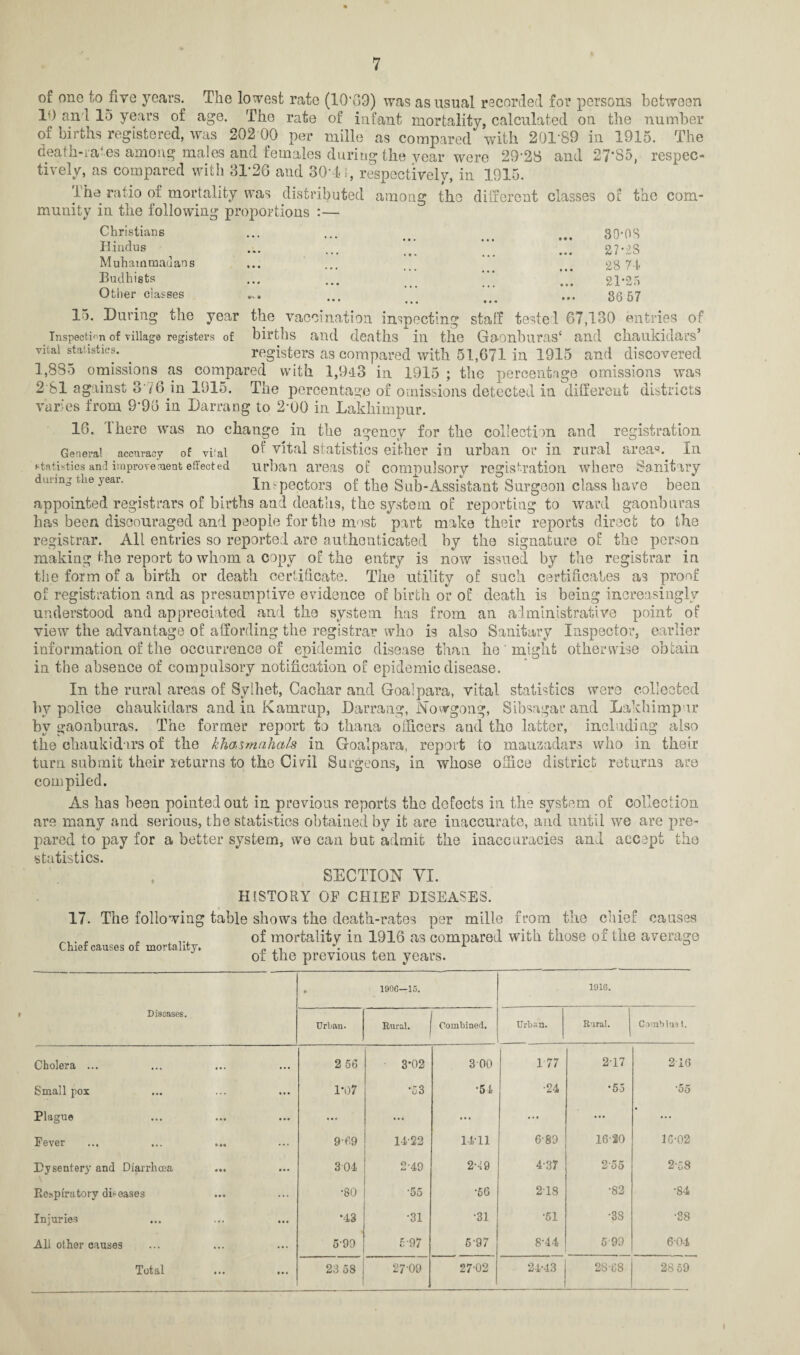 80*08 27-2S 28 74 21*25 86 57 of one to five years. The lowest rate (10'09) was as usual recorded for persons between lv) and 15 years of age. The rate of infant mortality, calculated on the number of births registered, was 202 GO per mille as compared with 201-89 in 1915. The death-rates among males and females during the year were 29‘28 and 27*S5, respec¬ tively, as compared with 3T26 and 30*41, respectively, in 1915. Tha ratio of mortality was distributed among the different classes of the com¬ munity in the following proportions :— Christians Hindus ^ ••• « ... ••• Muhauimauans ••• ••• ••• Budhists Other classes  ' ••• ••• 15. During the year the vaccination inspecting staff teste 1 67,130 entries of Inspection of village registers of births and deaths in the Gaonburas‘ and chaukidars’ vital statistics. registers as compared with 51,671 in 1915 and discovered 1,885 omissions as compared with 1,943 in 1915 ; the percentage omissions was 2 81 against 3 /6 in 1915. The percentage of omissions detected in different districts varies from 9‘96 in Darning to 2*00 in Lakhimpur. 16. Ihere was no change in the agency for the collection and registration General accuracy of vital or vital statistics either in urban or in rural area0. In statistics and improvement effected urban areas of compulsory registration where Sanitary dmmg the year. Inspectors of the Sub-Assistant Surgeon class have been appointed registrars of births and deaths, the system of reporting to ward gaonburas has been discouraged and people for the most part make their reports direct to the registrar. All entries so reported are authenticated by the signature of the person making the report to whom a copy of the entry is now issued by the registrar in the form of a birth or death certificate. The utility of such certificates a3 proof of registration and as presumptive evidence of birth or of death is being increasingly understood and appreciated and the system has from an administrative point of view the advantage of affording the registrar who is also Sanitary Inspector, earlier information of the occurrence of epidemic disease than he' might otherwise obtain in the absence of compulsory notification of epidemic disease. In the rural areas of Sylhet, Cacliar and Goal para, vital statistics were collected hv police chaukidars and in Kamrup, Darrang, Novrgong, Sibsagar and Lakhimpur by gaonburas. The former report to thana officers and the latter, including also the chaukidars of the khasmahals in Goal para, report to mauzadars who in their turn submit their returns to the Civil Surgeons, in whose office district returns are compiled. As has been pointed out in previous reports the defects in the system of collection are many and serious, the statistics obtained by it are inaccurate, and until we are pre¬ pared to pay for a better system, we can but admit the inaccuracies and accept the statistics. SECTION VI. HISTORY OF CHIEF DISEASES. 17. The following table shows the death-rates per mille from the chief causes „ . r _ ... of mortality in 1916 as compared with those of the average Chief causes of mortality. L or the previous ten years. Diseases. P 190G—15. 1916. Urban. Rural. Combined. Urban. Rural. Combine 1. Cholera ... • • • • • . 2 56 3*02 300 1 77 2-17 216 Small pox ... 1*07 *53 ■51 •24 *55 •55 Plague • • • ... ... • • • ... ... ... Fever ♦ •• ... 9'69 14-22 1411 6-89 16-20 16-02 Dysentery and Diarrhoea Ml • • • 301 2-49 2-19 4-37 2-55 2-58 Respiratory diseases • • « ... •80 '55 •56 218 •82 •84 Injuries ... • • • *43 •31 •31 •51 •38 •38 All other causes ... ... 599 5-97 5-97 8-44 599 604 Total 23 58 27-09 27-02 24-43 2S-68 28 59