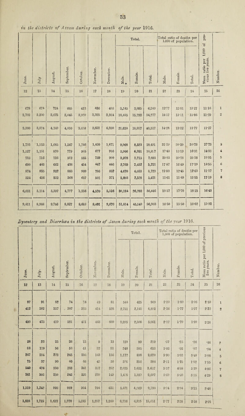 in the districts of Assam during each month of the year 1916. © a 0 July August. U © rQ 0 © & © U1 October. i November. December. Total. Total ratio of deaths per 1,000 of population. 1 Mean ratio por 1,000 of pre¬ vious five years. Number. j Male. • Female. -------- Total. Male. , Female, Total. 12 13 14 15 16 17 18 19 £0 21 22 23 24 25 j 26 678 674 724 605 413 436 4S6 3,145 3,095 6,240 12-77 13-81 13-27 1116 1 2,702 3,200 3,625 3,445 3,020 3,395 3,864 18,485 15,792 34,277 14-57 13-11 13-86 11-29 2 3,380 3,874 4,349 4,050 3,433 3,831 4,350 o CO CO 18,8S7 40,517 14-28 1322 13-77 11-27 1,703 1,553 1,685 1,547 1,746 1,420 1,871 9,968 8,523 18,491 31-29 30-20 30-78 27-73 3 1,527 1,151 870 779 905 677 916 5,906 4,991 10,897 17-40 1519 1631 14-83 4 713 716 726 562 585 739 900 3,978 3,715 7,693 2003 20-78 20 38 18-95 5 600 443 662 438 454 447 446 2,769 2,452 5,221 17'87 16-49 17-19 14-55 6 874 835 922 883 909 786 822 4,670 4,053 8,723 12-80 12-45 12-63 11-17 7 524 416 532 568 657 501 371 2,893 2,528 5,421 11-61 11-49 11-55 11*19 3 6,031 5,114 5,397 4,777 '5,256 4,570 5,326 30,184 26,262 56,446 18-57 17-70 1815 16-43 9,411 8,988 9,746 8,827 8,669 8,401 9,676 51,814 45,149 96,963 16-50 15-50 16-02 13-92 Dysentery and Diarrhoea in the districts of Assam during each month of the year 1916. June. July. August. *4 © [f is p< © m October. __ November. December. Total. Total ratio of deaths per 1,000 of population. Mean ratio per 1,000 of previous five years. Number, © r—1 0 Female. Total. fD teH Female. Total. 12 13 14 15 16 17 18 19 20 21 22 23 24 25 26 87 91 82 74 78 49 81 544 425 969 2-20 1-89 2-06 2-59 1 412 382 337 . 307 353 414 528 2,751 2,141 4,802 2-16 1-77 1-97 2-22 2 499 473 419 381 431 463 609 3,295 . 2,566 5,861 2-17 1-79 1-99 2-28 28 23 25 26 15 9 13 120 99 219 •37 •35 •36 •44 «. 88 119 56 53 41 32 81 348 305 653 1-02 •92 •97 •94 4 247 2S4 222 245 206 143 156 1,172 898 2,070 5-90 5-02 5-48 3-98 5 75 37 90 40 46 43 50 328 256 584 2-11 1-72 1-92 1-55 6 540 476 350 383 361 337 252 2,035 1,622 3,657 5-57 4-98 529 4-06 7 341 303 250 242 295 230 149 1,418 1,189 2,607 5-69 5-40 555 4-29 8 1,319 1,242 993 989 964 794 651 5,421 4,369 9,790 3-84 2-94 3-15 2-48 1,818 1,715 1,412 1,370 1 1,395 1,257 1,260 8,716 6,935 15,651 2*77 2-38 2-58 2-3S