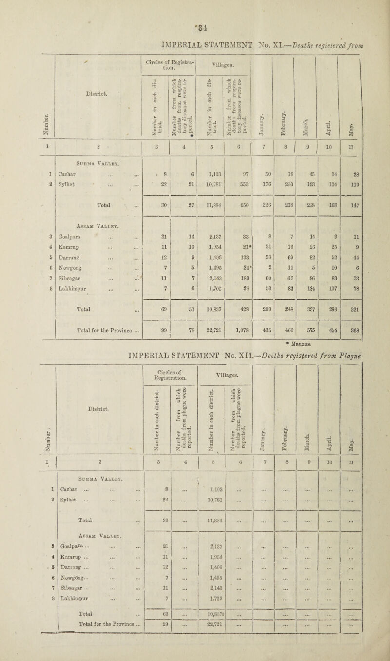31 IMPERIAL STATEMENT No. XI.— Deaths registered from r-l <D S s S5 District. <• Circles of Registra¬ tion. Villages. January, February. March. April. May. Number in each dis¬ trict. Number from which deaths from respira¬ tory diseases were re- # ported. Number in each dis¬ trict. Number from which deaths from respira¬ tory diseases were re¬ ported. 1 2 3 4 5 6 7 8 9 10 11 Suema Valley. 1 Cachar . 8 6 1,103 97 50 18 45 34 28 2 Sylhet 22 21 10,781 553 176 200 193 134 119 Total 30 27 11,884 650 226 218 238 168 147 Assam Valley. 3 Goalpara 21 14 2,137 33 8 7 14 9 11 4 Kaxnrup 11 10 1,954 21* 31 16 26 25 9 5 Darrang 12 9 1,406 133 58 69 82 52 44 6 Nowgong 7 5 1,495 24* 2 11 5 10 6 7 Sibsagar 11 7 2,143 189 60 63 86 83 73 8 Lakhimpur 7 6 1,702 23 50 82 124 107 78 Total 69 51 10,837 423 209 248 337 286 221 Total for the Province ... 99 78 22,721 1,078 435 466 575 454 368 * Mauzas. IMPERIAL STATEMENT No. XII.—Deaths registered from Plague j j Number . District. Circles of Registration. Villages. ' January.. | February. March. April. -.— ■ --- May. Number in each district. Number from which deaths from plague were reported. Number in each district. * Number from which deaths from plague were reported. 1 2 3 4 5 6 7 8 9 10 11 Stjema Valley. 1 Cachar 8 ... 1,103 ... ... .... ... ... »• • 2 Sylhet 22 ... 10,781 ... ... ... ... ... * M Total 30 ... 11,834 ... ... ... — ... Assam Valley. 8 Goalpara ... 21 2,137 ... — ... ... ... ... 4 Kamrup ... 11 1,954 ... ... ... ... - 5 Darrang ... 12 1,406 ... ... ... ... ... 6 Nowgong... 7 1,495 Ml ... ... ... ... 7 Sibsagar ... 11 2,143 ... ... ... ... ... 8 ! Lakhimpur 7 1,702 ... ... ... ... ... ... Total 69 10,8371 ... ... ... Total for the Province ... 99 22,721 ... ... ... ... ...