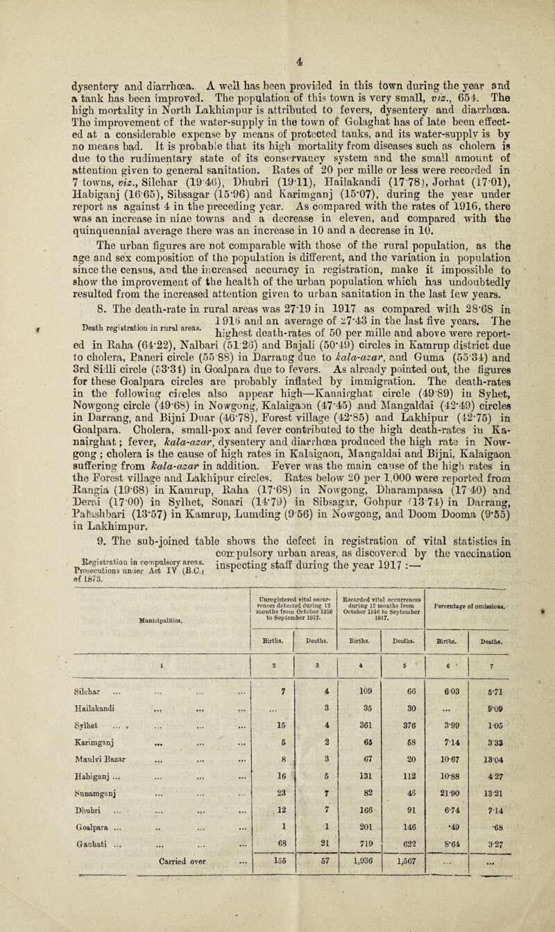 t dysentery and diarrhoea. A well has been provided in this town during the year and a tank has been improved. The population of this town is very small, viz., 654. The high mortality in North Lakhimpur is attributed to fevers, dysentery and diarrhoea. The improvement of the water-supply in the town of Golaghat has of late been effect¬ ed at a considerable expense by means of protected tanks, and its water-supply is by no means bad. It is probable that its high mortality from diseases such as cholera is due to the rudimentary state of its conservancy system and the small amount of attention given to general sanitation. Rates of 20 per mille or less were recorded in 7 towns, viz., Silchar (19 46), Dhubri (19T1), Hailakandi (17'78), Jorhat (17'01), Habiganj (16 65), Sibsagar (15*96) and Karimganj (15*07), during the year under report as against 4 in the preceding year. As compared with the rates of 1916, there was an increase in nine towns and a decrease in eleven, and compared with the quinquennial average there was an increase in 10 and a decrease in 10. The urban figures are not comparable with those of the rural population, as the age and sex composition of the population is different, and the variation in population since the census, and the increased accuracy in registration, make it impossible to show the improvement of the health of the urban population which has undoubtedly resulted from the increased attention given to urban sanitation in the last few years. 8. The death-rate in rural areas was 27*19 in 1917 as compared with 28*68 in _ , .... , 1916 and an average of 27*43 in the last five years. The b highest death-rates ot 50 per mule and above were report¬ ed in Raha (64*22), Nalbari (5123) and Bajali (50*49) circles in Kamrup district due to cholera, Paneri circle (55 88) in Darrang due to kala-azar, and Guma (55*34) and 3rd Sidli circle (53*31) in Goalpara due to fevers. As already pointed out, the figures for these Goalpara circles are probably inflated by immigration. The death-rates in the following circles also appear high—Kanairghat circle (49 89) in Syhet, Nowgong circle (49*68) in Nowgong, Kalaigaon (47*45) and Mangaldai (42*49) circles in Darrang, and Bijni Duar (46*78), Forest village (42*85) and Lakhipur (42*75) in Goalpara. Cholera, small-pox and fever contributed to the high death-rates in Ka¬ nairghat ; fever, kala-azar, dysentery and diarrhoea produced the high rate in Now¬ gong ; cholera is the cause of high rates in Kalaigaon, Mangaldai and Bijni, Kalaigaon suffering from kala-azar in addition. Fever was the main cause of the high rates in the Forest village and Lakhipur circles. Rates below 20 per 1,000 were reported from Rangia (19*68) in Kamrup, Raha (17*68) in Nowgong, Dharampassa (17 40) and Derai (17*00) in Sylhet, Sonari (14*79) in Sibsagar, Gohpur (13*74) in Darrang, Pahislibari (13*57) in Kamrup, Lumdimg (9 56) in Nowgong, and Doom Dooma (9*55) in Lakhimpur. 9. The sub-joined table shows the defect in registration of vital statistics in compulsory urban areas, as discovered by the vaccination Registration m compulsory areas, inspecting staff during the year 1917 :— Prosecutions under Act IV (B.C.j I o & j of 1873. Municipalities. Unregistered vital occur¬ rences detected during 12 months from October 1916 to September 1917- Recorded vital occurrences during 12 months from October 1916 to Seutember 1917. Percentage of omissions. Births. Deaths. Births. Deaths. Births. Deaths. 1 2 3 4 5 6 * 7 Silchar ... 7 4 109 66 603 5*71 Hailakandi ,,, ... ... 8 35 30 • •• 9'09 Sylhet ... . 15 4 361 376 3-99 105 Karimganj M« » ♦ • ... 5 2 65 68 714 333 Maulvi Bazar • • • 8 3 67 20 10-67 1304 Habiganj ... ... 16 5 131 112 10-88 427 Snnamganj ... 23 7 82 46 21-90 1321 Dhubri ... » • • 12 7 166 91 6-74 714 G oalpara ... .. ... 1 1 201 146 •49 ■68 Gauhati ... ... ... 68 21 719 622 8-64 3-27 Carried over ... 155 57 1,936 1,567 ... • • •