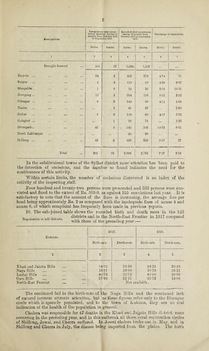 Municipalities. Unregistered vital occur¬ rences detected during 12 months from October 1916 to September 1917. Recorded vital occurrences during 12 months from October 1916 to September 1917. Percentage of ommissious. Births. Deaths. Births. Deaths. Births. Deaths. 1 2 3 4 6 6 7 Brought forward 155 57 1,936 1,567 ... ... Baipeta ... 24 2 482 278 4-74 •71 Tezpur 5 4 110 56 4-35 667 Mangaldai 1 6 25 25 3-85 19-35 Nowgong ... 19 3 204 116 8-52 2-52 Sibsagar ... 6 2 140 99 4-11 1-98 Nazira ... 2 81 67 ... 290 Jorhat 6 3 138 90 407 3-23 Golaghat ... ... 1 76 75 • • • 1-32 Dibrugarh... 42 9 245 102 14-63 8-11 North Lakhiinpur ... ... 35 29 ... • • • Shillong ... 43 2 426 259 9-17 •77 Total 301 91 3,898 2,763 717 3-19 In the subdivisional towns of the Sylhet district more attention has been paid to the detection of omissions, and the number so found indicates the need for the continuance of this activity. Within certain limits, the number of omissions discovered is an index of the activity of the inspecting staff. Four hundred and twenty-two persons were prosecuted and 333 persons were con¬ victed and fined to the extent of Rs. 503-9, as against 255 convictions last \car. It is satisfactory to note that the amount of the fines is increasing, the average fine per head being approximately Its. 2 as compared with the inadequate fines of annas 4 and annas 8, of which complaint has frequently been made in previous reports. 10. The sub-joined table shows the recorded birth and death rates in the hill _ . . . .... ,. . . , districts and in the North-East Frontier in 1917 compared Keeistration m hill districts. •*- & with those oi the preceding year :— / Districts. 1817. 1916. Birth-rate. Death-rate. Birth-rate. Death-rate. 1 2 3 4 5 Khasi and Jaintia Hills 28*02 2436 24-12 23*40 Naga FI ills 16-77 19-60 18-73 3311 Lushai Hills 40-76 31*75 41*68 29*86 Garo Hills 27-96 2111 22*72 19*86 North-East Frontier ... Not available. The continued fall in the birth-rate of the Naga Hills and the continued lack of natural increase attracts attention, but as these figures refer only to the Dimapur circle which is sparsely populated, and to the town of Kohima, they are no real indication of the health of the population in general. Cholera was responsible for 47 deaths in the Khasi and Jaintia Hills di trict, none occurring in the preceding year, and in this outbreak all three rural registration circles of Shillong, Jowai, and Cherra suffered. In Jowai cholera broke out in May, and in Shillong and Cherra in July, the disease being imported from the plains. The birth