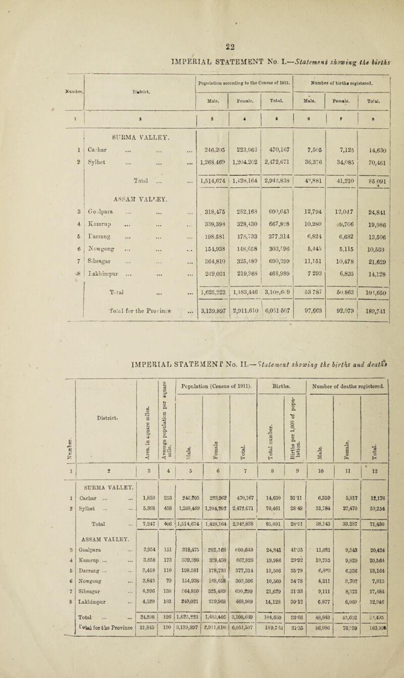 Nnfflher. IMPERIAL STATEMENT No. I.—Statement showing the births Number, District. Population according to the Census of 1911. Number of birth* registered. 1 8 8 * 5 6 f 8 1 SURMA VALLEY. CaTiar 246,205 223,962 470,167 7,505 7,125 14,630 2 Sylhet 1,268,409 1,204.202 2,472,671 36,376 34,085 70,461 J • 3 ASSAM YALT«EY. Go ilpara 318,475 282,168 600,643 12,794 12,04 7 24,811 4 Kamrup 339,398 328,430 667,828 10,280 9,706 19,986 5 Uarrang 198.581 178,733 377,314 6,824 6,682 13,506 0 Nowgong- 154,938 148,958 303,'96 5,445 5,115 10,560 7 Sibsagar 364,810 325,189 690,299 11,151 10,478 21,629 8 Lakbimpur 249,021 219,968 468,989 7 293 6,835 14,128 Tutal ... ] ,625,223 1,483,446 3,108,6: 9 53 787 50.863 101,650 Total for the Province ... 3,139,897 2,911,610 ‘ 6,071 507 97,668 92,073 189,741 IMPERIAL STATEMENT No. II.— Statement showing the births and deaths District. a © n rt p o' c3 o © f-t c3 P a4 u © ft p .2 <3 3 ft o ft © bo © VP Population (Census of 1911). ^© © aJ a © oB +3 O H Births. © rQ a o H P ft o ft o o o © ft . w P rP 2 PQ' •■s Number of deaths registered. ,2 a © a r3 © O PR Eh 1 2 3 4 5 6 7 8 9 10 11 • 12 SURMA VALLEY. 1 Cachar 1,859 253 246,205 223,962 470,167 14,630 31T1 6,359 5,817 12,176 2 Sylhet 5,388 458 1,268,469 1,204,202 2,472,671 70,461 i 28 49 31,784 27,470 59,254 Total 7,247 406 ,1,514,674 1,428,164 2,942,838 85,091 28-91 38,143 33,287 71,430 ASSAM VALLEY. / ' 3 Goalpara 3,954 151 318,475 282,168 000,643 24,841 41-35 11,081 9,343 20,424 4 Kamrup ... 3,858 173 339,398 328,430 667,828 19,986 29-92 10,735 9,829 20,564 5 Darrang ... 3,418 110 198,581 178,733 377,314 13,506 3579 6,893 6,336 13,164 € Nowgong 3,843 79 154,938 148,658 303,596 10,560 34-78 4,211 3,702 7,913 7 Sibsagar 4,996 138 364,810 325,489 690,299 21,629 3133 9,111 8,373 17,484 S Lakhimpur 4,529 103 249,021 219,968 468,989 14,128 30-12 6,877 6,069 < 12,946 Total 24,598 126 1,625,223 1,483,446 3,108,669 104,650 33-66 48,843 43,652 3 >,495 I’otal for the Province 31,845 190 3,139,897 2,911,610 6,051,507 189,741 31-35 86,986 76,r-39 163,92$