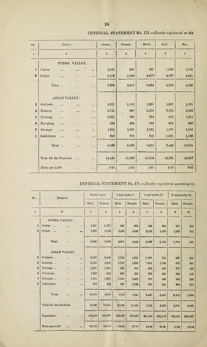 IMPERIAL STATEMENT No. III.—Deaths registered tn the if*. District. January. February. March. April. May. 1 3 3 4 I 6 7 SUKMA VALLEY. 1 UftcbftT ••• im ••• 1,195 929 991 1,052 1,005 8 Sylhet ... 6,103 6,086 4,633 4,727 4,531 Total ... 7,298 6,016 ♦ 6,624 6,779 6,536 ASSAM VALLEY. 8 Goalpara 1,961 1,116 1,291 1,687 1,831 4 Kamrup 1,141 968 1,230 2,174 3,482 6 Darrang 1,021 726 774 878 1,631 6 Nowgong 658 469 799 612 609 F Sibsagar 1,285 1,029 1,021 1,070 1,316 8 Lakliimpur 856 709 856 1,021 1,132 Total ... 6,822 6,007 6,970 7.442 10,061 Total for the Province 14,120 11,022 11,694 13,221 16,697 Batio per 1,000 2-33 1-82 1-91 2Y8 2-67 IMPERIAL STATEMENT No. IV.—Deaths registered according to No. District. . Under 1 year. 1 and under 5. 5 and under 10. 10 and under 15. Male. Female. Male. Female. Male. Female. Male. Female. 1 2 3 4 6 6 7 8 9 10 SURMA VALLEY. 1 Cachar ... 1,431 1,223 940 964 534 464 251 203 2 Sylhet ... ... 7,803 6,374 3,961 3,597 2,128 1,890 1,243 765 Total 9,234 7,602 4,901 4,561 2,662 2,354 1,494 968 ASSAM VALLEY. 8 Goalpara ... ... 3,069 2,649 1,714 1,603 1,000 753 443 362 4 Kamrup ... 2,156 1,860 1,706 1,605 1,361 1,098 652 469 & Darrang ... 1,415 1,365 943 985 475 422 277 186 6 Nowgong... 1,086 936 605 636 586 282 249 138 7 Sibsagar ... 1,511 1,258 1,553 1,473 719 686 389 329 8 Lakhimpur 959 814 996 1,039 519 425 264 210 Total ••• 10,196 8,882 7,517 . 7,341 4,460 3,666 2,274 1,694 i Total for the Province 19,430 1G,484 12,418 11,902 7,122 6,020 3,768 2,662 Population * 106,330 106,901 356,689 374,837 491,403 482,110 333,555 264,628 Ratio per 1,000 ... ... 182 73 154T9 • 34-81 31-75 14-49 12-48 11-29 10-06