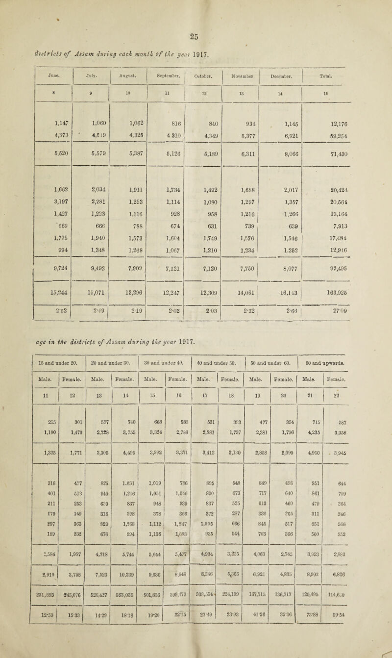 % districts of Assam during each month of the year 1917. June. July. August. September. October. November. December. Total. 8 9 10 11 12 13 14 16 1,147 1,060 1,062 816 840 934 1,145 12,176 4,3 73 4,519 4,325 4 310 4,349 5,377 6,921 59,254 5,520 5,579 5,387 5,126 5,189 6,311 8,066 71,430 1,662 2,034 1,911 1,734 1,492 1,688 2,017 20,424 3,197 2,281 1,253 1,114 1,080 1,297 1,357 20,561 1,427 1,223 1,116 928 958 1,216 1,266 13,164 669 666 788 674 631 739 639 7,913 1,775 1,940 1,673 1,604 1,749 1,576 1,546 17,481 994 1,348 1,268 1,067 1,210 1,234 1,252 12,916 9,724 9,492 7,909 7,121 7,120 7,750 8,077 92,495 15,244 15,071 13,296 12,247 12,309 14,061 10,143 163,925 2-52 2-49 219 2-02 2-03 2-32 | 266 27-09 age in the districts of Assam during the year 1917. 15 and under 20. 20 and under 30. 30 and under 40. 40 and under 50. 50 and under 60. j 60 and upwards. Male. Female. Male. Female. Male. Female. J Male. 1 Female. 1 Male. j Female. f Male. Female. 11 12 13 14 15 16 17 18 19 20 21 22 235 301 577 740 668 583 531 393 477 354 715 587 1,100 1,470 2,728 3,755 3,324 2,788 2,881 1,737 2,381 1,736 4,235 3,358 1,335 1,771 3,305 4,495 3,992 3,371 3,412 2,130 2,858 2,090 4,950 3,945 316 477 825 1.031 1,019 786 895 540 849 498 951 644 401 513 940 1,216 1,051 1,046 890 673 717 640 861 709 211 253 620 837 948 939 837 525 613 460 479 364 170 149 318 398 378 366 372 237 336 264 311 246 297 363 829 1,268 1,112 1,247 1,005 666 845 517 851 566 189 232 676 994 1,136 1,093 935 544 703 366 500 S52 1,584 1,9S7 4,218 5,744 5,644 5,477 4,934 3,235 4,063 2,745 3,953 2,881 2,919 'l 3,758 7,523 10,239 9,636 8,848 8,346 5,365 6,921 4,835 8,903 6,826 231,893 245,076 526,427 563,035 501,836 399,477 303,554> 224,199 167,715 136,717 120,495 114,6„0 12-59 15 33 1429 1818 19’20 22-15 27-49 23-93 41-26 35-36 73-88 59-54