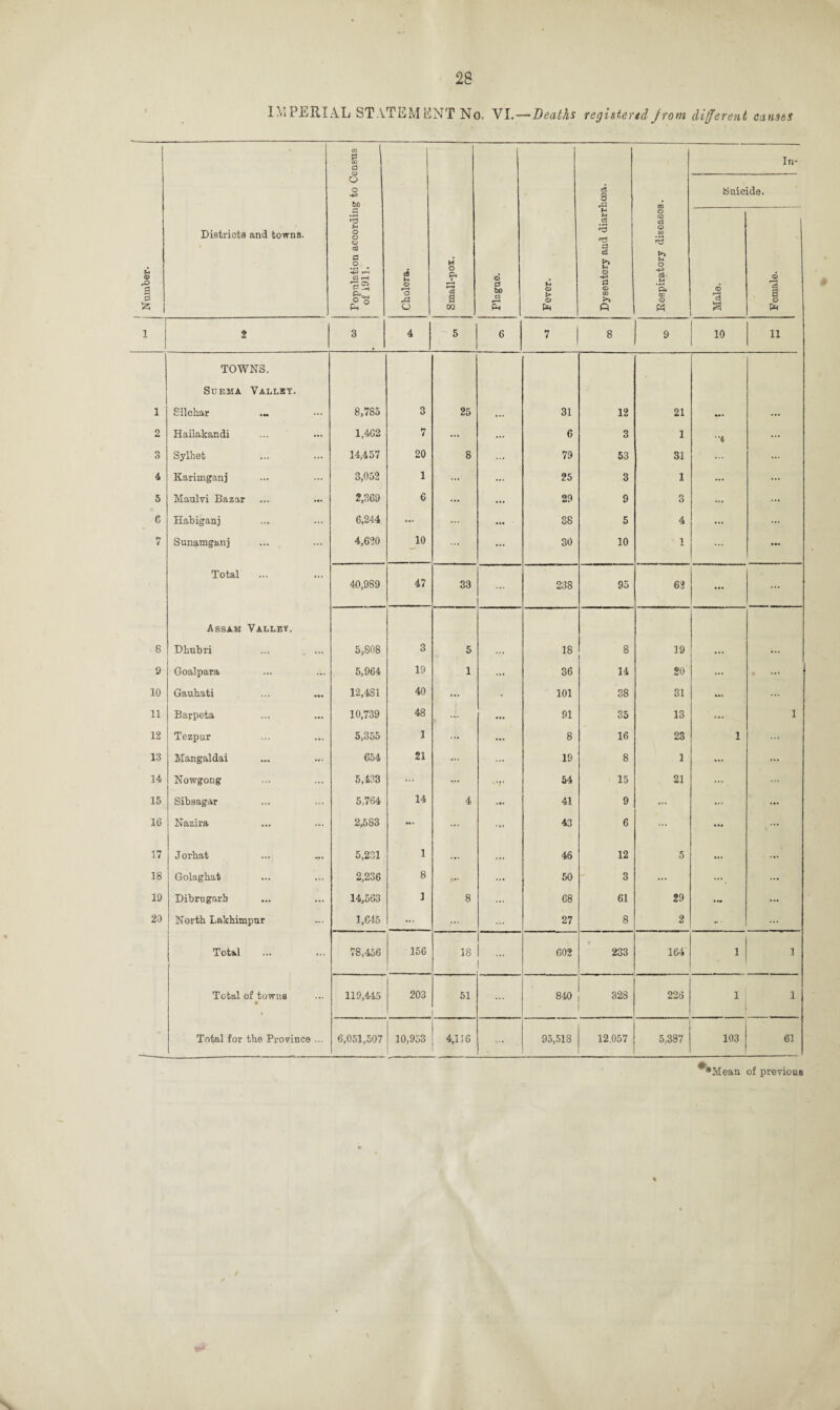 IMPERIAL STATEMENT No. VI.—Deaths registered from different causes Districts and towns. © © <s ° cS rd O g 02 © 1*4 n M c3 ^3 a d >> © Q c3 © <A © P3 In- Suicide. a © o 1 2 3 4 5 6 7 8 9 10 11 TOWNS. Surma Valley. 1 Silchar 8,785 3 25 ... 31 12 21 ... 2 Hailakandi 1,462 7 ... ... 6 3 1 * ... 3 Sylhet 14,457 20 8 ... 79 53 31 ... 4 Karimganj 3,052 1 ... ... 25 3 1 ... ... 5 Maulvi Bazar ... ... 2,369 6 ... ... 29 9 3 ... 6 Habiganj 6,244 ... ... 38 5 4 ... ... 7 Sunamganj 4,620 10 ... ... 30 10 1 — Total 40,989 47 33 238 95 62 ... Assam Valley. 8 Dhubri ... . ... 5,808 3 5 18 8 19 ... ... 9 Goalpara 5,964 19 1 ... 36 14 20 ... . ... 10 Gauhati 12,481 40 ... 101 38 31 ... 11 Barpeta 10,739 48 ... ... 91 35 13 ... 1 12 Tezpur 5,355 1 ... ... 8 16 23 1 13 Mangaldai 654 21 ... ... 19 8 1 ... 14 Nowgong 5,433 ... ,-r 54 15 21 15 Sibsagar 5,764 14 4 .*• 41 9 ... ... ... 16 Nazira 2,583 •• * ... ... 43 6 ... • •• ... 17 Jorhat 5,231 1 ... ... 46 12 5 «« » ... 18 Golaghat 2,236 8 ... 50 3 ... ... 19 Dibrugarb 14,563 1 8 ... 68 61 29 — ... 20 North Lakhimpur 1,645 ... ... 27 8 2 * • ... Total 78,456 156 18 ... 602 233 164 1 1 Total of towns 119,445 203 51 ... 840 328 226 1 1 Total for the Province ... 6,051,507 10,953 4,116 95,518 12,057 5,387 103 61 *Mean of previous V