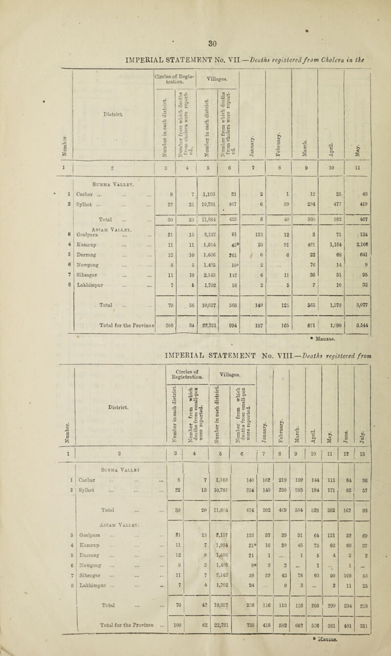 Number. 30 rO a 55 District, Circles of Regis¬ tration. Villagos. January. F ebruary. March. ------- Number in each district. Number from which deaths from cholera were report¬ Number in each district. Number from which deaths from cholera were report¬ Surma Valley. 1 Cacbar ... 8 7 1,103 21 2 1 12 25 48 2 Sylhet ... 22 21 10,781 407 • 6 39 294 477 419 Total 30 23 11,884 428 8 40 306 502 467 Assam Valley. 8 Goalpara 21 15 2,137 81 113 12 3 71 134 4 Kamrup 11 11 1,954 45* 20 91 421 1,164 2,166 5 Darrang 12 10 1,406 261 6 6 22 68 641 6 Nowgong 8 5 1,495 16* 2 76 14 9 7 Sibsagar 11 10 2,143 147 6 11 36 51 95 8 Lakhimpur 7 b 1,702 16 2 5 7 10 32 Total 70 56 10,837 566 149 125 565 1,373 3,077 Total for the Province ICO 84 22,721 994 157 165 871 1,380 3,544 IMPERIAL STATEMENT No. VIII.—Deaths registered from, District. Circles of Registration. Villages. 'u -f3 ID £ § <D 0 • fH u CD -O a p & -P H O O a N s a is «*-■ O o £ a o 2 “ - — ® S d ^ H ® ® & V • rH U g> * © o rO a d ^3 M © o a ?* a “'g 2 a-s lHS 2. ’if 2 So® C3 d a c3 c3 d rQ © E=< rd o c3 < aa s © d d ►-5 1 2 3 4 5 j 6 7 8 9 10 1 11 12 13 1 Surma Valley Cachar 8 7 1,103 140 162 219 199 144 111 84 36 2 Sylhet 22 13 10,781 334 140 250 305 184 171 83 57 Total 30 20 11,884 474 302 4C9 504 328 282 1C7 93 3 Assam Valley. Goalpara 21 13 2,137 123 37 39 31 04 121 52 69 4 Kamrup 11 7 1,954 21* 16 20 45 75 82 60 37 5 Darrang 12 8 1,406 21 1 ... 1 5 4 2 2 6 Nowgong 8 3 1,495 8* 3 2 ... 1 1 H Sibsagar 11 7 2,143 59 59 43 78 63 90 108 85 8 Lakbimpur ... 7 . - 4 1,702 24 9 3 ... 2 11 25 Total 70 42 10,837 256 116 113 CO 208 299 234 218 Total for the Province 100 62 22,721 730 418 582 662 536 581 401 311 • jfous&s.