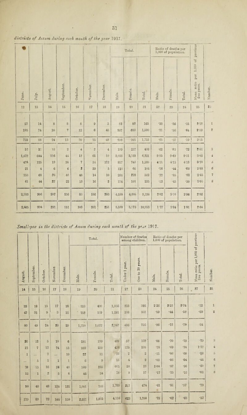 31 districts of Assam during each month of the year 1917. <D r* 0 rj August. September. October. 1 C (D rQ £ © > o * i .2 a © o © p Total. Ratio of deaths per 1,000 of population. Mean ratio per 1,000 of previous five years. M © a a £ Male. Femalo. Total. -- Male. Female. Total. 12 13 14 15 16 17 18 19 20 21 22 23 24 25 26 27 14 8 8 8 9 3 83 82 165 •33 •36 •35 2T2 1 195 74 16 ft 12 6 45 907 683 1,590 •71 *56 •64 2-39 2 222 88 24 15 20 15 48 900 765 1,755 •65 ‘52 ■59 2‘35 5? 21 18 2 4 9 4 199 237 436 •62 •83 •72 2-81 3 1,472 644 116 44 12 61 10 3,038 3,183 6,221 8-95 9-69 9-31 3-03 4 424 125 19 16 7 54 172 817 743 1,560 4T1 415 4T3 3-70 5 21 4 6 6 2 39 5 118 66 181 *76 •44 •60 5-88 6 153 68 26 46 46 14 10 284 278 562 •77 •85 •81 2-45 7 61 44 «• 22 22 12 16 2 134 101 235 •53 •45 '50 1*05 8 2,183 906 207 136 83 186 203 4,590 4,608 9,198 2-82 3T0 2-96 2-92 2,405 904 i 231 151 103 201 251 5,580 5,373 10,953 1 77 1-84 1-81 264 Small~pox in the districts of Assam during each month of trie ye,a 1917. August. September. / October. November. Total. I dumber of deaths among children. | Ratio of deaths per 1,000 of population. Mean ratio per 1,000 of previous five years. M <1 s 525 December. - ( © jS a Female. Total. Under 1 year. One to 10 years. CD r3 a Female. Total. 14 j 15 16 17 18 19 20 21 j 22 23 24 25 26 27 28 1 2 26 2-22 2*24 •12 1 47 31 9 3 11 752 539 1,291 1S8 331 •59 •44 •52 •39 2 80 49 24 20 29 1,310 1,037 2,347 406 726 •86 •72 •79 •34 I 26 12 5 18 6 281 199 480 57 132 •88 •70 •79 •79 3 12 7 17 74 53 263 230 433 125 298 •78 •69 •74 1-77 4 1 7 • •• 10 22 ii •33 2 2 •11 •06 •08 •58 5 5 1 1 1 6 9 15 4 2 •03 •06 •04 •44 6 39 15 16 26 43 380 285 665 20 23 104 •87 •96 •60 7 12 1 9 5 8 44 34 78- 9 T7 90 40 48 124 121 1,001 768 1,709 217 474 •61 •51 •57 •79 170 89 72 ) 141 150 2,311 1,805 4,116 623 1,800 •73 •62 •63 •57 \