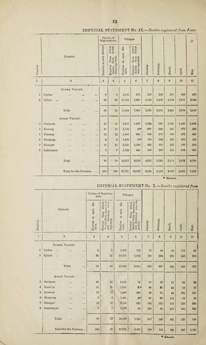 82 IMPERIAL STATEMENT No. IX.—Deaths registered from Fever u © r* « s' District. Circles of Registration. Villages. January. February. March. April. ( * & 1 Number in each district. Number from which deaths from fevers were reported. Number in each dis¬ trict. Number from which deaths from fevers were reported. 1 2 3 » 4 5 6 7 8 9 10 11 Surma Vallet. 1 Oachar ... ... ... 8 8 1,103 378 517 369 381 409 479 2 Sylhet 22 22 10,781 7,427 3,106 2,469 2,104 2,235 2,340 Total 30 30 11,884 7,805 3,623 2,838 2,485 2,644 2,819 Assam Valley. 3 Goalpara 21 21 2,137 1,897 1,724 999 1,185 1,443 1,448 4 Kamrup 11 11 1,954 52* 860 €46 591 674 953 5 Darrang 12 12 1,406 965 658 471 476 493 643 6 Nowgong 8 8 1,495 70* 399 339 491 476 513 7 Sibsagar 11 11 2,143 1,089 635 525 457 520 638 8 Lakbimpur 7 7 1,702 445 346 283 315 366 505 Total 70 70 10,837 4,518 4,622 3,268 3,515 3,972 4,700 Total for the Province 100 100 22,721 12,323 8,245 6,106 6,000 6,616 7,519 * Mauzas. IMPERIAL STATEMENT No. X.—Deaths registered from Circles of Registra¬ tion. Villages. District. CD r& Number from which deaths from dysentery and diarrhoea were reported. CQ • rW rTj which rsentery were re- 1 Number. Number in ea< trict. Number in ea< trict. Number from deaths from dj and diarrhoea ported. January. February. March. April, May. 1 2 3 4 5 6 7 8 9 10 11 Surma Valley. 1 Cachar 8 7 1,103 172 71 43 65 113 89 2 Sylhet ... 22 21 10,781 1,923 455 • 364 275 329 288 Total 30 28 11,884 2,095 j 526 407 340 442 377 Assam Valley. 3 Goalpara 21 16 2,137 74 10 13 17 25 22 4 Kamrup 11 10 1,954 26* 26 26 23 51 85 5 Darrang 12 11 1,406 280 89 75 65 121 157 6 Nowgong 8 8 1.495 43* 40 29 108 34 56 7 Sibsagar • 11 11 2,143 820 142 125 101 129 206 8 Lakhimpur i 7 7 1,702 98 130 / 81 107 165 220 Total 70 63 10,837 1,341 437 349 421 525 746 Total for the Province .. 100 91 22,721 3,436 963 756 761 967 1,123 * Mauzaa,