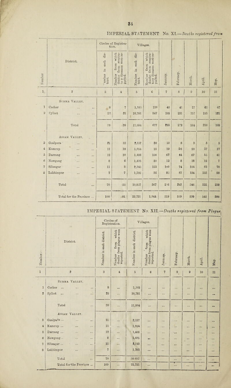 IMPERIAL STATEMENT No. XI.— Heaths registered from f-t CD 2 Pi tS District. —- — . Circles of Registra¬ tion. Villages. January. February. March. April. ►» cl a umber in each dis¬ trict. Number from which deaths from respira- to y diseases were re¬ ported. Number in each dis¬ trict. Number from which deaths frctn respira¬ tory disoasos were re¬ ported. L, 2 3 4 5 C 7 8 9 10 11 Surma Valley. 1 Cachar 8 7 1,103 110 40 41 27 61 47 2 Sylhet 2* 21 10,781 567 103 231 157 155 121 Total CO 28 11,S84 677 233 272 184 216 168 Assam Valley. 3 Goalpara ' 21 12 2,137 30 10 8 3 5 5 4 Kamrup 11 10 1,954 18 19 26 20 17 17 5 Darrang 12 10 1,406 100 62 44 67 r 55 41 6 Nowgong 8 6 1,495 30 12 8 18 12 7 7 Sibsagar 11 8 2,143 153 luO 74 104 83 70 S Lakhimpnr 7 7 1,702 36 83 87 134 153 90 Total 70 53 1 10,837 367 2:6 247 346 825 230 Total for the Province ... 100 ! ! • 81 22,721 1,044 519 519 | 530 1 1 541 398 IMPERIAL STATEMENT No. XII.—Deaths registered from Plague^ U o ro a p> V5 District. Circles of Registration. Villages. 1 March. April. May. Number in eaoh district. Number from which deaths from plague wore reported. Number in each district. Number from which deaths from plague were reported. January. February. 1 2 3 4 5 6 7 8. 9 10 11 Subma Valley. 1 Cachar 8 ... 1,103 ... ... ... ... ... 2 Sylhet 22 10,781 ... ... ... ... - Total 30 ... 11,884 ... ... ... ••• Assam Valley. 3 Goalpara ••• 21 ... 2,137 ... ... ... ... ... 4 Kamrup ... 11 1,954 ... ... ... ... ... 5 Darrang ... 12 ... 1,406 ... ... ... ... ... 6 Nowgong... 8 ... 1,495 M. ... ... 7 Sibsagar ... 11 ... 2,143 ... ... ... ... ... ... 8 I Lakhimpur 7 ... 1,702 ... ... ... Total 70 10 837 ... J ... Total for‘the Province ... 100 22,721 ... -1- ... ...