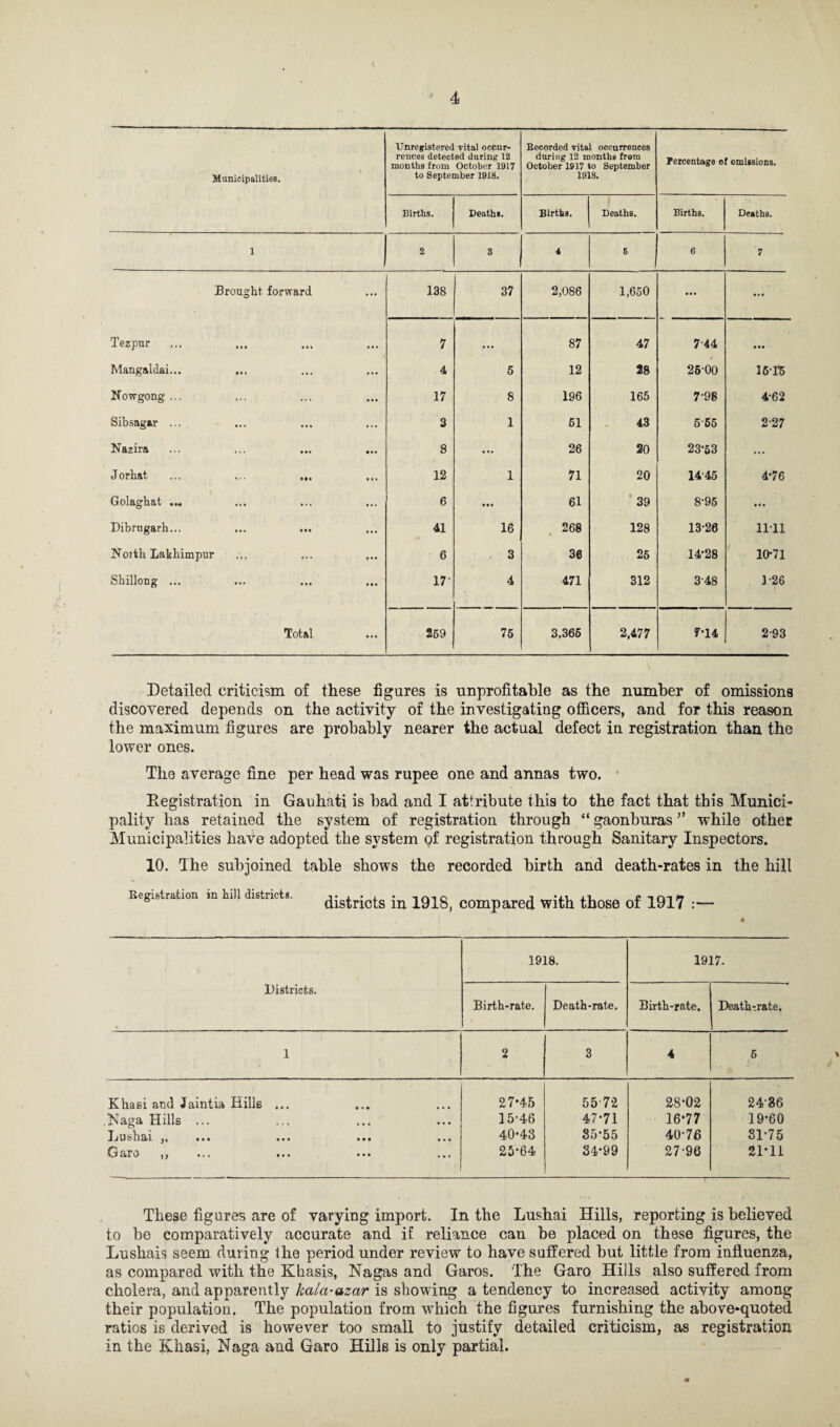 Municipalities. Unregistered vital occur¬ rences detected during 12 months from October 1917 to September 1918. Becorded vital occurrences during 12 months from October 1917 to September 1918. Percentage of omissions. Births. Deaths. Births. Deaths. Births. Deaths. 1 2 3 4 6 6 '7 Brought forward ... 138 37 2,086 1,650 ... • • • Tezpur » • • • 11 7 • • • 87 47 7-44 0 00 Mangaldai... • 0 • •« • 4 5 12 28 25-00 15-1*5 Nowgong ... ... 17 8 196 165 7-98 4-62 Sibsagar ... ... 3 1 51 43 555 2-27 Nazira 8 ... 26 20 23*53 ... Jorkat • • • M* 12 1 71 20 14-45 4-76 Golaghat ... ... 6 • • • 61 39 8-95 • • • Dibrugarh... ••• t«< 41 16 268 128 13-26 11-11 North Lakkimpur ... 6 3 36 25 14*28 10-71 Skillong ... ••• •»« 17- 4 471 312 348 1-26 Total • • • 259 75 3,365 2,477 7-14 2-93 Detailed criticism of these figures is unprofitable as the number of omissions discovered depends on the activity of the investigating officers, and for this reason the maximum figures are probably nearer the actual defect in registration than the lower ones. The average fine per head was rupee one and annas two. Registration in Gauhati is bad and I attribute this to the fact that this Munici¬ pality has retained the system of registration through “ gaonburas ” while other Municipalities have adopted the system of registration through Sanitary Inspectors. 10. The subjoined table shows the recorded birth and death-rates in the hill Registration in hill district?. j. , . , . ,, £ n districts m 1918, compared with those or 1917 :— 1918. 1917. Districts. Birth-rate. Death-rate. Birth-rate. Death-.rate. 1 2 3 4 6 Khasi and laintia Hills ... 27*45 55-72 28-02 2436 Naga Hills ... 15-46 47-71 16*77 19-60 Jjushcii j, it« ••• ••• ••• 40-43 35-55 40-76 81-75 G<iro «. • ••• ••• .*• 25-64 34-99 27-96 21-11 These figures are of varying import. In the Lushai Hills, reporting is believed to be comparatively accurate and if reliance can be placed on these figures, the Lushais seem during Ihe period under review to have suffered but little from influenza, as compared with the Khasis, Nagas and Garos. The Garo Hills also suffered from cholera, and apparently hala-azar is showing a tendency to increased activity among their population. The population from which the figures furnishing the above-quoted ratios is derived is however too small to justify detailed criticism, as registration in the Khasi, Naga and Garo Hills is only partial.