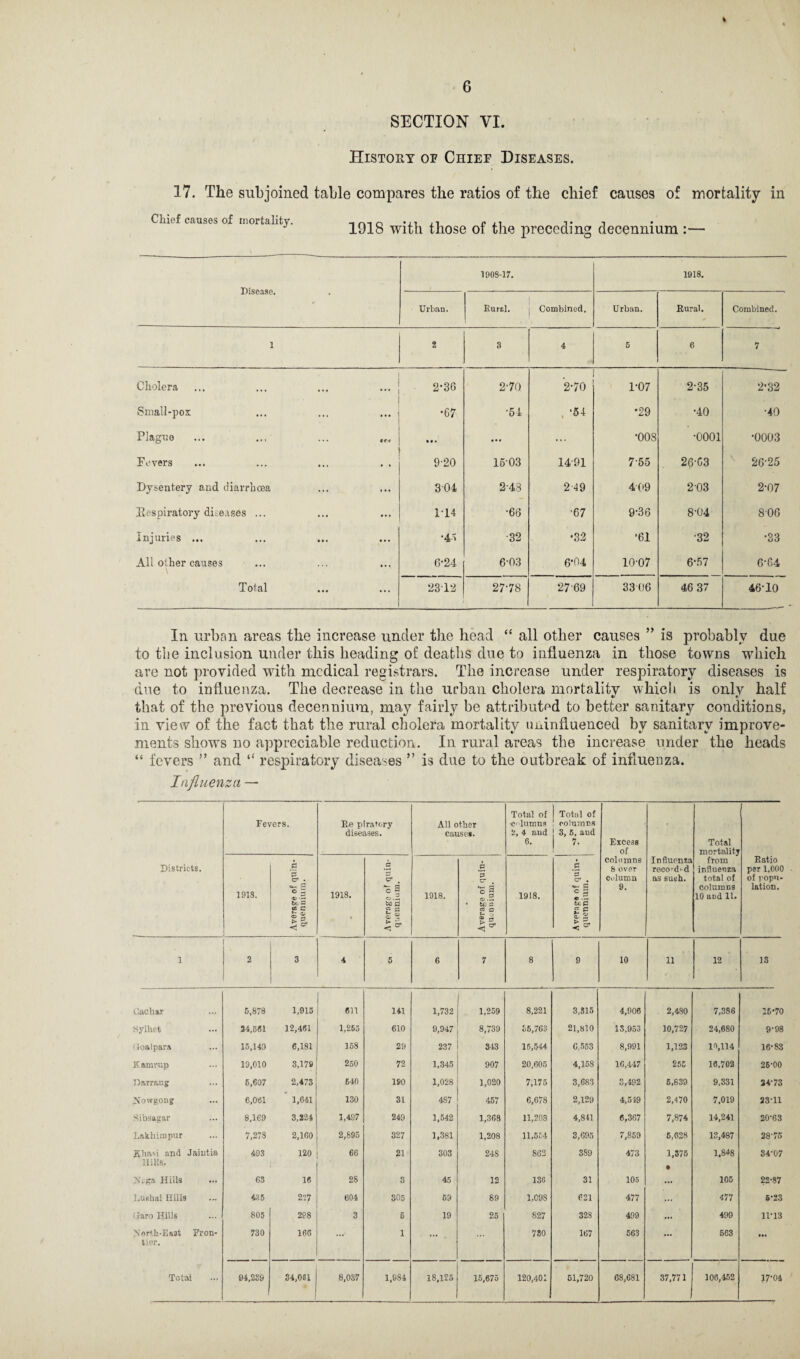 6 SECTION VI. History of Chief Diseases. 17. The subjoined table compares the ratios of the chief causes of mortality in Chief causes of mortality. .-« , ■. . ^ . J 1918 with those ot the preceding decenmum :— Disease. 190S-17. 1918. Urban. Rural. Combined. Urban. Rural. Combined. 1 2 3 4 5 6 7 Cholera ... 2-36 270 270 1-07 2-35 2-32 Small-pox ... •67 •54 , '54 •29 •40 •40 Plague Iff • • . ... •008 •0001 •0003 Fevers 9-20 1503 1491 755 26-C3 26-25 Dysentery and diarrhoea ... 304 2-43 2 49 409 203 2-07 Respiratory diseases ... ... 114 •66 •67 9-36 8'04 806 Injuries ... ... •4> •32 •32 *61 •32 •33 All other causes • •• 6-24 6-03 6*04 1007 6-57 6-64 Total ... 2312 2778 27-69 3306 46 37 46-10 _ In urban areas the increase under the head “ all other causes ” is probably due to tbe inclusion under this heading of deaths due to influenza in those towns which are not provided with medical registrars. The increase under respiratory diseases is due to influenza. The decrease in the urban cholera mortality which is only half that of the previous decennium, may fairly be attributed to better sanitary conditions, in view of the fact that the rural cholera mortality uninfluenced by sanitary improve¬ ments shows no appreciable reduction. In rural areas tbe increase under the heads “ fevers ” and respiratory diseases ” is due to the outbreak of influenza. Influenza — Fevers. Re piratory diseases. All other cause*. Total of clumns 2, 4 and 6. Total of columns 3, 5, and 7- Excess of Total mortality from influenza total of columns 10 and It. Districts. 1918. h *5 cy . *4-1 £ O z <v -0 be a ca C 1918. » a O' o s' ®,s m a is 1918. Average of quin¬ quennium. 1918. 0 cr . •4— c o £ © be p cz P < ** columns & over column 9. Influenza record as such. Ratio per 1,000 of popu¬ lation. 1 2 3 4 5 6 7 8 9 10 11 12 13 Cackar 5,878 1,915 611 141 1,732 1,259 8,221 3,315 4,906 2,480 7,386 25*70 Sylhet 24,561 12,461 1,265 610 9,947 8,739 o5,763 21,310 13,953 10,727 24,680 9-98 (loalpara 15,149 6,181 158 29 237 343 15,544 6,563 8,991 1,123 16,114 16-83 Kamrup 19,010 3,179 250 72 1,345 907 20,605 4,158 16,447 255 16,702 26-00 Darrang 6,607 2,473 640 190 1,028 1,020 7,175 3,683 3,492 5,639 9,331 34-73 Now gong 6,061 1,641 130 31 487 457 6,678 2,129 4,549 2,470 7,019 33-11 Sibsagar 8,169 3,224 1,497 249 1,542 1,368 11,203 4,841 6,367 7,874 14,241 20-63 Ijftkhimpur 7,278 2,160 2,895 327 1,381 1,208 11,554 3,095 7,859 5,628 13,487 28'75 Rha-i and Jaintia Iiills, 493 120 66 21 303 248 862 3S9 473 1,375 • 1,848 34-07 >Dga Hills 63 16 28 3 45 12 136 31 105 ... 105 22-87 Lushai Hills 435 227 604 305 69 89 1,098 621 477 ... 477 6-23 Haro Hills 805 298 3 5 19 25 827 328 499 ... 499 11-13 North-East Fron¬ tier. 730 16C ... i • •• 750 167 563 ... 563 • •• Total 94,239 34,061 8,037 1,984 18,125 15,675 120,401 61,720 68,681 37,771 106,452 17'04