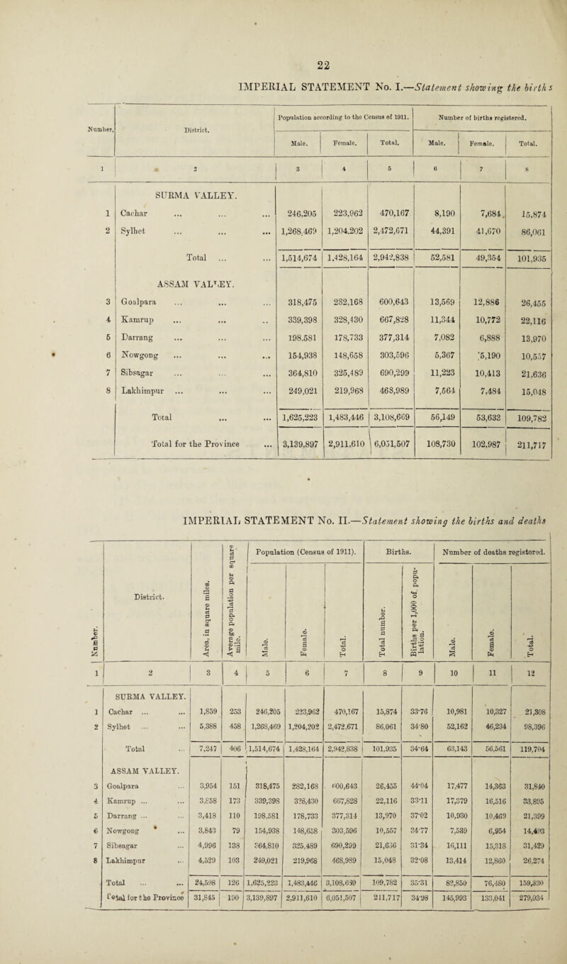 IMPERIAL STATEMENT No. I.—Statement showing the births Number. District. Population according to the Census of 1911. Number of births registered. Male. Female. Total. Male. Pemnle. Total. 1 2 3 4 5 6 7 8 SURMA VALLEY. 1 Caehar 246,205 223,962 470,167 8,190 7,684. 15,874 2 Sylhet 1,268,409 1,204.202 2,472,671 44,391 41,670 86,061 Total 1,514,674 1,428,164 2,942,838 52,581 49,354 101,935 ASSAM VALLEY. 3 Goalpara 318,475 282,168 600,643 13,569 12,886 26,455 4 Kamrup 339,398 328,430 667,828 11,344 10,772 22,116 5 Darning 198.581 178,733 377,314 7,082 6,888 13,970 6 Nowgong 154,938 148,658 303,596 5,367 ‘5,190 10,557 7 Sibsagar 364,810 325,489 690,299 11,223 10,413 21,636 8 Lakhimpur 249,021 219,968 468,989 7,564 7,484 15,048 Total 1,625,223 1,483,446 3,108,669 56,149 53,633 109,782 Total for the Province 3,139,897 2,911,610 | 6,051,507 I 108,730 102,987 211,717 t * IMPERIAL STATEMENT No. II.—Statement showing the births and deaths c B P) & District. Area, in square miles. Average population per square mile. | Population (Census of 1911). Births. Number of deaths registered. Male. Female. Total. Total number. Births per 1,000 of popu¬ lation. Male. Female. Total. 1 2 3 4 5 6 hr 7 8 9 10 11 12 SURMA VALLEY. 1 Caehar ... 1,859 253 246,205 223,962 470,167 15,874 33-76 10,981 10,327 21,308 2 Sylhet ... 5,388 458 1,268,469 1,204,202 2,472,671 86,061 3480 % 52,162 46,234 98,396 Total 7,247 406 1,514,674 1,428,164 2,942,838 101,935 34- 64 63,143 56,561 119,704 ASSAM VALLEY. 3 Goalpara 3,954 151 318,475 282,16S 000,643 26,455 44-04 17,477 14,363 31,840 4 Kamrup ... 3,858 173 339,398 326,430 667,828 22,116 33T1 17,379 16,516 33,895 5 Darrang ... 3,418 110 198,581 178,733 377,314 13,970 37-02 10,930 10,4(59 21,399 6 Nowgong * 3,843 79 154,938 148,658 | 303,596 10,557 34-77 7,539 6,954 14,493 7 Sibsagar 4,996 138 364,810 325,489 690,299 21,636 31-34 16,111 15,318 31,429 8 Lakhimpur 4,529 103 249,021 219,968 468,989 15,048 32-08 13,414 12,860 26,274 Total 24,598 126 1,625,223 1,483,446 3,108,639 109,782 35-31 82,850 76,480 159,330 , Octal for the Province 31,845 190 i 3,139,897 2,911,610 6,051,507 j 211,717 34-98 145,993 133,041 279,034