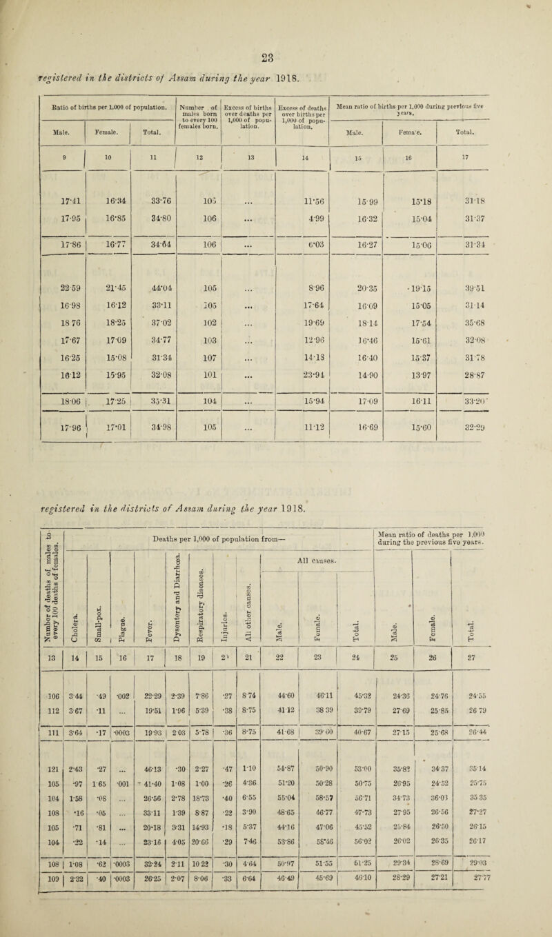 registered in the districts of Assam during the year 1918. Ratio of births per 1,000 of population. Number of males born to every 100 females born. Excess of births over deaths per 1,000 of popu¬ lation. Excess of deaths over births per 1,000 of popu¬ lation. Mean ratio of births per 1,000 during pievious five years. Male. Female. Total. Male. Fema'e. Total. 9 10 “ 1 12 - 14 15 16 17 17-41 16-34 33-76 101 11-56 15-99 15*18 3118 17-95 16-85 34-80 106 499 16-32 15-04 31-37 17-86 16-77 34-64 106 ... 0*03 16-27 15-06 31-34 2259 21-45 4404 105 896 20-35 • 1915 3951 1698 1612 33-11 105 17-64 16-09 15-05 3114 18 76 18-25 37 02 102 ... 19-69 1814 17-54 35-68 17-67 1709 34-77 103 ... 12-96 16*46 15-61 32-08 16-25 15-08 31-34 107 ... 14-13 16-40 15-37 31-78 1612 15-95 32-08 101 23-94 14-90 13-97 28-87 18-06 17-25 35-31 104 ... 15-94 17-09 16-11 33-20* 17-96 j 17*01 1 34-98 105 1112 1669 15-60 32-29 registered in the districts of Assam daring the year 1918. Number of deaths of males to every 100 deaths of females. Deaths per 1,000 of population from— I Mean ratio of deaths per 1,000 during the previous five years. Cholera. Small-pox. © 2 b£l c6 Ps Fevor. Dysentery and Diarrhoea. Respiratory diseases. 1 m © u rj • T—> f-H do © 02 3 c3 O u © o r—* < All causes. * © ’cS % Female. Total. 1 Male. Female. r—4 c3 ■+3 O H 13 14 15 16 17 18 19 2^ 21 22 23 24 25 26 27 106 344 •49 •002 22-29 2-39 7'86 •27 8 74 44-60 4611 45-32 24-36 24-76 24-55 112 3 67 •11 ... 19-51 1-96 5-39 •38 8-75 4112 38 39 39-79 27-69 25‘85 26 79 111 3-64 •17 •0003 19-93 | 2 03 5-78 •36 8-75 41-68 39-60 40-67 2715 25-68 26-44 121 2-43 •27 46-13 •30 2-27 •47 110 54-87 50-90 53-00 35-82 34-37 35-14 105 •97 1-65 •001 - 41-40 1-08 1-00 •26 436 51-20 50-28 50-75 26-95 24-52 25-75 104 1-58 •08 ... 26-56 2-78 18-73 •40 655 55-04 58-57 5671 34-73 36-03 35 35 108 ■16 •05 ... 3311 1-39 8-87 •22 3-90 48-65 46-77 47-73 2795 26-56 27-27 105 •71 •81 ... 20*18 3-31 14-93 •18 5-37 44-16 47-06 45*52 25-84 26-50 26-15 104 •22 •14 ... 2316 405 20-66 •29 7-46 53-86 55*46 56-02 26-02 2635 2617 108 1—* © 00 •62 •0003 32-24 211 10 22 •30 4'64 50-97 5155 51-25 2934 28-69 29-03 103 2-32 •40 •0003 26-25 2-07 8-06 •33 6-64 4649 45-69 4610 28-29 2721 27-77