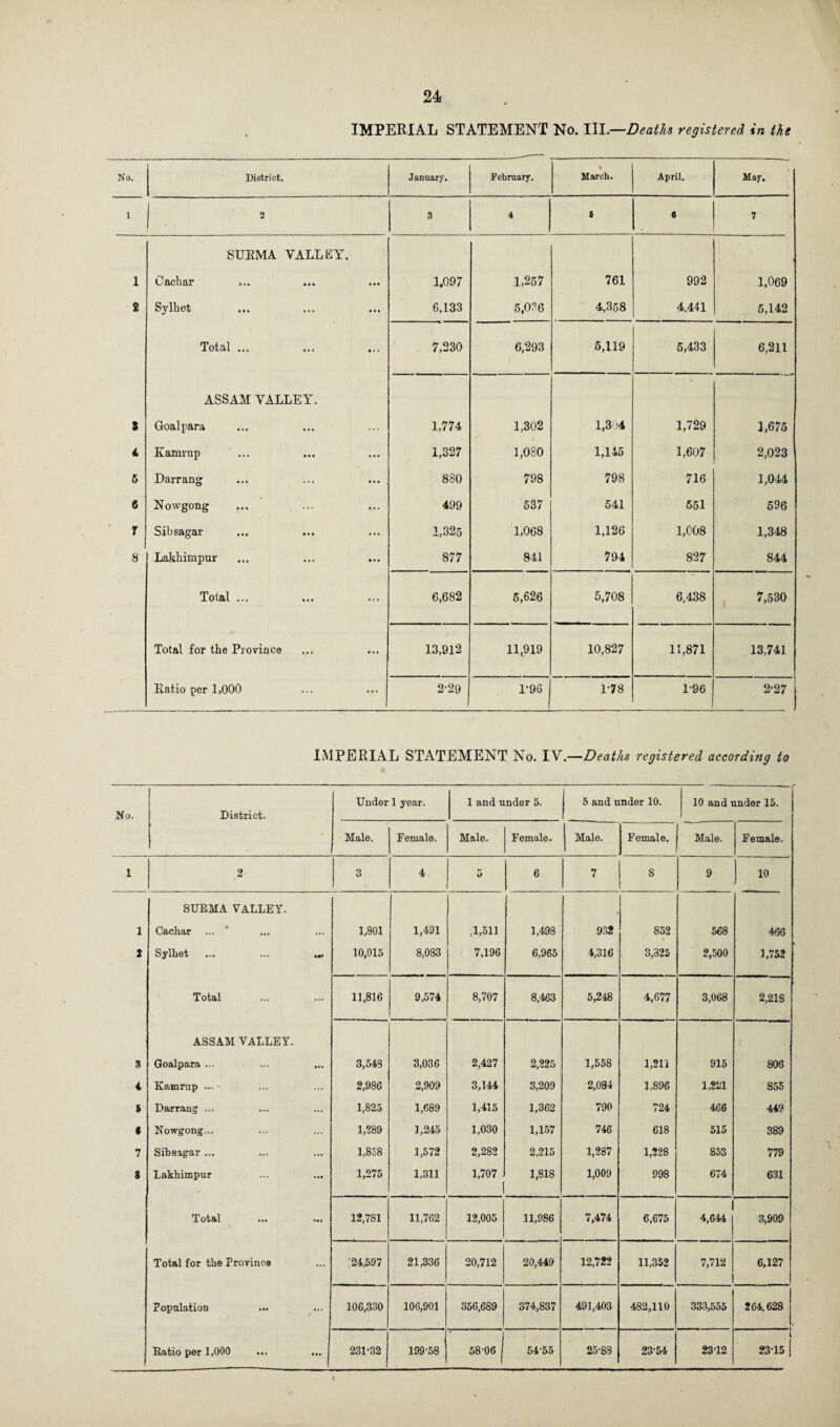 IMPERIAL STATEMENT No. 111.—Deaths registered in the No. District. January. February. • March. April. May. 1 1 2 3 4 f « 7 SUEMA VALLEY. 1 Cachar 1,097 1,257 761 992 1,069 £ Sylhet 6,133 5,0?6 4,358 4,441 5,142 Total ... 7,230 6,293 5,119 5,433 6,211 ASSAM VALLEY. 5 Goalpara 1,774 1,302 1,3 >4 1,729 3,675 l Kamrup 1,327 1,080 1,145 1,607 2,023 5 Darrang 880 798 798 716 1,044 6 Nowgong 499 637 541 551 596 7 Sibsagar 1,325 1,068 1,126 1,008 1,348 8 Lakhimpur 877 841 794 827 844 Total ... 6,682 5,626 5,708 6,438 7,530 Total for the Province 13,912 11,919 10,827 11,871 13,741 Eatio per 1,000 2-29 1-96 1-78 1-96 2-27 IMPERIAL STATEMENT No. IV.—Deaths registered according to No. District. Under 1 year. 1 and under 5. | 5 and under 10. 10 and under 15. Male. Female. Male. Female. Male. Female. Male. Female. 1 ,2- 3 4 5 6 7 8 9 10 SUEMA VALLEY. 1 Cachar 1,801 1,491 ,1,511 1,498 932 852 568 466 X Sylhet ... ... ... 10,015 8,083 7,196 6,965 4,316 3,325 2,500 1,752 Total 11,816 9,574 8,707 8,463 5,248 4,677 3,068 2,218 ASSAM VALLEY. S Goalpara ... 3,548 3,036 2,427 2,225 1,558 1,211 915 806 4 Kamrup ~. • 2,986 2,909 3,144 3,209 2,084 1,896 1,221 855 5 Darrang ... 1,825 1,689 1,415 1,362 790 724 466 449 « Nowgong... 1,289 1,245 1,030 1,157 746 618 515 389 7 Sibsagar ... 1,858 1,572 2,282 2,215 1,287 1,228 853 779 3 Lakhimpur 1,275 1,311 1,707 1,818 1,009 998 674 631 Total ... ... 12,781 11,762 12,005 11,986 7,474 6,675 4,644 3,909 Total for the Province ; 24,597 21,336 20,712 20,449 12,722 11,352 7,712 6,127 Population 106,330 106,901 356,689 374,837 491,403 482,110 333,555 264,628 Ratio per 1,000 231-32 199-58 58-06 54-55 25-88 23-54 23-12 l 23*15 |