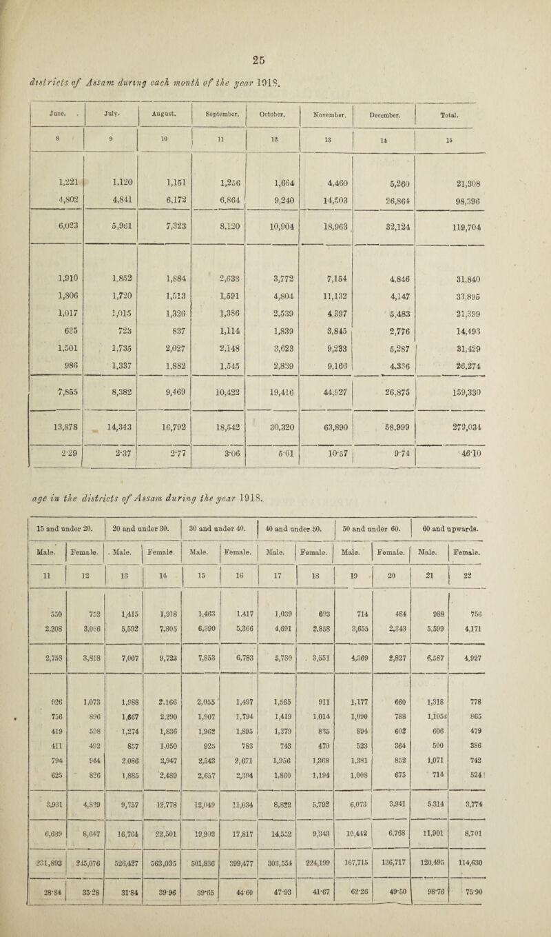districts of Assam during each month of the year 191$. June. July. August. September. October. November. December. Total. 8 9 10 » 12 13 14 15 1,221 1,120 1,151 1,256 1,664 4,460 5,260 21,308 4,802 4,841 6,172 6,864 9,240 14,503 26,864 98,396 6,023 5,961 7,323 8,120 10,904 18,963 32,124 119,704 1,910 1,852 1,884 2,63S 3,772 7,154 4,846 31,840 1,806 1,720 1,513 1,591 4,804 11,132 4,147 33,895 1,017 1,015 1,326 1,386 2,539 4,397 5,483 21,399 635 723 837 1,114 1,839 3,845 2,776 14,493 1,501 1,735 2,027 2,148 3,623 9,233 5,287 31,429 986 1,337 1,882 1,545 2,839 9,166 4,336 26,274 7,855 8,382 9,469 10,422 19,416 44,927 26,875 » 159,330 13,878 14,343 16,792 18,542 30,320 63,890 58,999 279,034 2-29 2-37 2-77 3-06 5-01 10-57 974 46-10 age in the districts of Assam during the year 191S. 15 and tinder 20. 20 and under 30. 30 and under 40. 40 and under 50. 50 and under 60. 60 and upwards. Male. Female. . Male. Female. Male. Female. Male. Female. Male. Female. Male. Female. 11 12 13 14 15 16 17 18 19 20 21 22 550 752 1,415 1,918 1,463 1,417 1,039 693 714 484 988 i 756 2,208 3,066 5,592 7,805 6,390 5,366 4,691 2,858 3,655 2,343 5,599 4,171 2,753 3,818 7,007 9,723 7,853 6,783 5,730 . 3,551 4,369 2,827 6,587 4,927 926 1,073 1,988 2.166 2,055 ' 1,497 1,565 911 1,177 660 1,318 778 756 896 1,667 2,290 1,907 1,794 1,419 1,014 1,090 788 1,105S 865 419 598 1,274 1,836 1,962 1,895 1,279 835 S94 602 606 479 411 492 857 1,050 925 783 743 470 523 364 500 386 794 S44 2,086 2,947 2,543 2,671 1,956 1,368 1,381 852 1,071 742 625 826 1,885 2,489 2,657 2,394 1,860 1,194 1,008 675 714 524! 3,931 4,S29 9,757 12,778 12,049 11,034 8,822 5,792 6,073 3,941 5;314 3,774 6,639 8,647 16,764 22,501 ‘ 19,902 17,817 14,552 9,343 10,442 6,768 11,901 8,701 231,893 245,076 526,427 563,035 501,836 399,477 303,554 224,199 167,715 136,717 120,495 114,630 28-84 35-28 31-84 3996 39’65 44-60 47-93 41-67 62-26 49-50 98-76 7590