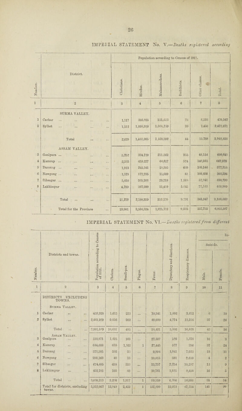 Number. / I 1-1 I Number. IMPERIAL STATEMENT No. V.— Deaths registered according 1 District. 2 SURMA YALLET. 1 2 Cachar Sylhet Total ASSAM VALLEY. 3 4 5 6 7 8 Goalpara ... Kamrup ... Darrang ... Nowgong ... Sibsagar ... Lakhimpnr Total Total for the Province Population according to Census of 1911. m d no CD CD & a -4-3 CD 1 3 *-+-P> QD a 3 o # • fH S-t nd c3 rtf rrg, © o •2 w d S d O o H 3 4 . 5 1 6 7 8 1,117 305,035 155,653 ' 24 8,333 470,167 1,512 1,098,950 1,364,739 20 7,450 2,472,671 2,629 1,403,985 1.520,392 44 15,788 2,942,838 5,252 334,720 211,562 955 48,154 600,643 2,535 459,227 64,627 574 140,865 667,828 1,913 245,341 20,305 609 109,146 „ 377,314 1,373 177,795 15,689 41 108,698 303,596 5,410 595,266 29,718 1,964 57,941 690,299 4,789 367,990 13,419 5,648 77,143 438,989 21,272 2,180,339 355,320 9,791 541,947 3,108,669 23,901 3,584,324 1,875,712 9,835 557,735 6,051,507 IMPERIAL STATEMENT No. VI.—Deaths registered from different Districts and towns. d © O o bC .2 ^3 f-t o © © C3 d o d, §*■ PM c3 U © r—i o rd O M O O* I rc3 a U1 © d bo a r—< P* © c2 8 .a u u .a ^3 d rt rH © •4-J G © 02 >> P In- © CD ri © CD ^3 >> o ci © P3 Suicide. © 3 © c3 a © Pm 1 2 3 4 5 6 7 8 9 10 11 DISTRICTS EXCLUDING TOWNS. Sukma Valley. 1 Cacbar 459,920 1,615 233 ... 10,341 1,092 3,612 6 10 2 Sylhet 2,441,929 9,036 262 ... 48,090 4,774 13,216 37 26 Total 2,901,819 10,651 495 5S,431 5,866 16,828 43 36 3 Assam Valley. Goalpara 5SS,871 1,425 163 27,587 128 1,278 10 o O 4 Kamrup 644,608 635 1,102 1 27,445 577 296 37 24 5 Darrang 371,305 595 33 9,994 1,041 7,021 IS 11 6 Nowgong 298,163 48 IS ... 10,015 381 2,630 4 2 7 Sibsagar ... ... 674,485 490 553 ... 13,757 2,254 10,207 13 9 8 Lakhimpur 452,781 105 48 10,761 1,825 9,454 16 5 Total 3,030,213 3,298 1,917 1 99,559 6,206 30,886 98 54 Total for districts, excluding towns. 5,932,062 13,949 2,412 1 157,990 12,072 47,714 141 90 f